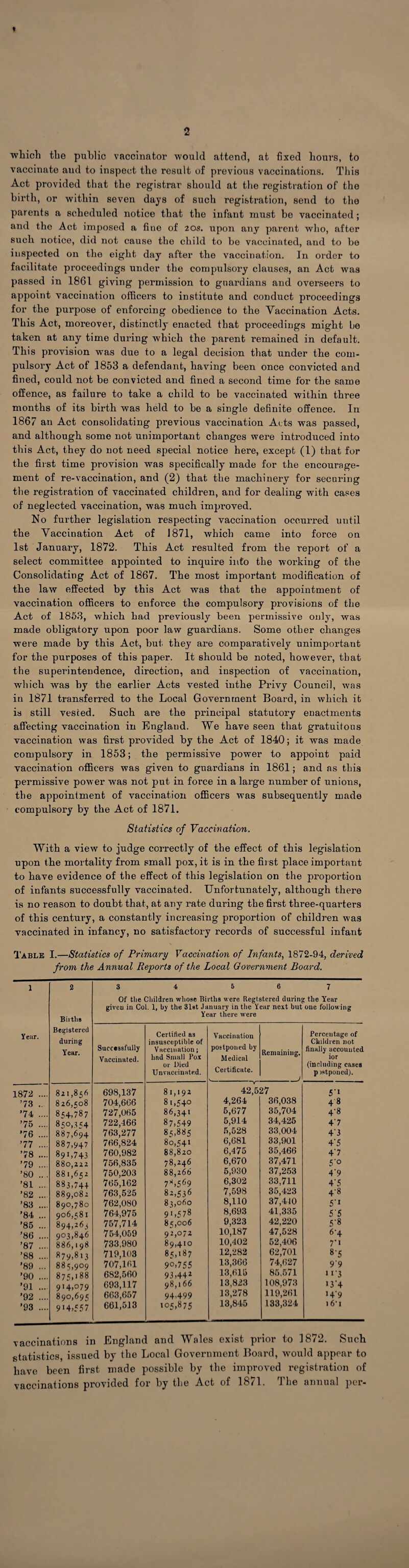which the public vaccinator would attend, at fixed hours, to vaccinate and to inspect the result of previous vaccinations. This Act provided that the registrar should at the registration of the birth, or within seven days of such registration, send to the parents a scheduled notice that the infant must be vaccinated; and the Act imposed a fine of 20s. upon any parent who, after such notice, did not cause the child to be vaccinated, and to be inspected on the eight day after the vaccination. In order to facilitate proceedings under the compulsory clauses, an Act was passed in 1861 giving permission to guardians and overseers to appoint vaccination officers to institute and conduct proceedings for the purpose of enforcing obedience to the Vaccination Acts. This Act, moreover, distinctly enacted that proceedings might he taken at any time during which the parent remained in default. This provision was due to a legal decision that under the com¬ pulsory Act of 1853 a defendant, having been once convicted and fined, could not be convicted and fined a second time for the same offence, as failure to take a child to be vaccinated within three months of its birth was held to be a single definite offence. In 1867 an Act consolidating previous vaccination Acts was passed, and although some not unimportant changes were introduced into this Act, they do not need special notice here, except (1) that for the first time provision was specifically made for the encourage¬ ment of re-vaccination, and (2) that the machinery for securing the registration of vaccinated children, and for dealing with cases of neglected vaccination, was much improved. No further legislation respecting vaccination occurred until the Vaccination Act of 1871, which came into force on 1st January, 1872. This Act resulted from the report of a select committee appointed to inquire into the working of the Consolidating Act of 1867. The most important modification of the law effected by this Act was that the appointment of vaccination officers to enforce the compulsory provisions of the Act of 1853, which had previously been permissive only, was made obligatory upon poor law guardians. Some other changes were made by this Act, but they are comparatively unimportant for the purposes of this paper. It should be noted, however, that the superintendence, direction, and inspection of vaccination, which was by the earlier Acts vested inthe Privy Council, was in 1871 transferred to the Local Government Board, in which it is still vested. Such are the principal statutory enactments affecting vaccination in England. We have seen that gratuitous vaccination was first provided by the Act of 1840; it was made compulsory in 1853; the permissive power to appoint paid vaccination officers was given to guardians in 1861; and as this permissive power was not put in force in a large number of unions, the appointment of vaccination officers was subsequently made compulsory by the Act of 1871. Statistics of Vaccination. With a view to judge correctly of the effect of this legislation upon the mortality from small pox, it is in the first place important to have evidence of the effect of this legislation on the proportion of infants successfully vaccinated. Unfortunately, although there is no reason to doubt that, at any rate during the first three-quarters of this century, a constantly increasing proportion of children was vaccinated in infancy, no satisfactory records of successful infant Table I.—Statistics of Primary Vaccination of Infants, 1872-94, derived from the Annual Reports of the Local Government Board. 1 Year. 2 Birtlis Begistered during Year. 3 4 5 6 7 Of the Children whose Births were Regtst.ered during the Year given in Col. 1, by the 31st January in the Year next but one following Year there were Successfully Vaccinated. Certified as insusceptible of Vaccination; had Small Pox or Died Unvaccinated. Vaccination postponed by Medical Certificate. Remaining. J Percentage of Children not finally accounted ior (including cases pistponed). 1872 .... 821,856 698,137 81,192 42,527 5'1 ’73 .. 826,508 704,666 81,540 4,264 36,038 48 ’74 .... 854»787 727,065 86,341 5,677 35,704 4-8 ’75 .... 850,^4 722,466 87,549 5,914 34,425 4 7 ’76 .... 887,694 763,277 85,885 5,528 33,004 4’3 ’77 .... 887,947 766,824 80,541 6,681 33,901 4’5 ’78 .... 89b743 760,982 88,820 6,475 35,466 4 7 ’79 .... 880,222 756,835 78,246 6,670 37,471 5'° ’80 .. . 881,652 750,203 88,266 5,930 37,253 4'9 ’81 ... 883,74 + 765,162 7*>569 6,302 33,711 4’5 ’82 ... 889,082 763,525 82,536 7,598 35,423 4-8 ’83 .... 890,780 762,080 8 3,060 8,110 37,4+0 5’i ’84 ... 906,^81 764,975 91,5 78 8,693 41,335 5'5 ’85 ... 894,265 757,714 85,006 9,323 42,220 5-8 ’86 .... 903,846 754,059 92,072 10,187 47,528 6'4 ’87 .... 886,198 733,980 89,410 10,402 52,406 7'i ’88 .... 879,813 719,103 86,187 12,282 62,701 8-5 ’89 ... 885,909 707,161 9°,755 13,366 74,627 9'9 ’90 .... 875,188 682,560 93,442 13,615 85,571 11'3 ’91 ... 914,079 693,117 98,166 13,823 108,973 I3'4 ’92 .... 890,695 663,657 94-499 13,278 119,261 14-9 ’93 .... 914,557 661,513 105,875 13,845 133,324 ) 6-i vaccinations in England and Wales exist prior to 1872. Such statistics, issued by the Local Government Board, would appear to have been first made possible by the improved registration of vaccinations provided for by the Act of 1871. The annual per-