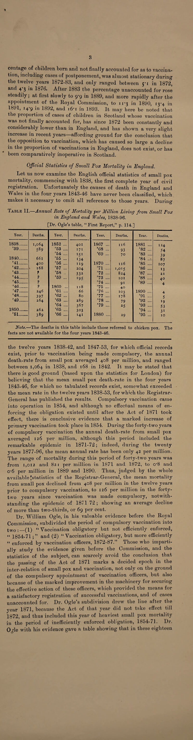 s centage of children born and not finally accounted for as to vaccina¬ tion, including cases of postponement, was almost stationary during the twelve years 18/2-83, and only ranged between ij-i in 1872, and 4 3 in 1876. After 1883 the percentage unaccounted for rose steadily; at first slowly to 9*9 in 1889, and more rapidly after the appointment of the Rojal Commission, to 11*3 in 1890, 13-4 in 1891, i4‘9 in 1892, and 16* 1 in 1893. It may here be noted that the proportion of cases of children in Scotland whose vaccination was not finally accounted for, has since 1872 been constantly and considerably lower than in England, and has shown a very slight increase in recent years—affording ground for the conclusion that the opposition to vaccination, which has caused so large a decline in the proportion of vaccinations in England, does not exist, or has been comparatively inoperative in Scotland. Official Statistics of Small Pox Mortality in England. Let us now examine the English official statistics of small pox mortality, commencing with 1838, the first complete year of civil registration. Unfortunately the causes of death in England and Wales in the four years 1843-46 have never been classified, which makes it necessary to omit all reference to those years. During Table II.—Annual Rate of Mortality per Million Living from Small Pox in England and Wales, 1838-96. [Dr. Ogle’s table, “First Report,” p. 114.] Year. Deaths. Year. Deaths. Year. Deaths. Year. Deaths. 1838. 1,064 1852 ... 401 1867 .... 116 1881 .... 124 ’39. 589 ’53 .... 171 ’68 ... 93 ’82 .... 54 ’54 .... 151 ’69 ... 70 ’83 .... 39 1810. 661 ’55 ... 134 ’84 ...-. 87 ’41. 400 ’56 .... !I9 1870 .... ii 6 ’85 .... 107 ’42. » 168 ’57 ... 204 ’71 ... >,015 ’86 .... 13 ’43. f ’58 . 332 ’72 .... 824 ’87 .... 2 I ’44. ? ’59 ... J95 ’73 .... IOI ’88 .... 4° ’45. ? ’74 .... 9 * ’89 .... 4 ’46. ? 1860 ... 118 ’75 ... 40 ’47. 246 ’61 .... 66 ’76 ... 103 1890 .... 4 ’48. 397 ’62 ... 80 ’77 .... 178 ’91 .... 5 ’49. 264 ’63 .... 289 ’78 .... 79 ’92 .... 19 ’64 .... 367 ’79 .... 25 ’93 .... 53 1850. 26a ’65 .... 303 ’94 ... 31 ’51. 389 ’66 .... 141 1880 .... 29 ’95 ... 10 Note.—The deaths in this table include those referred to chicken pox. The facts are not available for the four years 1843-46. the twelve years 1838-42, and 1847-53, for which official records exist, prior to vaccination being made compulsory, the annual death-rate from small pox averaged 408 per million, and ranged between 1,064 in 1838, and 168 in 1842. It may be stated that there is good ground (based upon the statistics for London) for believing that the mean small pox death-rate in the four years 1843-46, for which no tabulated records exist, somewhat exceeded the mean rate in the twelve years 1838-53, for which the Registrar- General has published the results. Compulsory vaccination came into operation in 1854, and although no effectual means of en¬ forcing the obligation existed until after the Act of 1871 took effect, there is conclusive evidence that a marked increase of primary vaccination took place in 1854. During the forty-two years of compulsory vaccination the annual death-rate from small pox averaged 126 per million, although this period included the remarkable epidemic in 1871-72; indeed, during the twenty years 1877-96, the mean annual rate has been only 42 per million. The range of mortality during this period of forty-two years was from 1,012 and 821 per million in 1871 and 1872, to o’8 and o-6 per million in 1889 and 1890. Thus, judged by the whole available [statistics of the Registrar-General, the mean mortality from small pox declined from 408 per million in the twelve years prior to compulsory vaccination, to 126 per million in the forty- two years since vaccination was made compulsory, notwith¬ standing the epidemic of 1871 72 ; showing an average decline of more than two-thirds, or 69 per cent. Dr. William Ogle, in his valuable evidence before the Royal Commission, subdivided the period of compulsory vaccination into tWo:—-(1) “Vaccination obligatory but not efficiently enforced, “ 1854-71; ” and (2) “Vaccination obligatory, but more efficiently “ enforced by vaccination officers, 1872-87.” Those who imparti¬ ally study the evidence given before the Commission, and the statistics of the subject, can scarcely avoid the conclusion that the passing of the Act of 1871 marks a decided epoch in the inter-relation of small pox and vaccination, not only on the ground of the compulsory appointment of vaccination officers, but also because of the marked improvement in the machinery for securing the effective action of these officers, which provided the means for a satisfactory registration of successful vaccinations, and of cases unaccounted for. Dr. Ogle’s subdivision drew the line after the year 1871, because the Act of that year did not take effect till 1872, and thus included this year of heaviest small pox mortality in the period of inefficiently enforced obligation, 1854-71. Dr. Ogle with his evidence gave a table showing that in these eighteen