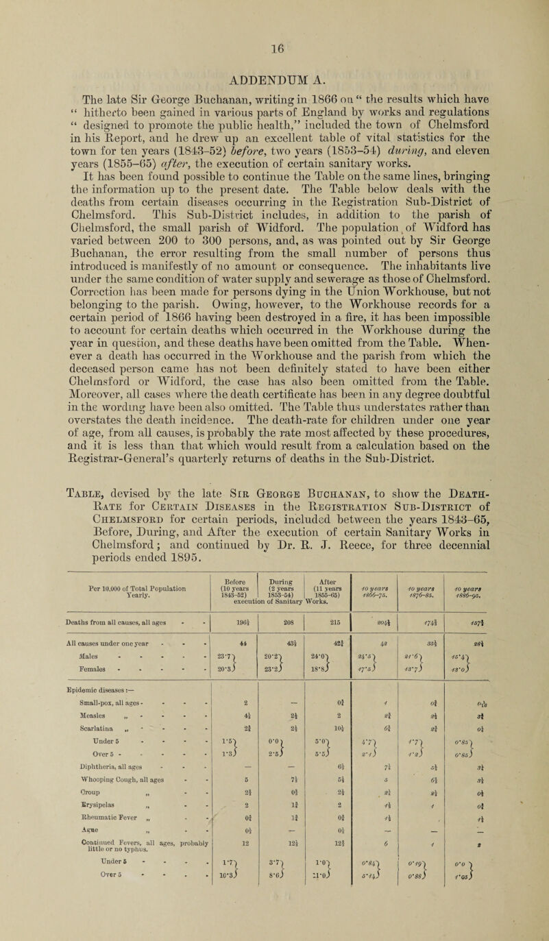 ADDENDUM A. The late Sir George Buchanan, writing in 1866 on “ the results which have “ hitherto been gained in various parts of England by works and regulations “ designed to promote the public health,” included the town of Chelmsford in his Deport, and he drew up an excellent table of vital statistics for the town for ten years (1848-52) before, two years (1853-54) during, and eleven years (1855-65) after, the execution of certain sanitary works. It has been found possible to continue the Table on the same lines, bringing the information up to the present date. The Table below deals with the deaths from certain diseases occurring in the Registration Sub-District of Chelmsford. This Sub-District includes, in addition to the parish of Chelmsford, the small parish of Widford. The population of Widford has varied between 200 to 300 persons, and, as was pointed out by Sir George Buchanan, the error resulting from the small number of persons thus introduced is manifestly of no amount or consequence. The inhabitants live under the same condition of water supply and sewerage as those of Chelmsford. Correction has been made for persons dying in the Union Workhouse, but not belonging to the parish. Owing, however, to the Workhouse records for a certain period of 1866 having been destroyed in a fire, it has been impossible to account for certain deaths which occurred in the Workhouse during the year in question, and these deaths have been omitted from the Table. When¬ ever a death has occurred in the Workhouse and the parish from which the deceased person came has not been definitely stated to have been either Chelmsford or Widford, the case has also been omitted from the Table. Moreover, all cases where the death certificate has been in any degree doubtful in the wording have been also omitted. The Table thus understates rather than overstates the death incidence. The death-rate for children under one year of age, from all causes, is probably the rate most affected by these procedures, and it is less than that which would result from a calculation based on the Registrar-General’s quarterly returns of deaths in the Sub-District. Table, devised by the late Sir George Buchanan, to show the Death- Rate for Certain Diseases in the Registration Sub-District of Chelmseord for certain periods, included between the years 1843-65, Before, During, and After the execution of certain Sanitary Works in Chelmsford; and continued by Dr. R. J. Reece, for three decennial periods ended 1895. Per 10,000 of Total Population Yearly. Before (10 years 1843-52) executi During (2 years 1853-54) on of Sanitary After (11 years 1855-65) Works. do years '/S66-75. ■10 years -1876-33. 10 years -1886-93. Deaths from all causes, all ages - 196s 208 215 mi mi 1S7\ All causes under one year - - 44 43| 42f 42 S5\ S3\ Males - - 23-7) 20-2h 24-0h 24-51 si'6^1 is’^X Pemales - - 20-3/ 23-21 18-8J ■its) I3’7 ) dS'O) Epidemic diseases Small-pox, all ages - - 2 — Of d of °\JS Measles „ - 4s 24 2 gf si si Scarlatina „ - 2f 24 104 01 Si ol Under 5 - V5l 0-0) 5‘Oh *‘7\ i’7) 0'8s^l Over 5 - - V3) 2-5 ) 5-51 2'd) d'2J O'SSJ Diphtheria, all ages - — — 64 7i 54 3\ Whooping Cough, all ages 5 74 54 5 6% si Croup „ 21 of 2^ si si oi Erysipelas „ 2 11 2 d\ d Of Rheumatic Fever „ of If Of ii 4 ii Ague 04 -7- 04 — — — Continued Fevers, all ages, probabJy 12 124 12I 6 d 2 little or no typhus. Under 5 - • I'7) 3-7h 1-0) o’8 4h o'-tg x O'O ^ Over 5 - * 10’3) 8-ei n-o) S’if O’$8 j i'QS)