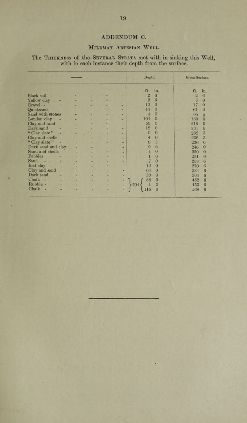 ADDENDUM C. Mildmay Artesian Well. The Thickness of the Several Strata met with in sinking this Well, with in each instance their depth from the surface. Depth. From Surface. ft. in. ft. in. Black soil - - 2 6 2 6 Yellow clay - - - 2 6 5 0 Gravel - - - 12 0 17 0 Quicksand ... - * - 44 0 61 0 Sand with stones - - 4 0 65 0 London clay - - - 104 0 169 0 Clay and sand - - - - - 50 0 219 0 Dark sand ... - - 12 6 231 6 “ Clay slate ” ' - - - 0 9 232 3 Clay and shells - - - 4 0 236 3 “ Clay slate/’ - - - 0 3 236 6 Dark sand and clay - , - - - 9 6 246 0 Sand and shells - _ 4 0 250 0 Pebbles - - - 1 6 251 6 Sand - - - 7 0 258 6 Red clay - - 12 0 270 6 Clay and sand - - - 64 0 334 6 Dark sand - - 30 0 364 6 Chalk ... . - - 1 f 88 0 452 6 Rubble - - - >204< 1 0 453 6 Chalk - - - - - / (.ns 0 568 6