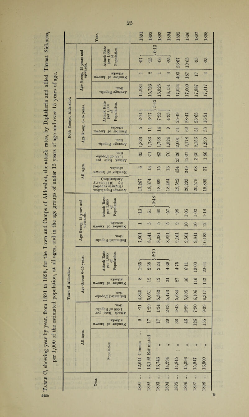 Table C, showing year by year, from 1891 to 1898, for the Town and Camps of Aldershot, the attack rates, by Diphtheria and allied Throat Sickness, per 1,000 of the estimated population, at all ages, and in the age groups of under 15 years of age and over 15 years of age. Vi’ 0) 43 ^ h d © .2 rH O -*-» o 03 44 r-T'g^ r ■» rH c3 *S3[0I»JJ'C O •uoij -iqndoj; aSojoAy cx2 tp^ op H o ® • Ph o '43 M i-T'y <3 rP © Vi d O -v. r—1 © ■» o ° rd CO l“H 43 Pi O a i c3 pi rP 4-3 o uAvoujf jo joqum^j W © be -tqndoj oS'BJOAy try t> 05_ -tqndoj jo 000‘l .tod ajrajj qot’jjy r- cp m © bfl •SJfOBJJB to 13 15 13 -H 05 68 37 r—1 (■soijtioqjny ij'BjiItH jfq poqddns soAttSi^) CO^ O tO^ Cl^ ■So g d d P3 © '-g O GO > cj d © . Q. O rH to to to 05 o o rH lO Vi rH c3 ft| rH H *S3[0'B^'B t-H io o to 05 o o CM uaiou:5[ jo joqum^j rH H rH o i-H H rH H H t-H rH CO © be •uoij o -H CO CM to o -H CO CO T—1 CO' CO 1—1 to CO -'ejndoj pejtiunjsg; CO CO co of oT of o H © * 43 d J3 .2 H O 43 o 0Q Vi tH CM o3 M — 'ft H T ~\ o n g iO CO 05 to rH o -tH S ® ft to CO CM CO tH rH o to 43 O rP OQ iO f-H 1 o 43 Pi O fti rH CM CM H H to rH CM CM H ft r—i d o •SJfO'BJJ'B CO 12 12 -4 CM tH CM to co <X> H CO rH <t 0 a? bfl uaiousj jo joqam^j rH rH j cm o d ‘UOIJ o rH CM co H to to £ o -H to to OO CT5 <o rH -Bjudo^r pajtuuujs'j ao O CO H to oo H. co EH H to o' O tlf to to •uoij rH 05 -H CO CO 05 o -ujudoj jo O00‘l CM Cl o H 05 05 CO tod ojiijj qoujjy r—( H CM CM CM t- CJ5 *S3[Ot?JJt? Oi tH tH 05 to to to to CM co -H Cl lO uAi.oui[ jo aaquiuNj rH H 09 © b£ <1 • <D 3 c #c 43 o3 m £ 02 P3 ClJ i r *+i ? Cs *H <x> Ol Pi o W ft H CM CO O to tH O 05 -H 05 05 O to rH t>- CM CO CO 05 to CM CO COr H tef o' t£ rH rH rH rH rH H rH H W 3 © ! • • l l | | : rH Cl CO tO to t— CO Oi 05 05 05 Oi 05 05 05 CO CO CO OO CO CO CO oc tH rH H rH rH rH rH rH 2450 D