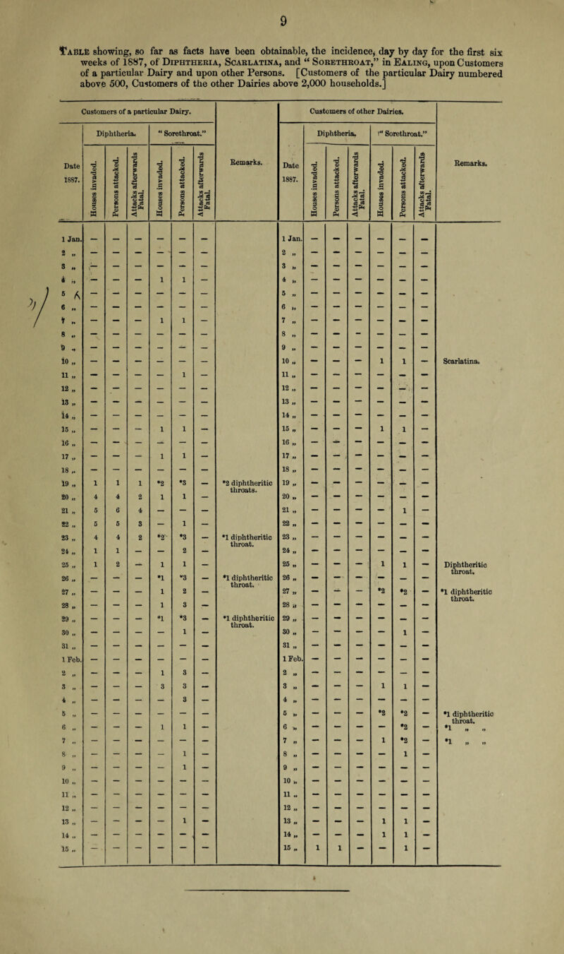 1’ablE showing, so far as facts have been obtainable, the incidence, day by day for the first six weeks of 1887, of Diphtheria, Scarlatina, and “ Sorethroat,” in Ealing, upon Customers of a particular Dairy and upon other Persons. [Customers of the particular Dairy numbered above 500, Customers of the other Dairies above 2,000 households.] Customers of a particular Dairy. Customers of other Dairies. Diphtheria. “ Sorethroat.” Diphtheria. )« Sorethroat.” Date 1887. Houses invaded. Persons attacked. Attacks afterwards Fatal. Houses invaded. Persons attacked. Attacks afterwards Fatal. Remarks. Date 1887. Houses invaded. Persons attacked. Attacks afterwards Fatal. a ■e c > C a i S3 C K Persons attacked. Attacks afterwards Fatal. 1 Jan. — — — — — — 1 Jan. — — — 2 — — — — — — 2 — - — — — 3 — — — — — 3 h —. — — _ * — — — 1 1 — 4 h — — — — — 5 A — — — — — — 5 .. — — — — — — 6 .. — — — — — — 6 „ — — — — — i .. — — — 1 1 — 7 — — — — — 8 — — — — — — 8 — — - — — 9 — — — - — — 9 — — — — — — io — — — — — — 10 — — — i 1 — n „ — — — — 1 — 11 — — — — — 12 „ — — — — — — 12 „ — — — — — — 13 „ — — — — — — 13 „ — — — — - 14 — — — — — — 14 „ — — — — — 15 „ — — — 1 1 — 15 „ — — — i 1 — 16 „ — — — — — 16 .. — — — — — 17 „ — — — 1 1 — 17 „ — — , — — - — 18 — — — — — — 18 „ — — — — — — 19 „ i 1 1 *2 *3 _ *2 diphtheritic 19 „ — — — — — 20 „ 4 4 2 1 1 — throats. 20 „ — — — — — 21 „ 5 6 4 — — — 21 „ — — — — 1 — 22 „ 5 5 3 — 1 — 22 „ — — — — - 23 „ 4 4 2 *2 *3 — *1 diphtheritic 23 „ — — — — — 24 „ 1 1 — — 2 — throat. 24 „ — — — — — 25 „ 1 2 — 1 1 — 25 „ — — — ! L 1 — 26 „ _ — _ *1 v3 _ *1 diphtheritic 26 „ — - • — __ — 27 „ — — — 1 2 — throat. 27 „ — — — ' *2 *2 — 28 „ — — — 1 3 — 28 „ — — — — — — 29 „ _ _ _ *1 *3 *1 diphtheritic 29 „ — — — — — 30 .. — — — — 1 — throat. 30 „ — — — 1 — 31 — — — — — — 31 „ — — — — — — 1 Feb. — — — — — — IFeb. — — - — — 2 „ — — — 1 3 — 2 — — — — — — 3 „ — — — 3 3 — 3 - — — L 1 — 4 .. — — — — 3 — 4 „ — — — — — — 5 „ — — — — — — 5 „ — — — *2 *2 — 6 — — — 1 1 — 6 ,, — — — — *2 — 7 „ — — — — — — 7 „ — — — 1 •2 — 8 „ — — — — 1 — 8 „ — — — 1 — 9 „ — — — — 1 — 9 — — — — — — 10 „ — — — — — — 10 „ — — — — — — 11 „ — — — — — — 11 .. — — — — — 12 — — — — — — 12 — — — — — 13 „ 14 „ 15 — — — — 1 1 — 13 .. 14 15 „ 1 1 — 1 1 1 1 1 — Remarks. Scarlatina. Diphtheritic tnroat. *1 diphtheritic throat. *1 diphtheritic throat. ♦1 » »