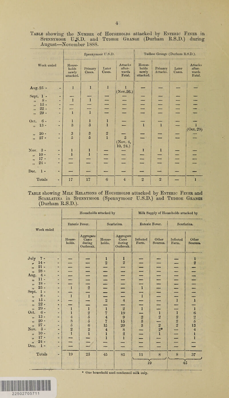 Table showing the Number of Households attacked by Enteric Fever in Spennymoor U.£.D. and Tudhoe Grange (Durham R.S.D.) during August—November 1888. Spennymoor U.S.D. Tudhoe Grange (Durham E.S.D.). Week ended House¬ holds newly attacked. Primary Cases. Later Cases. i Attacks after¬ wards Fatal. House¬ holds newly attacked. Primary Attacks. Later Cases. Attacks after¬ wards Fatal. Aug. 25 - - 1 1 1 i 1 (Nov.26.) — — | Sept. 1 - - — 1 — — — — — — „ 8- - 1 — — — — — — „ 15- - — — — — — —— „ 22 - - — — — — — — ,, 29- 1 1 — — — -- Oct. 6 - 1 1 1 _ _ „ 13 - - 3 3 1 — 1 1 — 1 (Oct. 29) V 20- - 3 3 2 — — — — — „ 27 - 5 5 1 3 (Nov. 4, 10, 24.) Nov. 3- - 1 1 — — 1 1 — — „ 10- - 1 1 — — — — — — * 17- - — — — — — — — — „ 24- ' —  — -’ Dec. 1 - - — — — — — — — — Totals - 17 17 6 4 2 2 — 1 Table showing Milk Relations of Households attacked by Enteric Fever and Scarlatina in Spennymoor (Spennymoor TT.S.D,) and Tudhoe Grange (Durham R.S.D.). Households attacked by Milk Supply of Households attacked by Enteric Fever. Scarlatina. / Enteric Fever. Scarlatina. Week ended Aggregate Aggregate House- Cases House- Cases Infected Other Infected Other holds. during holds. during Farm. Sources. Farm. Sources. Outbreak. Outbreak. July 7 - _ 1 1 - 1 „ 14- „ 21- — 2 2 — 2 „ 28- Aug. 4 - „ 11- — — — — — — — — „ 18- „ 25- - 1 2 — — 1 — — — Sept. 1 - „ 8- » 15- „ 22- „ 29- - 1 — — 1 — — — * 1 2 4 — 1 1 L 1 1 2 1 _ . 1 Oct. 6 - - 1 2 7 19 — 1 1 (> » 13- - 4 5 4 9 2 2 2 o „ 20- - 3 5 7 15 3 — 2 5 „ 27- - 5 6 15 20 3 2 2 13 Nov. 3 - - 2 2 4 8 — 0* — 4 „ 10- - 1 1 1 2 _ 1 — 1 „ 17- - — — 1 1 _ _ 1 „ 24- - — — - - - - ----- - _ -■ Dec. 1 - - — —4 — 1 L , — — — Totals - 19 25 45 83 n 8 8 37 V— j _j -w j 19 1 45 * One household used condensed milk only. min in Him iimiiiiin 22502705711