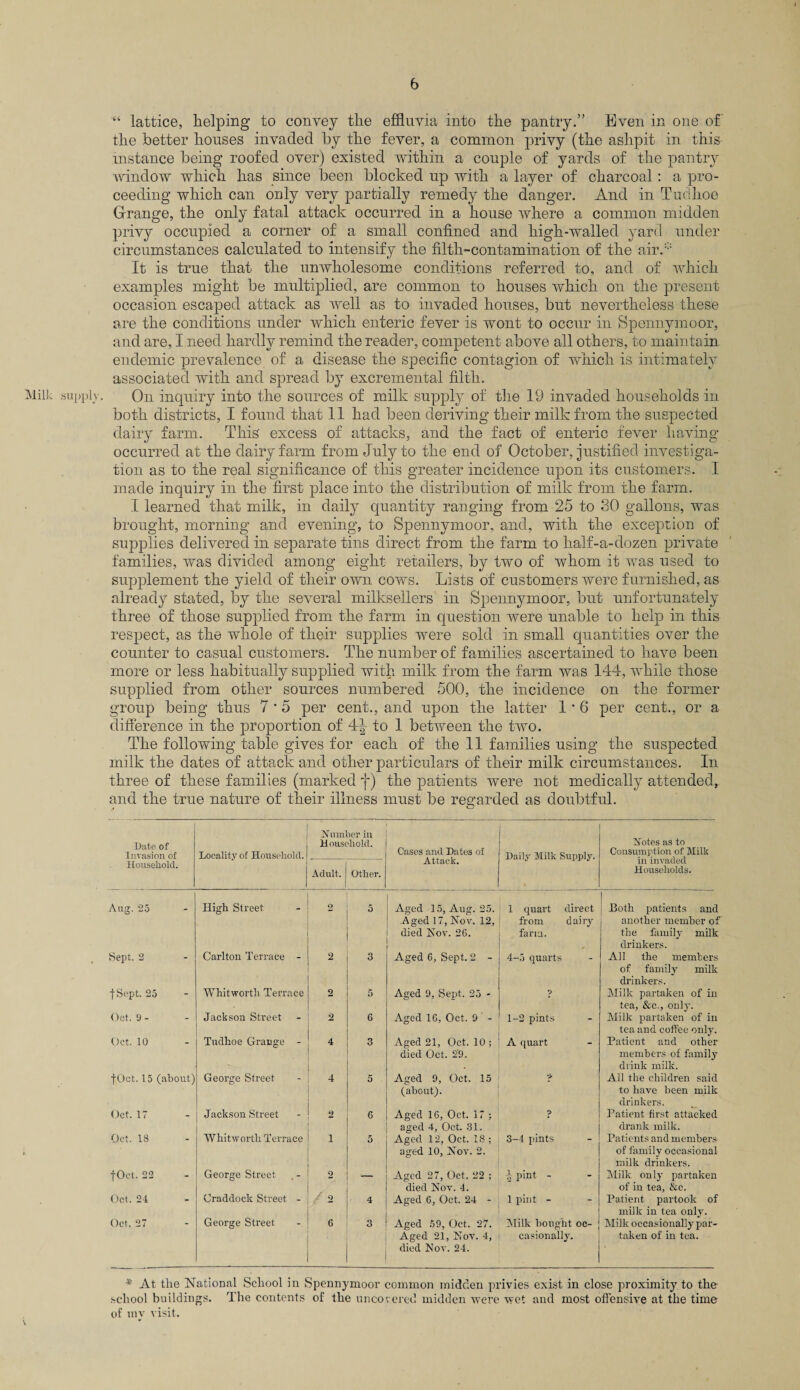 “ lattice, helping to convey the effluvia into the pantry.” Even in one of the better houses invaded by the fever, a common privy (the ashpit in this instance being roofed over) existed within a couple of yards of the pantry window which has since been blocked up with a layer of charcoal : a pro¬ ceeding which can only very partially remedy the danger. And in Tuclhoe Grange, the only fatal attack occurred in a house where a common midden privy occupied a corner of a small confined and high-walled yard under circumstances calculated to intensify the filth-contamination of the air.:;: It is true that the unwholesome conditions referred to, and of which examples might be multiplied, are common to houses which on the present occasion escaped attack as well as to invaded houses, but nevertheless these are the conditions under which enteric fever is wont to occur in Spennymoor, and are, I need hardly remind the reader, competent above all others, to maintain endemic prevalence of a disease the specific contagion of which is intimately associated with and spread by excremental filth. Milk supply. On inquiry into the sources of milk supply of the 19 invaded households in both districts, I found that 11 had been deriving their milk from the suspected dairy farm. This' excess of attacks, and the fact of enteric fever having occurred at the dairy farm from July to the end of October, justified investiga¬ tion as to the real significance of this greater incidence upon its customers. I made inquiry in the first place into the distribution of milk from the farm. I learned that milk, in daily quantity ranging from 25 to SO gallons, was brought, morning and evening, to Spennymoor, and, with the exception of supplies delivered in separate tins direct from the farm to half-a-dozen private families, was divided among eight retailers, by two of whom it was used to supplement the yield of their own cows. Lists of customers were furnished, as already stated, by the several milksellers in Spennymoor, but unfortunately three of those supplied from the farm in question were unable to help in this respect, as the whole of their supplies were sold in small quantities over the counter to casual customers. The number of families ascertained to have been more or less habitually supplied with milk from the farm was 144, while those supplied from other sources numbered 500, the incidence on the former group being thus 7 * 5 per cent., and upon the latter 1 * 6 per cent., or a difference in the proportion of 4^ to 1 between the two. The following table gives for each of the 11 families using the suspected, milk the dates of attack and other particulars of their milk circumstances. In three of these families (marked f) the patients were not medically attended, and the true nature of their illness must be regarded as doubtful. Date of Invasion of Locality of Household. X umber in Household. Cases and Dates of Attack. Daily Milk Supply. Notes as to Consumption of Milk in invaded Households. Household. Adult. Other. Aug. 25 High Street 2 5 Aged 15, Aug. 25. Aged 17, Nov. 12, died Nov. 26. 1 quart direct from dairy farm. Both patients and another member of the family milk drinkers. Sept. 2 Carlton Terrace - 2 3 Aged 6, Sept. 2 - 4-5 quarts All the members of family milk drinkers. f Sept. 25 Whitworth Terrace 9 5 Aged 9, Sept. 25 - Milk partaken of in tea, See., only. Oct. 9 - Jackson Street 2 6 Aged 16, Oct. 9 - 1-2 pints Milk partaken of in tea and coffee only. Oct. 10 Tuclhoe Grange - 4 3 Aged 21, Oct. 10 ; died Oct. 29. A quart Patient and other members of family drink milk. fOet. 15 (about) George Street 4 5 Aged 9, Oct. 15 (about). •> All the children said to have been milk drinkers. Oct. 17 Jackson Street 2 6 Aged 16, Oct. 17 ; aged 4, Oct. 31. Patient first attacked drank milk. Oct. 18 Whitworth Terrace i 5 Aged 12, Oct. 18 ; aged 10, Nov. 2. 3-4 pints Patients and members- of family occasional milk drinkers. fOet. 22 George Street 2 — Aged 27, Oct. 22 ; died Nov. 4. pint - Milk only partaken of in tea, &c. Oct. 24 Craddock Street - / 9 4 Aged 6, Oct. 24 - 1 pint - Patient partook of milk in tea only. Oct. 27 George Street 6 3 Aged 59, Oct. 27. Aged 21, Nov. 4, died Nov. 24. NIilk bought oc¬ casionally. Milk occasionally par¬ taken of in tea. * At the National School in Spennymoor common midden privies exist in close proximity to the school buildings. The contents of the uncovered midden were wet and most offensive at the time of my visit.