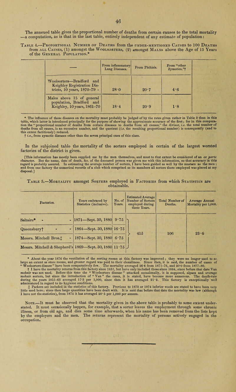 The annexed table gives the proportional number of deaths from certain causes to the total mortality —a computation, as is that in the last table, entirely independent of any estimate of population: Table 4.—Proportional Number of Deaths from the under-mentioned Causes to 100 Deaths from all Causes, (1) amongst the Woolsorters, (2) amongst Males above the Age of 15 Years of the General Population.* — From inflammatory Lung Diseases. From Phthisis. From “other Zymotics.”f Woolsorters—Bradford and Keighley Registration Dis¬ tricts, 10 years, 1870-79 - 28-0 20-7 4-6 Males above 15 of general population, Bradford and Keighley, 10 years, 1861-70 18-4 20-9 1*8 * The influence of these diseases on the mortality must probably he judged of by the rates given rather in Table 2 than in this table, which latter is introduced principally for the purpose of showing the approximate accuracy of the first; for in this computa¬ tion the “ proportional number of deaths from certain diseases to deaths from all causes,” the divisor, i.e. the total number of deaths from all causes, is an excessive number, and the quotient (i.e. the resulting proportional number) is consequently (and to this extent factitiously) reduced. f i.e., from zymotic diseases other than the seven principal ones of this class. In the subjoined table the mortality of the sorters employed in certain of the largest worsted factories of the district is given. [This information has mostly been supplied me by the men themselves, and must to that extent he considered of an ex parte character. But the name, date of death, &c. of the deceased person was given me with this information, so that accuracy in this regard is probably assured. In estimating the average number of sorters, I have been guided as well by the masters as the men ; and from one factory the numerical records of a club which comprised as its members all sorters there employed was placed at my disposal.] Table 5.—Mortality amongst Sorters employed in Factories from which Statistics are obtainable. Factories. Years embraced by Statistics (inclusive). No. of Years. Estimated Average Number of Sorters employed during these Years. Total Number of Deaths. Average Annual Mortality per 1,000. Saltaire* 1871—Sept. 30, 1880 9-75 Queensburyf - 1864—Sept. 30,1880 16-75 > 415 106 23-6 Messrs. Mitchell Bros.J 1874—Sept. 30, 1880 6-75 Messrs. Mitchell & Shepherd’s 1869—Sept. 30,1880 11-75 J * About the year 1876 the ventilation of the sorting rooms at this factory was improved ; they were no longer used to so large an extent as store rooms, and greater regard was paid to their cleanliness. Since then, it is said, the number of cases of “ Woolsorters disease ” have been comparatively few. The mortality averaged 26'6 from 1871-76, and 20-0 from 1877-80. f I have the mortality returns from this factory since 1851, hut have only included those since 1864, since before that date Van mohair was not used. Before this time the “ Woolsorters disease ” attacked occasionally, it is supposed, alpaca and average mohair sorters, hut since the introduction of “ Van ” the cases, it is stated, have become more numerous. The death-rate during the years 1851-63 averaged 17*3 per 1,000, since then it has averaged 21 • 2. This factory is exceptionally well administered in regard to its hygienic conditions. X Packers are included in the statistics of this factory. Previous to 1873 or 1874 inferior wools are stated to have been very little used here; since then large quantities have been dealt with. It is said that before that date the mortality was low (although I have not the statistics), from 1874 it has averaged 28’5 per 1,000 per annum. Note.—It must be observed that the mortality given in the above table is probably to some extent under¬ stated. It must occasionally happen, for example, that a sorter leaves the employment through some chronic illness, or from old age, and dies some time afterwards, when his name has been removed from the lists kept by the employers and the men. The returns represent the mortality of persons actively engaged in the occupation.