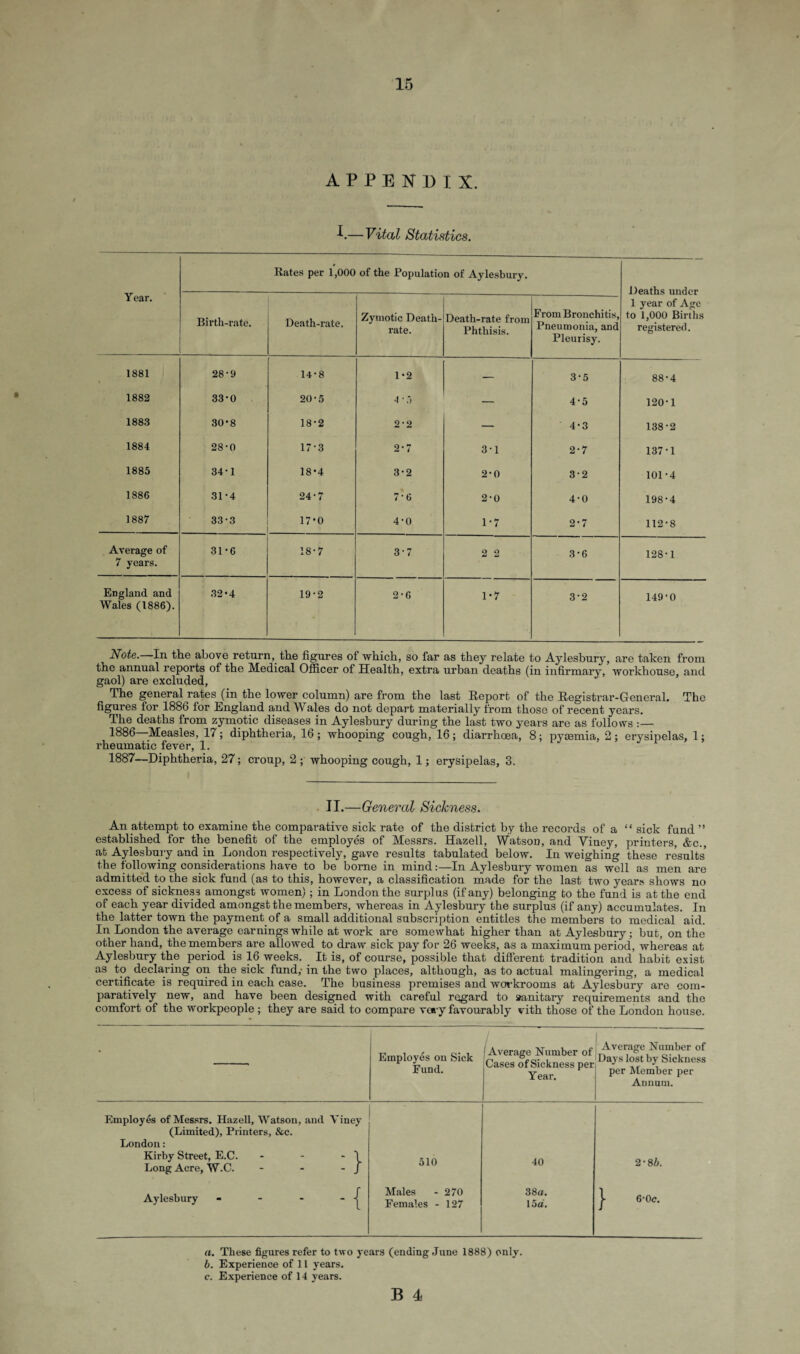 APPENDIX. — Vital Statistics. Year. Rates per 1,000 of the Populatio n of Aylesbury. Deaths under 1 year of Age to 1,000 Births registered. Birth-rate. Death-rate. Zymotic Death- rate. Death-rate from Phthisis. From Bronchitis, Pneumonia, and Pleurisy. 1881 28-9 14-8 1*2 — 3-5 88-4 1882 33-0 20-5 4'5 — 4-5 120-1 1883 30*8 18-2 2-2 — 4-3 138-2 1884 28-0 17-3 2-7 3-1 2-7 137-1 1885 34-1 18-4 3-2 2-0 3-2 101-4 1886 31-4 24-7 7 ’ 6 2-0 4-0 198-4 1887 33-3 17'0 4-0 1-7 2-7 112-8 Average of 7 vears. * 31*6 18-7 3-7 2 2 3-6 128-1 England and Wales (1886). 32-4 19-2 2-6 1-7 3*2 149*0 Note. In the above return, the figures of which, so far as they relate to Aylesbury, are taken from the annual reports of the Medical Officer of Health, extra urban deaths (in infirmary, workhouse, and gaol) are excluded. The general rates (in the lower column) are from the last Report of the Registrar-General. Tho figures for 1886 for England and Wales do not depart materially from those of recent years. The deaths from zymotic diseases in Aylesbury during the last two years are as follows :— 1886 Measles, 17; diphtheria, 16; whooping cough, 16; diarrhoea, 8; pyaemia, 2; erysipelas, 1; rheumatic fever, 1. 1887—Diphtheria, 27; croup, 2 ; whooping cough, 1; erysipelas, 3. II.—General Sickness. An attempt to examine the comparative sick rate of the district by the records of a “ sick fund ” established for the benefit of the employes of Messrs. Hazell, Watson, and Yiney, printers, &c., at Aylesbury and in London respectively, gave results tabulated below. In weighing these results* the following considerations have to be borne in mind:—In Aylesbury women as well as men are admitted to the sick fund (as to this, however, a classification made for the last two years shows no excess of sickness amongst women) ; in London the surplus (if any) belonging to the fund is at the end of each year divided amongst the members, whereas in Aylesbury the surplus (if any) accumulates. In the latter town the payment of a small additional subscription entitles the members to medical aid. In London the average earnings while at work are somewhat higher than at Aylesbury; but, on the other hand, the members are allowed to draw sick pay for 26 weeks, as a maximum period, whereas at Aylesbury the period is 16 weeks. It is, of course, possible that different tradition and habit exist as to declaring on the sick fund,- in the two places, although, as to actual malingering, a medical certificate is required in each case. The business premises and workrooms at Aylesbifry are com¬ paratively new, and have been designed with careful regard to sanitary requirements and the comfort of the workpeople ; they are said to compare vary favourably vith those of the London house. - Employes on Sick Fund. j Average Number of Cases of Sickness per Year. Average Number of Days lost by Sickness per Member per Annum. Employes of Messrs. Hazell, Watson, and Viney (Limited), Printers, See. London: Kirby Street, E.C. * - - \ Long Acre, W.C. - - - J 510 40 2-8 b. Aylesbury - - - - Males - 270 Females - 127 38a. 15a. | 6-Oc. a. These figures refer to two years (ending June 1888) only. b. Experience of 11 years. c. Experience of 14 years.