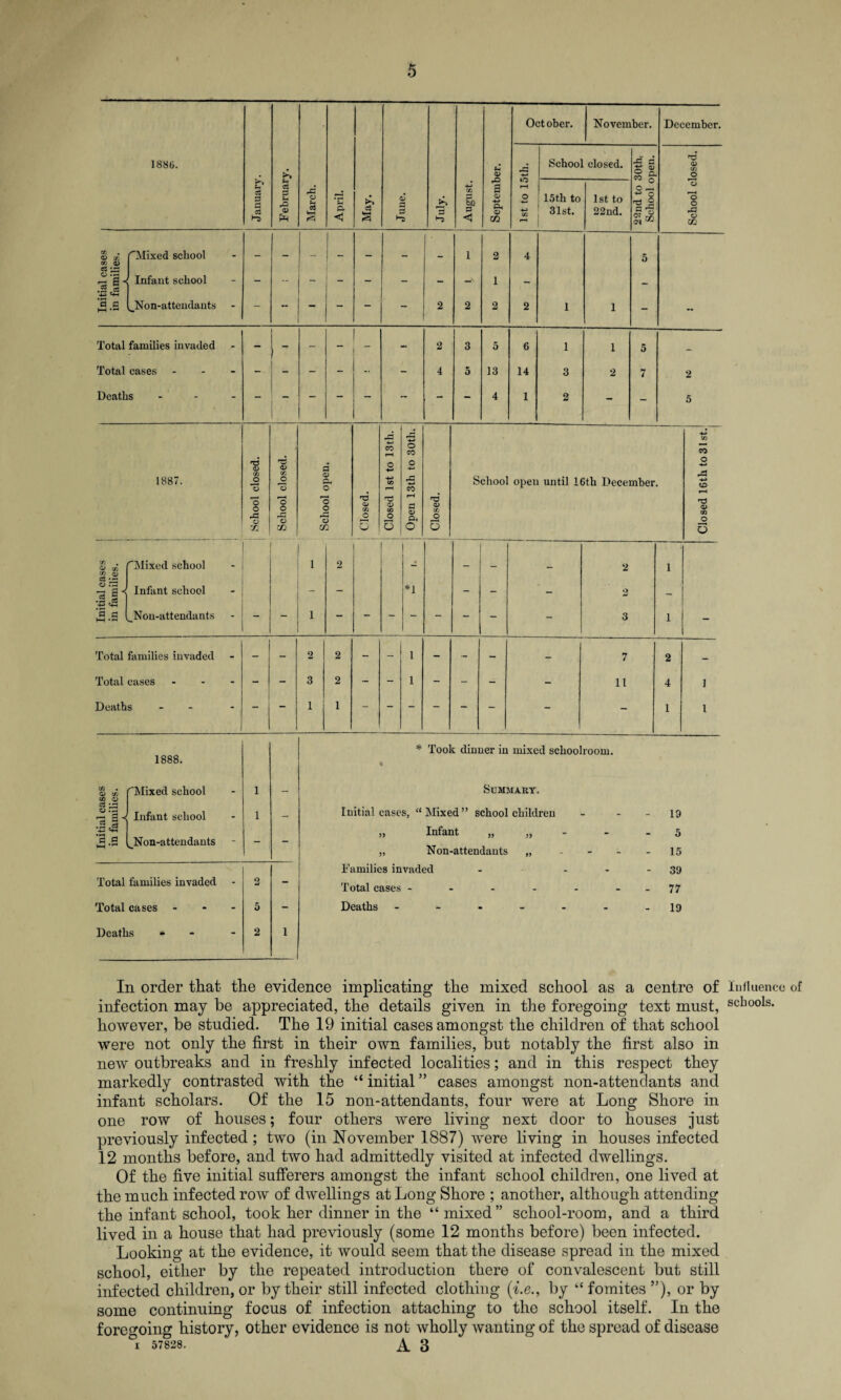 1886. (-4 o> JP 4-» o rH o 4-> School closed. m a © np i to o c* 3 p 2 c rC o Sh <D 4-* co 5b fG a <D +3 15th to 1st to O r-, ^ O p 2 ’o o o c$ <x> a 2. p *P p CD -4-3 31st. 22nd. M3 Pm ►3 <i 02 rH cr. . <D to go a> OS 1T5 ''Mixed school ■ ■ i 2 4 5 llj Infant school — — _ — — —V 1 - - *3 G hH —< ^Non-attendants — — — — 2 2 2 2 1 1 - -• Total families invaded - - - - - - 2 3 5 6 1 1 5 Total cases - 4 5 13 14 3 2 7 2 Deaths ... 4 1 2 - - 5 1887. np <D co O o o rG o y2 <v CO o o o rC o OQ p o o o rG o CO T3 O; tfi O Q 'S CO pH O ■*-> ■4-3 to pH rH 5 CO O o r£ CO rH a 0) Q< O cd CO O O School open until 16th December. 1888. CO 32 w '“Mixed school 1 — c3 izl IJ- Infant school 1 - S g ^Non-attendants Total families invaded Total cases - Deaths 5 2 * Took dinner in mixed schoolroom. % Summary. Initial cases, “Mixed” schoolchildren „ Infant „ „ „ Non-attendants „ Families invaded Total cases - Deaths ------ CO o H3 <x> ai _o o Initial cases in families. 'Mixed school Infant school ^Non-attendants 1 1 2 *1 - - - 2 2 3 1 1 Total families invaded - - 2 2 - ■ 1 - - - - 7 2 - Total cases ... - - 3 2 - - 1 - - - - 11 4 1 Deaths - - - - 1 1 - - - - - - - - 1 1 19 5 15 39 77 19 In order that the evidence implicating the mixed school as a centre of infection may be appreciated, the details given in the foregoing text must, however, be studied. The 19 initial cases amongst the children of that school were not only the first in their own families, but notably the first also in new outbreaks and in freshly infected localities; and in this respect they markedly contrasted with the “ initial ” cases amongst non-attendants and infant scholars. Of the 15 non-attendants, four were at Long Shore in one row of houses; four others were living next door to houses just previously infected; two (in November 1887) were living in houses infected 12 months before, and two had admittedly visited at infected dwellings. Of the five initial sufferers amongst the infant school children, one lived at the much infected row of dwellings at Long Shore ; another, although attending the infant school, took her dinner in the “ mixed” school-room, and a third lived in a house that had previously (some 12 months before) been infected. Looking at the evidence, it would seem that the disease spread in the mixed school, either by the repeated introduction there of convalescent but still infected children, or by their still infected clothing (i.e., by “ fomites ”), or by some continuing focus of infection attaching to the school itself. In the foregoing history, other evidence is not wholly wanting of the spread of disease i 57828. A 3 Influence of schools.