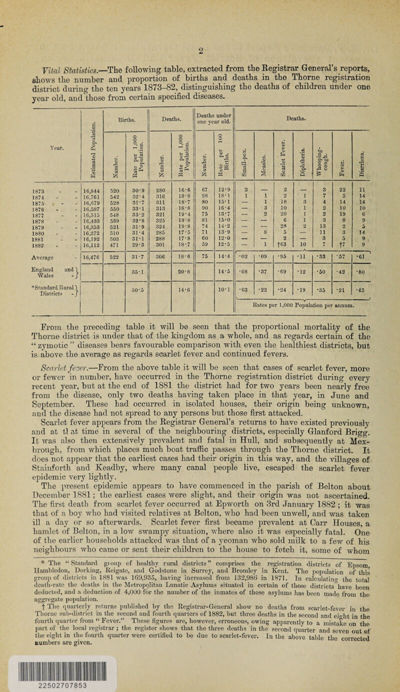 Vital Statistics—The following table, extracted from the Registrar General’s reports, shows the number and proportion of births and deaths in the Thorne registration district during the ten years 1873-82, distinguishing the deaths of children under one year old, and those from certain specified diseases. Year. Estimated Population. Births. Deaths. Deaths under one year old. Deaths. Number. Rate per 1,000 Population. Number. Rate per 1,000 Population. Number. Rate per 100 Births. Small-pox. Measles. Scarlet Fever. Diphtheria. I b£) '|fr M 8 & Fever. i Diarrhoea. 1873 16,844 520 30-9 280 16 • 6 67 12-9 2 _ 2 _ 3 22 11 1874 16.761 542 32’4 316 18-8 98 18-1 i 1 2 1 7 5 14 1875 16,679 528 31-7 311 18-7 80 15-1 — 1 18 3 4 14 14 1876 16,597 550 33-1 313 18-8 90 16-4 — 3 10 1 2 10 10 1877 16,515 548 33-2 321 19-4 75 13-7 — 2 20 1 2 19 6 1878 16,433 539 32*8 325 19-8 81 15-0 — — 6 1 3 8 9 1879 16,353 521 31-9 324 19-8 74 14-2 — — 28 2 13 2 5 1880 16,272 510 31-4 285 17-5 71 13-9 — 8 5 — 11 3 14 1881 16,192 503 31-1 288 17-8 60 12-0 — — 2 — 3 5 9 1882 16,112 471 29-3 301 18'7 59 12-5 — 1 f63 10 A 7 t 9 Average 16,476 522 31-7 306 18-6 75 14-4 ( * 02 •09 •95 •11 ■33 •57 I •61 England and f 35'1 20-8 14-5 •08 •37 •69 •12 •50 •42 •80 Wales -j ^Standard Rural f 30'5 14-6 10-1 •03 • 22 •24 •19 *35 •21 •43 Districts -j / 1 Rates per 1,000 Population per annum. From the preceding table it will be seen that the proportional mortality of the Thorne district is under that of the kingdom as a whole, and as regards certain of the “zymotic” diseases bears favourable comparison with even the healthiest districts, but is above the average as regards scarlet fever and continued fevers. Scarlet fever.—From the above table it will be seen that cases of scarlet fever, more or fewer in number, have occurred in the Thorne registration district during every recent year, but at the end of 1881 the district had for two years been nearly free from the disease, only two deaths having taken place in that year, in June and September. These had occurred in isolated houses, their origin being unknown, and the disease had not spread to any persons but those first attacked. Scarlet fever appears from the Registrar General’s returns to have existed previously and at tl at time in several of the neighbouring districts, especially Glanford Brigg. It was also then extensively prevalent and fatal in Hull, and subsequently at Mex- brough, from which places much boat traffic passes through the Thorne district. It does not appear that the earliest cases had their origin in this way, and the villages of Stainforth and Keadby, where many canal people live, escaped the scarlet fever epidemic very lightly. The present epidemic appears to have commenced in the parish of Belton about December 1881; the earliest cases were slight, and their origin was not ascertained. The first death from scarlet fever occurred at Epworth on 3rd January 1882 ; it was that of a boy who had visited relatives at Belton, who had been unwell, and was taken ill a day or so afterwards. Scarlet fever first became prevalent at Carr Houses, a hamlet of Belton, in a low swampy situation, where also it was especially fatal. One of the earlier households attacked was that of a yeoman who sold milk to a few of his neighbours who came or sent their children to the house to fetch it, some of whom * The “Standard group of healthy rural districts” comprises the registration districts of Epsom, Hambledon, Dorking, Reigate, and Godstone in Surrey, and Bromley in Kent. The population of this group of districts in 1881 was 169,935, having increased from 132,986 in 1871. In calculating the total death-rate the deaths in the Metropolitan Lunatic Asylums situated in certain of those districts have been deducted, and a deduction of 4,000 for the number of the inmates of those asylums has been made from the aggregate population. | The quarterly returns published by the Registrai’-General show no deaths from scarlet-fever in the Thorne sub-district in the second and fourth quarters of 1882, but three deaths in the second and ei«ht in the fourth quarter from “ Fever.” These figures are, however, erroneous, owing apparently to a mistake on the part of the local registrar ; the register shows that the three deaths in the second quarter and seven out of the eight in the fourth quarter were certified to be due to scarlet-fever. In the above table the corrected numbers are given.