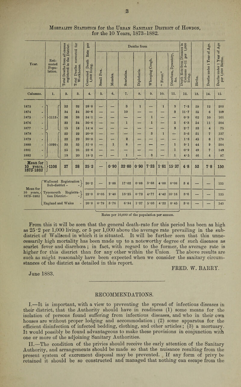 Mortality Statistics for the Urban Sanitary District of Howdon, for the 10 Years, 1873-1882. ■auses strict. u O n3 e per Deaths from ses in 1,000 6 be <3 CD tL < Year. Esti¬ mated Popu¬ lation. Total Deaths from all c registered in the Dis Total Deaths correctc Workhouse. Corrected Death Rat 1,000 living. Small Pox. Measles. Scarlatina. Diphtheria. Whooping Cough. 0) > CD rv. >—! Diarrhoea, Dysentery, &c. Death Rate from Disea Columns 5-11 per living. Births. o t-t c3 V rH r-H U Q) P P CO A •w a <D Q Deaths under 1 Year o per 1,000 Births. Columns. 1. 2. 3. 4. 5. 6. 7. 8. 9. 10. 11. 12. 13. 14. 15. 1873 r 32 32 28-8 _ _ 3 1 _ 1 3 7-2 59 12 203 1874 - 34 34 30-6 — — 10 — — — 3 11-7 55 6 109 1875 - >•1113 •{ 36 38 34-1 — — — — 1 — — 0-9 62 10 161 1876 - 33 34 30-6 — — 1 — 1 — 5 6-3 54 11 204 1877 - 15 16 14-4 — — — — — — 3 2-7 53 4 75 1878 - — - 22 22 20-0 — — — — 3 1 — 3-6 51 7 137 1879 - 22 22 20-0 — — 2 — — — — 1-8 45 8 178 1880 - > 1099 33 35 31-8 — 1 8 — — — 1 9-1 44 9 204 1881 - 25 26 23-6 — — — — — — 1 0-9 49 7 143 1882 - - 19 20 18-2 — — 1 A . 3 — 1 4-5 46 4 87 Mean for 10 years, 1873-1882 ' >1106 27 28 252 f  - 090 22 60 090 7-23 1-81 \ 15 37 4-8 52 7-8 150 Mean for 10 years,« 1873-1882 'Wallsend Registration \ Sub-district - - J 20-2 — 2-88 17-02 0-88 3-68 4-00 8*08 3 6 — — 135 Tynemouth Registra- \ tion District- -J 22-0 0-05 2-48 13-25 0-72 4-77 4-42 10-16 3-6 — — 155 England and Wales 20-8 0-79 3-76 6-94 1-27 5-03 4-22 8-45 3-0 — — 145 v-„-> Rates per 10,000 of the population per annum. From this it will be seen that the general death-rate for this period has been as high as 25’2 per 1,000 living, or 5 per 1,000 above the average rate prevailing in the sub¬ district of Wallsend in which it is situated. It will be further seen that this unne¬ cessarily high mortality has been made up to a noteworthy degree of such diseases as scarlet fever and diarrhoea ; in fact, with regard to the former, the average rate is higher for this district than for any other within the Union The above results are such as might reasonably have been expected when we consider the sanitary circum¬ stances of the district as detailed in this report. FEED. W. BARRY. June 1883. RECOMMENDATIONS. I. —It is important, with a view to preventing the spread of infectious diseases in their district, that the Authority should have in readiness (1) some means for the isolation of persons found suffering from infectious diseases, and who in their own houses are without proper lodging and accommodation ; (2) some apparatus for the efficient disinfection of infected bedding, clothing, and other articles; (3) a mortuary. It would possibly be found advantageous to make these provisions in conjunction with one or more of the adjoining Sanitary Authorities. II. —The condition of the privies should receive the early attention of the Sanitary Authority, and arrangements should be made so that the nuisance resulting from the present system of excrement disposal may be prevented. If any form of privy be retained it should be so constructed and managed that nothing can escape from the