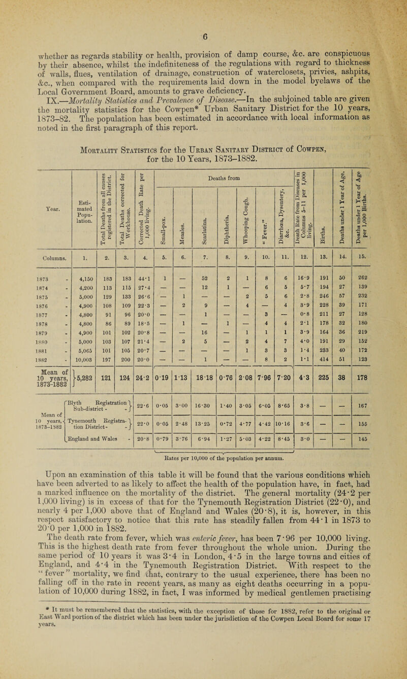 whether as regards stability or health, provision of damp course, &c. are conspicuous by their absence, whilst the indefiniteness of the regulations with regard to thickness of walls, flues, ventilation of drainage, construction of waterclosets, privies, ashpits, &c., when compared with the requirements laid down in the model byelaws of the Local Government Board, amounts to grave deficiency. IX.—Mortality Statistics and Prevalence of Disease— In the subjoined table are given the mortality statistics for the Cowpen* Urban Sanitary District for the 10 years, 1873—82. The population has been estimated in accordance with local information as noted in the first paragraph of this report. Mortality Statistics for the Urban Sanitary District of Cowpen, for the 10 Years, 1873-1882. CO o CO O U O •H-t d s per Deaths from ,ses in 1,000 <D bB <D be <i =4-1 Year. Esti¬ mated Popu¬ lation. O co o -*-> d CO ,rH rd d $ S c ■§ 'S ’So A o o * EH Total Deaths correcte Workhouse. Corrected Death Rat 1,000 living. Small-pox. Measles. Scarlatina. Diphtheria, Whooping Cough. “ Fever.” Diarrhoea, Dysentery, &c. Death Rate from Disea Columns 5-11 per living. Births. o u c3 CD r-H f-l <v d P d GQ rP c3 CD fi Deaths under 1 Year o per 1,000 Births. Columns. 1. 2. 3. 4. 5. 6. 7. 8. 9. 10. 11. 12. 13. 14. 15. 1873 4,150 183 183 44-1 1 _ 52 2 1 8 6 16-9 191 50 262 1874 - 4,200 113 115 27*4 — — 12 1 — 6 5 5-7 194 27 139 1875 - 5,000 129 133 26-6 — 1 — — 2 5 6 2-8 246 57 232 1876 - 4,900 108 109 22 • 3 — 2 9 — 4 — 4 3-9 228 39 171 1877 - 4,800 91 96 20-0 — — 1 — — 3 — 0-8 211 27 128 1878 - 4,800 86 89 18-5 — 1 — 1 — 4 4 2-1 178 32 180 1879 - 4,900 101 102 20-8 — — 16 — 1 1 1 3-9 164 36 219 1880 - 5,000 103 107 21-4 — 2 5 — 2 4 7 4-0 191 29 152 1881 - 5,065 101 105 20-7 — — — — 1 3 3 1-4 233 40 172 1882 - 10,003 197 200 20-0 — — 1 — 8 2 1-1 414 51 123 Mean of 10 years, 1873-1882 15,282 121 124 24-2 ( 019 113 18 18 0-76 208 7-96 7-20 43 225 38 178 Mean of 10 years,- 1873-1882 miyth Registration \ Sub-district - - J 22-6 0-05 3-00 16-30 1-40 3-05 6-05 8-65 3-8 — — 167 Tynemouth Registra-1 tion District- -J 22-0 O’05 2-48 13-25 0*72 4-77 4-42 10-16 3-6 — — 155 England and Wales 20-8 0-79 3-76 6-94 1-27 5-03 4-22 8-45 3-0 — — 145 i.-v_i Rates per 10,000 of the population per annum. Upon an examination of this table it will be found that the various conditions which have been adverted to as likely to affect the health of the population have, in fact, had a marked influence on the mortality of the district. The general mortality (24*2 per 1,000 living) is in excess of that for the Tynemouth Registration District (22*0), and nearly 4 per 1,000 above that of England and Wales (20’8), it is, however, in this respect satisfactory to notice that this rate has steadily fallen from 44*1 in 1873 to 20’0 per 1,000 in 1882. The death rate from fever, which was enteric fever, has been 7‘96 per 10,000 living. This is the highest death rate from fever throughout the whole union. During the same period of 10 years it was 3*4 in London, 4*5 in the large towns and cities of England, and 4'4 in the Tynemouth Registration District. With respect to the “ fever ” mortality, we find chat, contrary to the usual experience, there has been no falling off in the rate in recent years, as many as eight deaths occurring in a popu¬ lation of 10,000 during 1882, in fact, I was informed by medical gentlemen practising * It must be remembered tbat the statistics, with the exception of those for 1882, refer to the original or hast YV ard portion of the district which has been under the jurisdiction of the Cowpen Local Board for some 17 years.