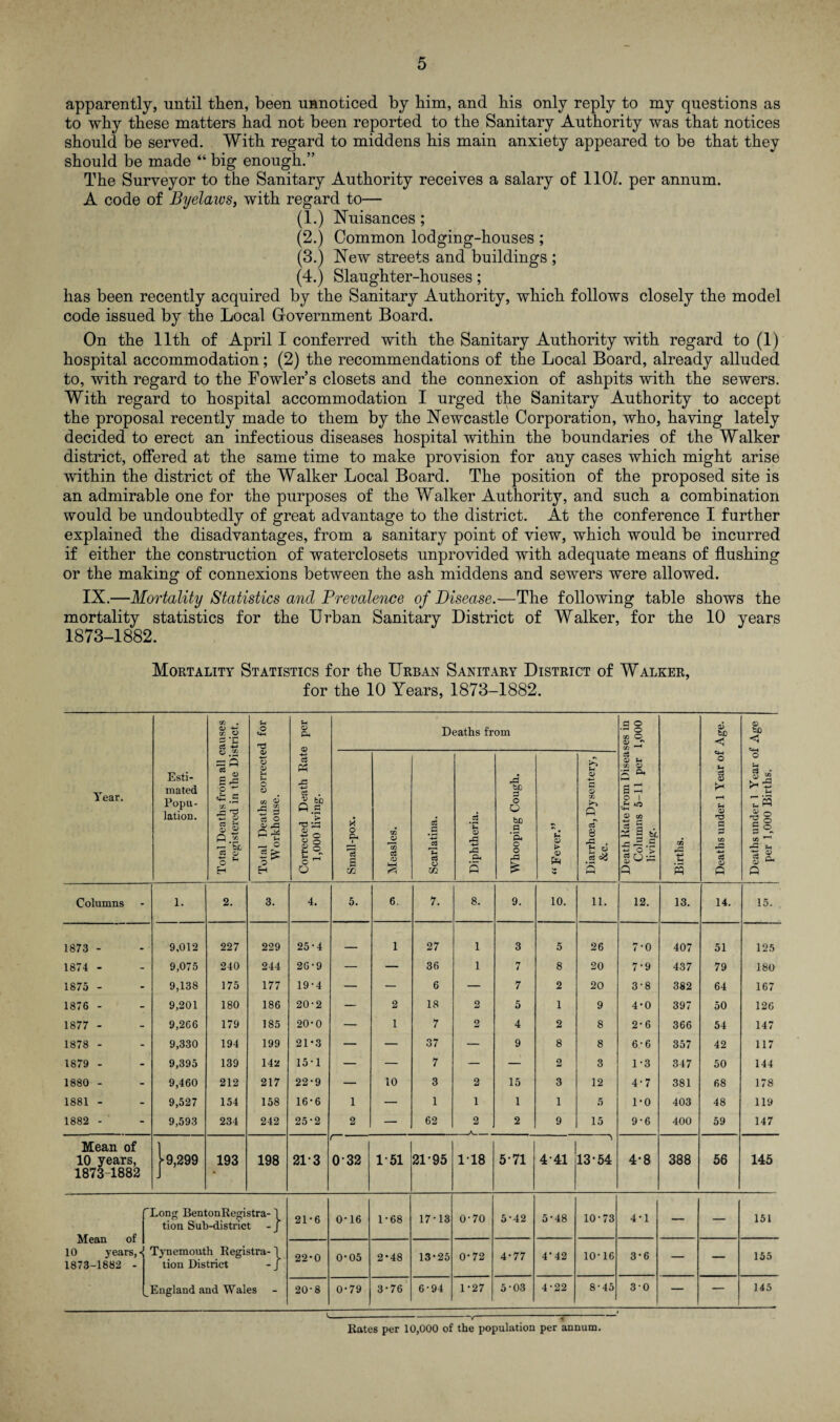 apparently, until then, been unnoticed by him, and his only reply to my questions as to why these matters had not been reported to the Sanitary Authority was that notices should be served. With regard to middens his main anxiety appeared to be that they should be made “ big enough.” The Surveyor to the Sanitary Authority receives a salary of 110Z. per annum. A code of Byelaws, with regard to— (1.) Nuisances; (2.) Common lodging-houses; (3.) New streets and buildings ; (4.) Slaughter-houses; has been recently acquired by the Sanitary Authority, which follows closely the model code issued by the Local Government Board. On the 11th of April I conferred with the Sanitary Authority with regard to (1) hospital accommodation; (2) the recommendations of the Local Board, already alluded to, with regard to the Fowler’s closets and the connexion of ashpits with the sewers. With regard to hospital accommodation I urged the Sanitary Authority to accept the proposal recently made to them by the Newcastle Corporation, who, having lately decided to erect an infectious diseases hospital within the boundaries of the Walker district, offered at the same time to make provision for any cases which might arise within the district of the Walker Local Board. The position of the proposed site is an admirable one for the purposes of the Walker Authority, and such a combination would be undoubtedly of great advantage to the district. At the conference I further explained the disadvantages, from a sanitary point of view, which would be incurred if either the construction of waterclosets unprovided with adequate means of flushing or the making of connexions between the ash middens and sewers were allowed. IX.—Mortality Statistics and Prevalence of Disease.—The following table shows the mortality statistics for the Urban Sanitary District of Walker, for the 10 years 1873-1882. Mortality Statistics for the Urban Sanitary District of Walker, for the 10 Years, 1873-1882. cn . o C£ O 5 +? U a e per Deaths from ses in 1,000 o3 tQ < t£) Year. Esti¬ mated Popu¬ lation. O J* ^ C o a rc CD o M H Total Deaths correcte Workhouse. Corrected Death Rati 1,000 living. Small-pox. Measles. Scarlatina. Diphtheria. Whooping Cough. “ Fever.” Diarrhoea, Dysentery, &c. Death Rate from Disea Columns 5-11 per living. Births. «+-t O <3 CD kH r*H Sh CD ra p P in •*-> c3 CD Q Deaths under 1 Year o: per 1,000 Births. Columns 1. 2. 3. 4. 5. 6. 7. 8. 9. 10. 11. 12. 13. 14. 15. 1873 - 9,012 227 229 25-4 _ 1 27 1 3 5 26 7-0 407 51 125 1874 - 9,075 240 244 26-9 — — 36 1 7 8 20 7-9 437 79 180 1875 - 9,138 175 177 19-4 — — 6 — 7 2 20 3-8 382 64 167 1876 - 9,201 180 186 20-2 — 2 18 2 5 1 9 4-0 397 50 126 1877 - 9,266 179 185 20-0 — 1 7 2 4 2 8 2-6 366 54 147 1878 - 9,330 194 199 21 ’3 — — 37 — 9 8 8 6-6 357 42 117 1879 - 9,395 139 142 15-1 — — 7 — — 2 3 1-3 347 50 144 1880 - 9,460 212 217 22-9 — 10 3 2 15 3 12 4-7 381 68 178 1881 - 9,527 154 158 16-6 1 — 1 1 1 1 5 1-0 403 48 119 1882 - 9,593 234 242 25-2 2 — 62 2 -A- . 2 9 15 9-6 400 59 147 Mean of 10 years, 1873-1882 19,299 193 198 21-3 — 032 1-51 21'95 118 5-71 441 13-54 4-8 388 56 145 Mean of 10 years,* 1873-1882 - 'Long BentonRegistra-1 tion Sub-district - J 21-6 0-16 1-68 17-13 0-70 5-42 5-48 10-73 4-1 — — 151 Tynemouth Registra-1 tion District - J 22*0 0*05 2*48 13-25 0-72 4-77 4-42 10-16 3-6 — — 155 ^England and Wales 20-8 0-79 3-76 6-94 1-27 5-03 4-22 8-45 30 — — 145 t---7 Rates per 10,000 of the population per annum.