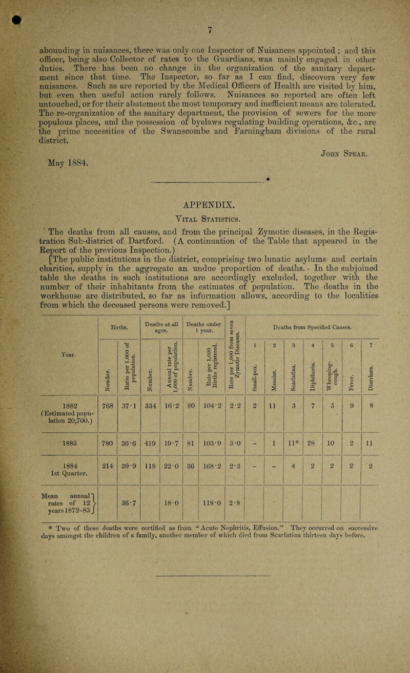 abounding* in nuisances, there was only one Inspector of Nuisances appointed ; and this officer, being* also Collector of rates to the Guardians, was mainly engaged in other duties. There - has been no change in the organization of the sanitary depart¬ ment since that time. The Inspector, so far as I can find, discovers very few nuisances. Such as are reported by the Medical Officers of Health are visited by him, but even then useful action rarely follows. Nuisances so reported are often left untouched, or for their abatement the most temporary and inefficient means are tolerated. The re-organization of the sanitary department, the provision of sewers for the more populous places, and the possession of byelaws regulating building operations, &c., are the prime necessities of the Swanscombe and Farningham divisions of the rural district. John Spear. May 1884. APPENDIX. Vital Statistics. The deaths from all causes, and from the principal Zymotic diseases, in the Regis- tration Sub-district of Dartford. (A continuation of the Table that appeared in the Report of the previous Inspection.) [The public institutions in the district, comprising two lunatic asylums - and certain charities, supply in the aggregate an undue proportion of deaths. * In the subjoined table the deaths in such institutions are accordingly excluded, together with the number of their inhabitants from the estimates of population. The deaths in the workhouse are distributed, so far as information allows, according to the localities from which the deceased persons were removed.] Year. Births. Deaths at all ages. Deaths under 1 year. Rate per 1,000 from seven Zymotic Diseases. Deaths from Specified Causes. Number. Ratio per 1,000 of population. Number. Annual rate per 1,000 of population. Number. Rate per 1,000 Births registered. Small-pox. i- 1 2 CO 0) CO c3 <D Scarlatina. w 4 .5 o> A 5 5 • bo a . it 8 o 6 *4 > 0) pH 7 C5 8 A SH S-t c3 Q 1882 (Estimated popu¬ lation 20,700.) 768 37*1 334 16*2 80 104*2 2-2 2 11 3 7 5 9 8 1883 780 36*6 419 19*7 81 103*9 3-0 - 1 11* 28 10 2 11 1884 1st Quarter. 214 39*9 118 22*0 36 168-2 2-3 - - 4 2 2 2 2 Mean annual 4 rates of 12 > years 1872-83 J 36*7 18*0 118-0 2-8 * Two of these deaths were certified as from “ Acute Nephritis, Effusion.” They occurred on successive days amongst the children of a family, another member of which died from Scarlatina thirteen days before.