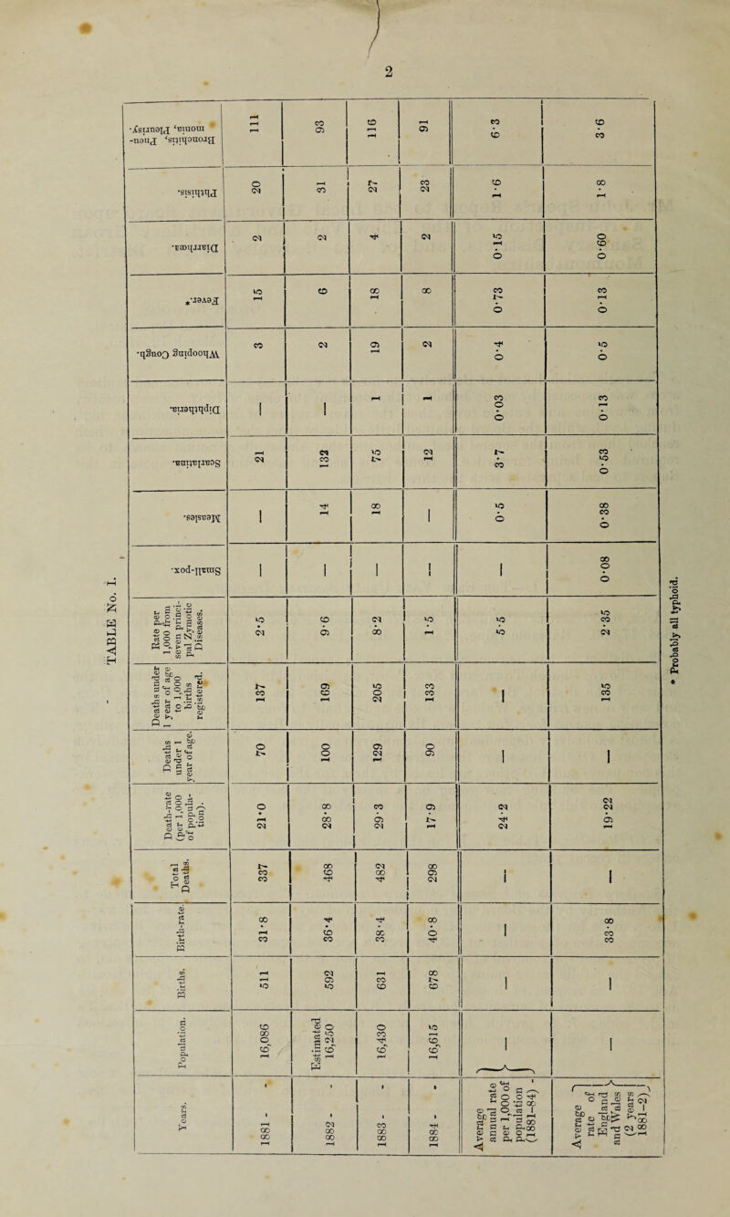 TABLE No. jCsunau ‘tunoui -no’uj ‘spiqouo.ia •sisiq^qj •^goqjJBid •qSnoQ Sntdooq_AV ’BuaqqqdiQ •BUT^I-TBOg •P3ISB3J^ •xod-qtrng ^ 9 <U O .A O O • ~ GJ O P5 © ® rg Q t« a? 'S O T! s ^ R.-S <3 CB W H -W ^ .fa .2 C3 O .Q tO C3 CU -W o - <D w »—< •5 ^ «2 £§S <D _ , cl O rX * ’r° o' o 2 ft So S-B o ra H,S c3 ft. pq pq a o Q* O ft. c3 O rH 1 co r-H © © pH © © r—« © • • rH k © © a o pH 1 r- © © CO 05 © 05 05 • • p-< pH 05 05 05 © © rH © • | • © o © CC CC © © pH rH i- pH • • © © CO © © 05 © rH • • © o pH pH © © 1 1 © pH 1 1 © © pH 05 © 05 i- CO oq co rH • © fm~1 © • © T? 00 © CD 1 H pH 1 • CO 1 1 © • © CC 1 1 1 I ! © I 1 1 © © © © cq © © © 05 © CO rH © 05 © © © © CO © © © | © pH r-H 05 pH I pH © © © © t- © 05 © l pH f-H 1 1 [ 05 o © co © 05 05 • • • • • • pH CO © © oq OS 05 pH 05 i- 00 05 00 co © GO © 1 1 eo -f 05 1 1 00 'f CO CC • • • • 1 rH © CO © 1 CO CO 1 60 co Tt< © pH 05 00 pH © CO 1 1 © © © © 1 I h3 © (D O © © 00 © to §«i .5 © © pH © © 1 | © © CD 1 1 pH •8 -1 pH «-H --A-x 1 1 1 0 d) ^ 1 4J O ^—N r - ■ -/V~ 5 ? o o ’^o' 5-1 © CC ft^rrj m tc ° S3 A <05 1881 - 1882 - 1883 - 1 T* GO CO rH Average annual per 1,0 popula (1881- Average rate Engla and Wo (2 ye; 1881-