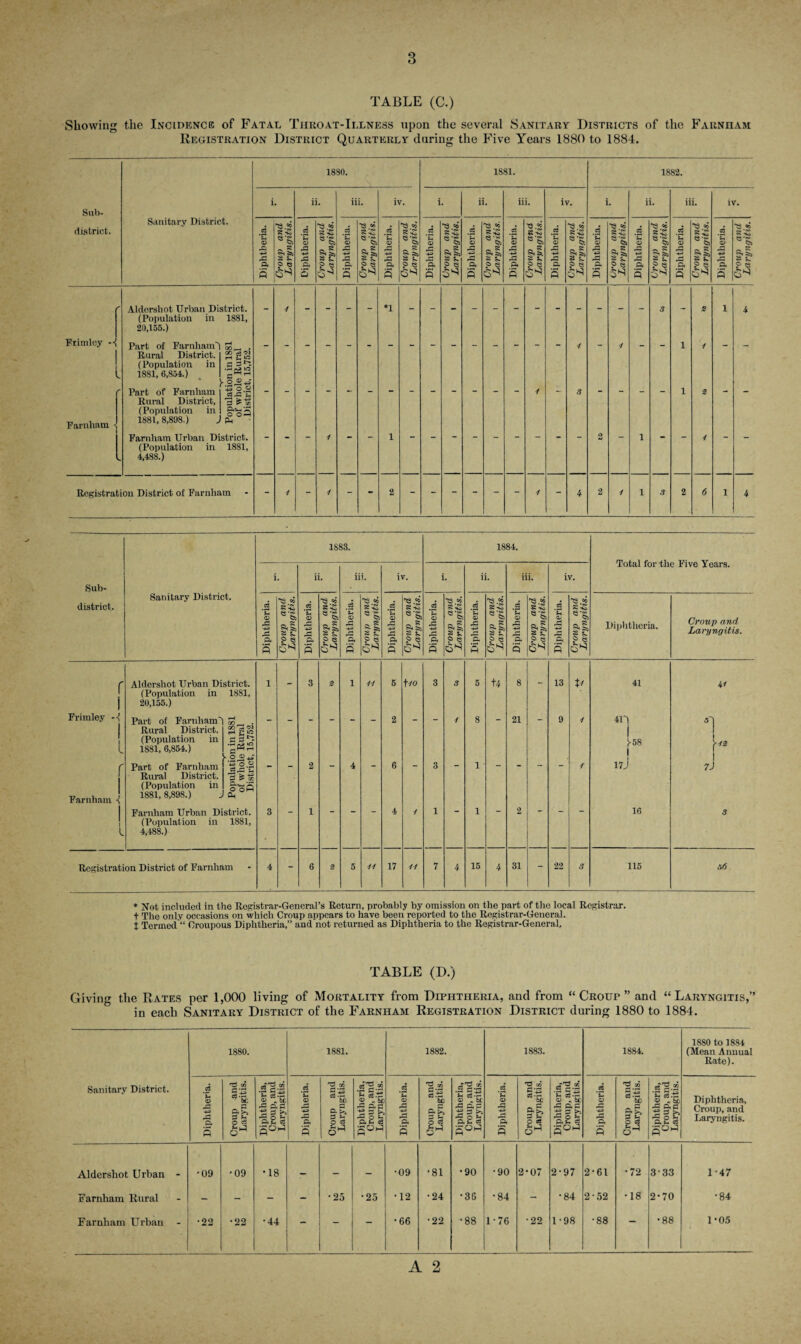 TABLE (C.) Showing the Incidence of Fatal Throat-Illness upon the several Sanitary Districts of the Farnham Registration District Quarterly during the Five Years 1880 to 1884. Sub¬ district. Sanitary District. 1880. 1881. 1882. i. ii. iii. iv. i. ii. iii. iv. i. ii. iii. iv. Diphtheria. Croup and Laryngitis. Diphtheria. Croup and Laryngitis. Diphtheria. Croup and Laryngitis. Diphtheria. Croup and Laryngitis. Diphtheria. Croup and Laryngitis. Diphtheria, Croup and \ Laryngitis. Diphtheria. Croup and Laryngitis. Diphtheria. Croup and Laryngitis. Diphtheria. Croup and Laryngitis. Diphtheria. Croup and Laryngitis. Diphtheria. Croup and Laryngitis. Diphtheria, Croup and Laryngitis. ' Frimley -•{ 1 1 l Farnham l Aldershot Urban District. (Population in 1881, 20,155.) Part of Farnham') . Rural District. 2 g S (Population in fisjj 1881,6,854.) Part of Farnham aj§-~ Rural District, 3 £ « (Population in 1881,8,898.) Jf£° Farnham Urban District. (Population in 1881, 4,488.) 4 4 1 O 1 3 1 1 2 4 2 4 1 i Registration District of Farnham - 4 - 4 - - 2 - - - - - - 4 - 4 2 4 1 3 2 6 1 * Sub¬ district. Frimley -<! Farnham -{ Sanitary District. 1SS3. i. t- <D X +3 X a ^ 05 5^ so e‘§> P e Aldershot Urban District. (Population in 1881, 20,155.) Part of Farnham') Rural District. (Population in 1881, 6,854.) oo. Part of Farnham Rural District. (Population in 1881, 8,898.) s o ©4* *43 o 3 Ss£ ft<*-< O O OH Farnham Urban District. (Population in 1881, 4,488.) Registration District of Farnham 8 «0 il 15 © X ft s ^ «c a | s r ? e tS^ H 44 IV. s- ® . 1*^ 4-3 X ft 'g.S so *■& S.I £ t. ? e 1884. ft 5 ■53 oi ’<S> «- SO £7. t! ? e 1-5 sl 15 ill. ft s 1-8 1= so *’S ft I Is 6^ ft 5 ^ 00 ^ -so ex §4 is Total for the Five Years. Diphtheria. 17 t 40 44 15 U 21 31 13 22 u 41 41) J-58 17J 16 115 Croup and Laryngitis. ¥ '42 7J 56 * Not included in the Registrar-General’s Return, probably by omission on the part of the local Registrar, t The only occasions on which Croup appears to have been reported to the Registrar-General, j Termed “ Croupous Diphtheria,” and not returned as Diphtheria to the Registrar-General, TABLE (D.) Giving the Rates per 1,000 living of Mortality from Diphtheria, and from “Croup” and “Laryngitis,” in each Sanitary District of the Farnham Registration District during 1880 to 1884. Sanitary District. 1880. 1881. 1882. 1883. 1884. 1880 to 1884 (Mean Anuual Rate). Diphtheria. Croup and Laryngitis. Diphtheria, Croup, and Laryngitis. Diphtheria. Croup and Laryngitis. Diphtheria, Croup, and Laryngitis. Diphtheria. — Croup and Laryngitis. Diphtheria, Croup, and Laryngitis. 1 Diphtheria. Croup and Laryngitis. Diphtheria, Croup, and Laryngitis. Diphtheria. Croup and Laryngitis. Diphtheria, Croup, and Laryngitis. Diphtheria, Croup, and Laryngitis. Aldershot Urban - •09 •09 •18 _ — — •09 •81 •90 •90 2-07 2-97 2-61 •72 3-33 1-47 Farnham Rural - - - - •25 •25 •12 •24 •36 •84 - •84 2-52 •18 2-70 •84 Farnham Urban - •22 •22 •44 — — — •66 •22 •88 1-76 •22 1-98 •88 — •88 1-05