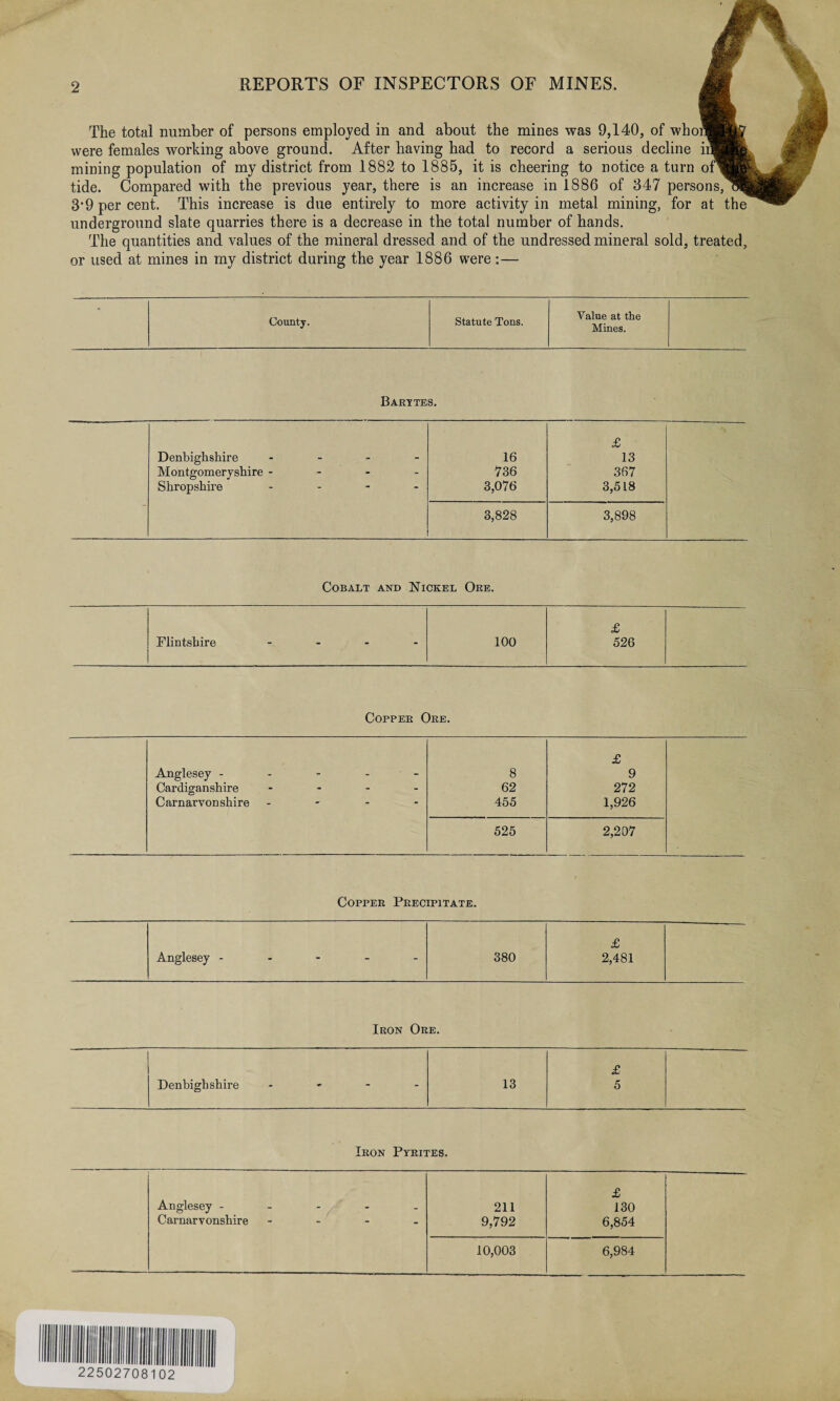 The total number of persons employed in and about the mines was 9,140, of whoi were females working above ground. After having had to record a serious decline mining population of my district from 1882 to 1885, it is cheering to notice a turn of^ tide. Compared with the previous year, there is an increase in 1886 of 347 persons, 3’9 per cent. This increase is due entirely to more activity in metal mining, for at the underground slate quarries there is a decrease in the total number of hands. The quantities and values of the mineral dressed and of the undressed mineral sold, treated, or used at mines in my district during the year 1886 were:— County. Statute Tons. Value at the Mines. Barytes. £ Denbighshire - 16 13 Montgomeryshire - 736 367 Shropshire - 3,076 3,518 3,828 3,898 Cobalt and Nickel Ore. £ Flintshire “ “ 100 526 Copper Ore. Anglesey - - - - Cardiganshire - Carnarvonshire - 8 62 455 £ 9 272 1,926 525 2,207 Copper Precipitate. £ Anglesey ----- 380 2,481 Iron Ore. £ Denbighshire -  13 5 Iron Pyrites. £ Anglesey - 211 130 Carnarvonshire - 9,792 6,854 10,003 6,984