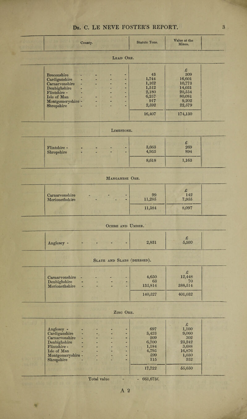 County. Statute Tons. Value at the Mines. Lead Ore. Breconshire 43 £ 309 Cardiganshire - - - 1,744 16,601 Carnarvonshire - - - 1,162 10,773 Denbighshire - - - 1,512 14,031 Flintshire - - - 2,180 20,554 80,081 Isle of Man - - - 6,257 Montgomeryshire - - - - 917 9,202 Shropshire - “ 2,592 22,579 16,407 174,130 Limestone. Flintshire - Shropshire - 3,663 4,955 £ 269 894 8,618 1,163 Manganese Ore. Carnarvonshire - Merionethshire - - 99 11,285 £ 142 7,955 11,384 8,097 Ochre and Umber. Anglesey ----- 2,831 £ 5,500 Slate and Slabs (dressed). Carnarvonshire - Denbighshire - Merionethshire - 4,650 63 135,814 £ 12,448 70 388,514 140,527 401,032 Zinc Ore. Anglesey - 697 £ 1,100 Cardiganshire - - 3,423 9,060 Carnarvonshire - - - 209 302 Denbighshire - - - 6,700 23,242 Flintshire - - - - 1,184 4,795 3,688 Isle of Man - - - 16,876 Montgomeryshire - - - - 599 1,030 Shropshire - 115 352 17,722 55,650 Total value 661,673/.