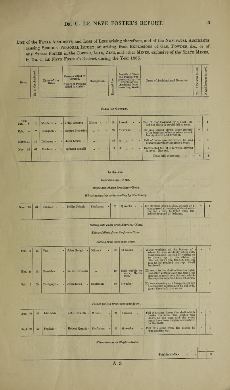 List of the Fatal Accidents, and Loss of Life arising therefrom, and of the Non-fat al Accidents causing Serious Personal Injury, or arising from Explosions of Gas, Powder, &c., or of any Steam Boiler in the Copper, Lead, Zinc, and other Mines, exclusive of the Slate Mines, in Dr. C. Le Neve Foster’s District during the Year 1886. Date. •d © 4^ CS © Persons killed or Length of Time 3 a 2 © <1 the Person was GO i O rji o o < Name of the Mine. injured. Occupation. prevented by the Effects of the Cause of Accident, and Remarks. o u © Names of Persons Accident from Ph © Pm o 4-3 %-H killed in italics. © 4-3 3 resuming Work. «*-H c 6 ft P< © o fc o £ Falls op Ground. 1886. Jan. 8 1 Morfa du - John Roberts - Miner - - 50 1 week Fall of roof loosened by a blast; he did not think it would fall so soon. - 1 Feb. 4 7 Frongoch - George Pickering »> - 58 11 weeks He was taking down loose ground after blasting, when a piece struck his right arm and broke it. “ 1 March 11 16 Lisburne - John Lewis >» - 45 2 „ - Fall of loose ground which he was engaged in removing after a blast. 1 Nov. 25 67 Foxdale - Richard Corkill »  - 3 5 „ - - Unexpected fall of side while driving a level. Ear eut. 1 Total falls of ground - 4 In Shapts. Overwinding.—None. Hopes and chains breaking.—None. Whilst ascending or descending by Machinery. Nov. 10 Philip Cringle - Shaftman 25 5-i- weeks He stepped into a kibble, hoisted by a compressed air-engine, without wait¬ ing for a man to lower him; the kibble dropped 17 fathoms. 1 Falling into shaft from Surface.—None. Things falling from Surface.—None. Falling from part way down. Feb. 17 12 Van John Gough - Miner - 20 16 weeks While working at the bottom of a winze he was suddenly taken with diarrhoea, and instead of waiting to be drawn up in the kibble, he climbed up by the timber, but fell just as he reached the top. Skull fractured. 1 Mar. 24 22 Foxdale - W. A. Christian Si “ 16 Still unable to work, March 1887. He went to the shaft without a light, and after getting over the fence fell through a small hole through which the capstan rope had been let down. 1 Oct. 7 59 Pantgwyn- John Jones Shaftman * 50 3 weeks - He was screwing up a flange-bolt when his spanner slipped, and he fell 60 ft. down the shaft into water. 1 Things falling from part way down. Aug. 16 60 Llain-hir John Howells - Miner - 24 6 weeks Fall of a stone down the shaft which broke his arm. The kibble was down at the time and the stone must have been lodging somewhere in the shaft. 1 Sept. 22 57 Foxdale - Robert Quayle - Shaftman 35 4l weeks Fall of a stone from the kibble he was sending up. 1 Miscellaneous in Shafts.—None. Total in shafts -