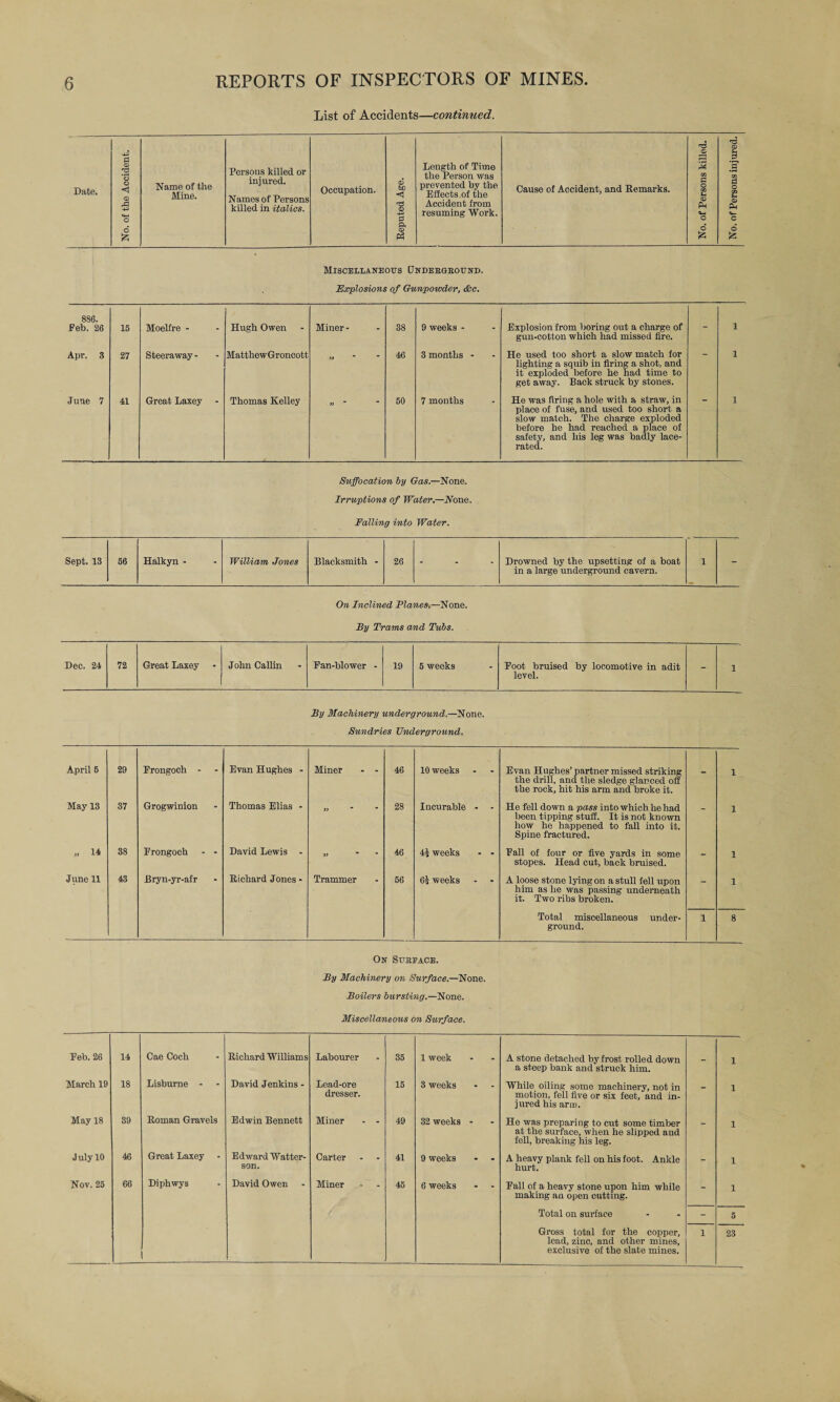 List of Accidents—continued. - © 4^ © & Date. © o o <1 © & O Name of the Mine. Persons killed or injured. Names of Persons killed in italics. Occupation. © bC <1 CD 4-i 0 Length of Time the Person was prevented by the Effects .of the Accident from resuming Work. Cause of Accident, and Remarks. 3 00 0 o CO %-t © Ph o GO a o a> & © «►- C & 6 o fl ts is Miscellaneous (Jndeegbound. Explosions of Gunpowder, cfee. 886. Feb. 26 15 Moelfre - Hugh Owen Miner - 38 9 weeks - Explosion from boring out a charge of gun-cotton which had missed fire. - 1 Apr. 3 27 Steeraway - MatthewGroncott Si 46 3 months - He used too short a slow match for lighting a squib in firing a shot, and it exploded before he had time to get away. Back struck by stones. 1 June 7 41 Great Laxey Thomas Kelley » 50 7 months He was firing a hole with a straw, in place of fuse, and used too short a slow match. The charge exploded before he had reached a place of safety, and his leg was badly lace¬ rated. 1 Suffocation by Gas.—None. Irruptions of Water—None. Falling into Water. 56 Halkyn - William Jones Blacksmith - 26 Drowned by the upsetting of a boat 1 in a large underground cavern. On Inclined Planes-.—None. By Trams and Tubs. 72 Great Laxey John Callin Pan-blower - 19 5 weeks Foot bruised by locomotive in adit level. By Machinery underground.—None. Sundries Underground. April B 29 Frongoch - Evan Hughes - Miner - - 46 10 weeks Evan Hughes’ partner missed striking the drill, and the sledge glanced off the rock, hit his arm and broke it. - 1 May 13 37 Grogwinion Thomas Elias - is 28 Incurable - - He fell down a pass into which he had been tipping stuff. It is not known how he happened to fall into it. Spine fractured. ~ 1 „ 14 38 Frongoch - - David Lewis - Si * 46 4i weeks - - Fall of four or five yards in some stopes. Head cut, back bruised. - 1 June 11 43 Bryn-yr-afr Richard Jones - Trammer 56 6-j weeks A loose stone lying on a stull fell upon him as he was passing underneath it. Two ribs broken. - 1 Total miscellaneous under¬ ground. 1 8 On Subeace. By Machinery on Surface— None. Boilers bursting.—None. Miscellaneous on Surface. Feb. 26 14 Cae Coch Richard William s Labourer 35 1 week A stone detached by frost rolled down a steep bank and struck him. - 1 March 19 18 Lisburne - David Jenkins - Lead-ore dresser. 15 3 weeks While oiling some machinery, not in motion, fell five or six feet, and in¬ jured his arm. - 1 May 18 39 Roman Gravels Edwin Bennett Miner - - 49 32 weeks - He was preparing to cut some timber at the surface, when he slipped and fell, breaking his leg. - 1 July 10 46 Great Laxey E d war d W atter- son. Carter 41 9 weeks A heavy plank fell on his foot. Ankle hurt. - 1 Nov. 25 66 Diphwys David Owen Miner 45 6 weeks Fall of a heavy stone upon him while making an open cutting. - 1 Total on surface - 5 Gross total for the copper, lead, zinc, and other mines, exclusive of the slate mines. 1 23