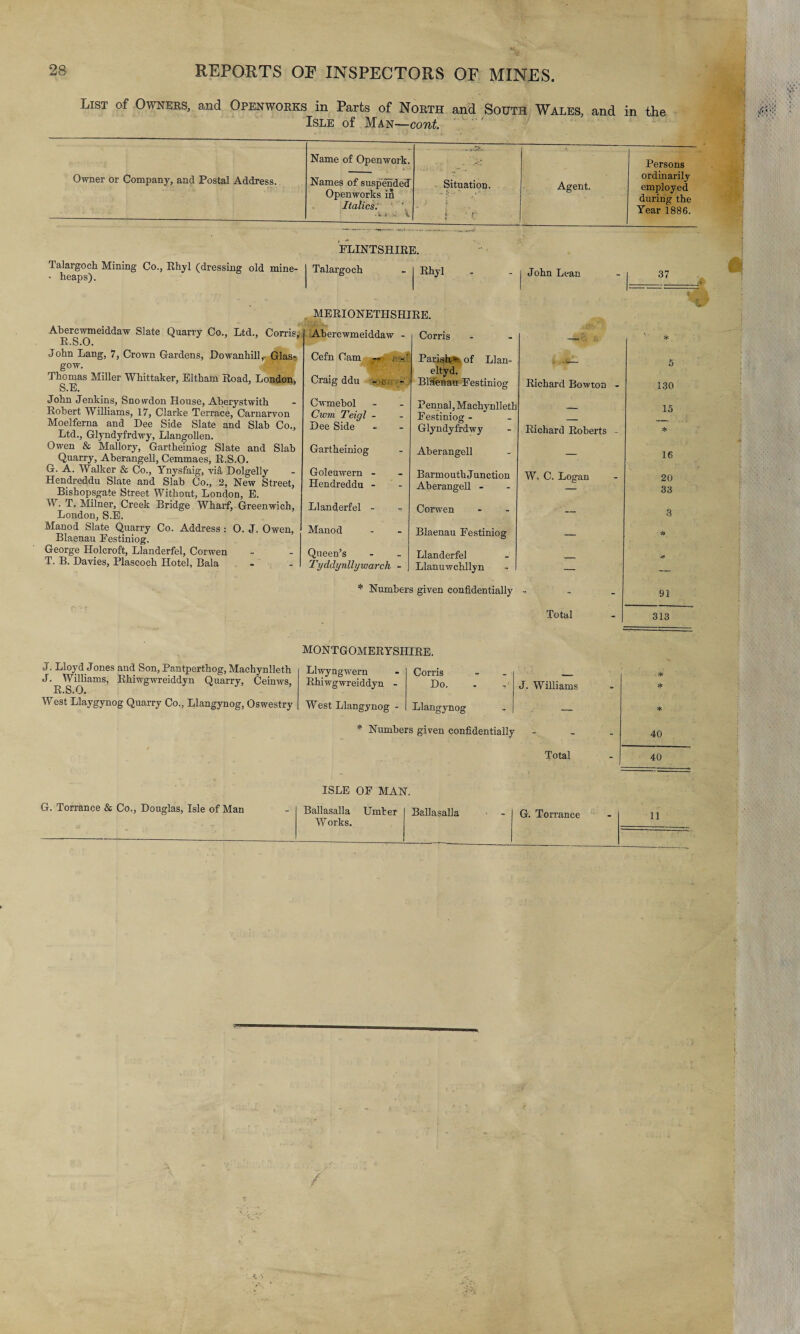 List of Owners, and Openworks in Parts of North and South Wales, and in the Isle of M$n—coni Name of Openwork. Persons Owner or Company, and Postal Address. Names of suspended Openworks in Italics. - it » ..H \ Situation. f ■ t Agent. ordinarily employed during the Year 1886. Talargoch Mining Co., Rhyl (dressing old mine- * heaps). FLINTSHIRE. Talargoch Rhyl John Lean 37 MERIONETHSHIRE. Abercwmeiddaw Slate Quarry Co., Ltd., Corris,. R. S.O. John Lang, 7, Crown Gardens, Howanhill, Glas¬ gow. Thomas Miller Whittaker, Eltham Road, London, S. E. John Jenkins, Snowdon House, Aberystwith Robert Williams, 17, Clarke Terrace, Carnarvon Moelferna and Dee Side Slate and Slab Co., Ltd., Glyndyfrdwy, Llangollen. Owen & Mallory, Gartheiniog Slate and Slab Quarry, Aberangell, Cemmaes, R.S.O. G. A. Walker & Co., Ynysfaig, via Dolgelly Hendreddu Slate and Slab Co., 2, New Street, Bishopsgate Street Without, London, E. W. T. Milner, Creek Bridge Wharf, Greenwich, London, S.E. Manod Slate Quarry Co. Address : O. J. Owen, Blaenau Festiniog. George Holcroft, Llanderfel, Corwen T. B. Davies, Plascoch Hotel, Bala Abercwmeiddaw - Corris Cefn Cam — Craig ddu - r , - Parish,*, of Llan- eltyd. Blaenau Festiniog Cwmebol Cwm Teigl - Dee Side Penpal, Machynlleth Festiniog - Glyndyfrdwy Gartheiniog Aberangell Goleuwern - Hendreddu - Barmouth Junction Aberangell - Llanderfel - Corwen Manod Blaenau Festiniog Queen’s Tyddynllywarch - Llanderfel Llanuwchllyn Numbers given confidentially Richard Bowton - Richard Roberts - W. C. Logan Total 5 130 15 * 16 20 33 91 313 J. Lloyd Jones and Son, Pantperthog, Machynlleth J. Williams, Rhiwgwreiddyn Quarry, Ceinws, R.S.O. West Llaygynog Quarry Co., Llangynog, Oswestry MONTGOMERYSHIRE. Llwyngwern Corris Rhiwgwreiddyn - Do. West Llangynog - Llangynog J. Williams * Numbers given confidentially Total * * 40 40 G. Torrance & Co., Douglas, Isle of Man ISLE OF MAN. Ballasalla Umber Ballasalla Works. G. Torrance 11