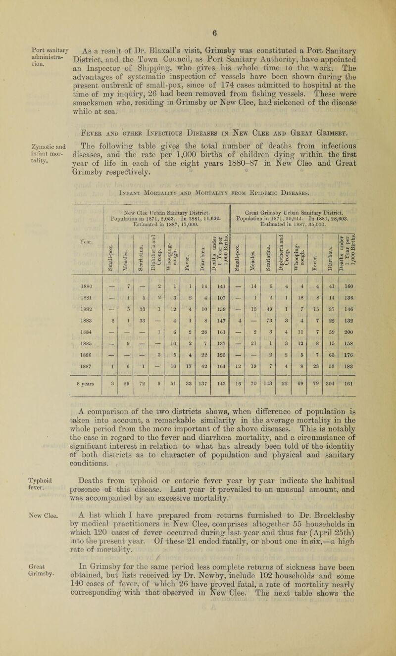 Port sanitary As a result of Dr, Blaxall’s visit, Grimsby was constituted a Port Sanitary tion'U1 Stia district, and the Town Council, as Port Sanitary Authority, have appointed an Inspector of Shipping, who gives his whole time to the work. The advantages of systematic inspection of vessels have been shown during the present outbreak of small-pox, since of 174 cases admitted to hospital at the time of my inquiry, 26 had been removed from fishing vessels. These were smacksmen who, residing in Grimsby or New Clee, had sickened of the disease while at sea. Fever and other Infectious Diseases in New Clee and Great Grimsby. Zymotic and The following table gives the total number of deaths from infectious infant mor- diseases, and the rate per 1,000 births of children dying within the first year of life in each of the eight years 1880-87 in New Clee and Great Grimsby respectively. tality. Infant Mortality and Mortality from Epidemic Diseases. New Clee Urban Sanitary District. Population in 1871, 2,053. In 1881, 11,620. Estimated in 1887, 17,000. Great Grimsby Urban Sanitary District. Population in 1871, 20,244. In 1881, 28,603. Estimated in 1887, 35,000. Year. Small-pox. Measles. Scarlatina. Diphtheria ami! Croup. Whooping. cough. Fever. 1 Diarrhoea. Deaths under 1 Year per 1,000 Births. Small-pox. Measles. Scarlatina. Diphtheria and Croup. Whooping- cough. Fever. Diarrhoea. Deaths under 1 Year per 1,000 Births. 1880 — 7 o 1 1 16 141 — 14 6 4 4 4 41 160 1881 — i 5 2 3 2 4 107 — 1 2 1 18 8 14 136 1882 — 5 33 1 12 4 10 159 — 13 49 1 7 15 37 146 1883 2 1 33 — 4 1 8 147 4 — 73 3 4 7 22 132 1884 — — — 1 6 2 28 161 — 2 3 4 11 7 59 200 1885 — 9 — ,— 10 2 7 137 — 21 1 3 12 8 15 158 1886 — — — 3 5 4 22 125 — — 2 2 5 7 63 176 1887 i 6 1 — 10 17 42 164 12 19 7 4 8 23 53 183 8 years 3 29 72 9 51 33 137 143 16 70 143 22 69 79 304 161 A comparison of the two districts shows, when difference of population is taken into account, a remarkable similarity in the average mortality in the whole period from the more important of the above diseases. This is notably the case in regard to the fever and diarrhoea mortality, and a circumstance of significant interest in relation to what has already been told of the identity of both districts as to character of population and physical and sanitary conditions. Typhoid Deaths from typhoid or enteric fever year by year indicate the habitual lever- presence of this disease. Last year it prevailed to an unusual amount, and was accompanied by an excessive mortality. New Glee. A list which I have prepared from returns furnished to Dr. Brocklesby by medical practitioners in New Clee, comprises altogether 55 households in which 120 cases of fever occurred during last year and thus far (April 25th) into the present year. Of these 21 ended fatally, or about one in six,—a high rate of mortality. Great In Grimsby for the same period less complete returns of sickness have been Grimsby. obtained, but lists received by Dr. Newby, include 102 households and some 140 cases of fever, of which 26 have proved fatal, a rate of mortality nearly corresponding with that observed in New Clee. The next table shows the