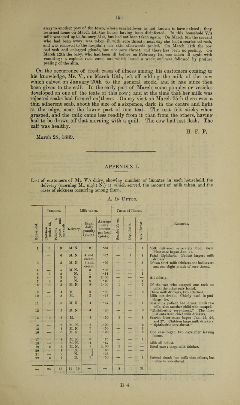 away to another part of the town, where scarlet fever is not known to have existed ; they returned home on March 1st, the house having been disinfected. In this household V.’s milk was used up to January 31st, but had not been taken again. On March 9th the servant who had been away was taken ill with sore throat; next day she had a scarlatinal rash, and was removed to the hospital ; her skin afterwards peeled. On March 11th the boy had rash and enlarged glands, but not sore throat, and there has been no peeling. On March 12th the baby, who had been ill before on February 1st, was taken ill again with vomiting: a copious rash came out which lasted a week, and was followed by profuse peeling of the skin. On the occurrence of fresh cases of illness among his customers coming to his knowledge, Mr. V., on March 13th, left off adding the milk of the cow which calved on January 20th to the general stock, and it has since then been given to the calf. In the early part of March some pimples or vesicles developed on one of the teats of this cow; and at the time that her milk was rejected scabs had formed off these. On my visit on March 25th there was a thin adherent scab, about the size of a sixpence, dark in the centre and light at the edge, near the lower part of one teat. The teat felt sticky when grasped, and the milk came less readily from it than from the others, having had to be drawn off that morning with a quill. The cow had lost flesh. The calf was healthy. H. F. P. March 28, 1889. APPENDIX I. List of customers of Mr. V.’s dairy, showing number of inmates in each household, the delivery (morning M., night N.) at which served, the amount of milk taken, and the cases of sickness occurring among them. A. In Upton. Household. Inmates. Milk taken. Cases of Illness. Remarks. Children under 15. Persons 15 years and upwards. Delivery. Usual daily quantity (pints). Average daily amount per head (pints). Scarlet Fever. Diphtheria. I Sore Throat. 1 3 3 M. N. 2 •33 1 . 1 Milk delivered separately from farm. First case began Jan. 27. — 6 M. N. 4 and •67 — 1 4 Fatal diphtheria. Patient largest milk cream. drinker. 3 — 5 M. N. 3 and •60 — — 3 Of two chief milk drinkers one had severe cream. and one slight attack of sore-throat. 4 — 5 M.N. 3 •60 — — 2 5 5 2 N. 1 •14 — -- 1 6 — 3 N. 3 1-00 — — — All elderly. 7 2 3 N. 2 •40 1 1 8 3 5 M. N. 8 1-00 1 5 Of the two who escaped one took no milk, the other only boiled. 9 — 4 M. 2 •50 — — 2 Three milk drinkers, two attacked. 10 — 3 M. 2 •67 — — — Milk not drunk. Chiefly used in pud* dings, &c. 11 3 3 M. N. 4 •67 1 — 1 Scarlatina patient had drunk much raw milk, also another child who escaped. 12 — 5 M. N. 4 •80 — — 3 “Diphtheritic sore-throat.” The three patients were chief milk drinkers. 13 3 5 M. 4 •50 3 — 1 Scarlet fever cases began Jan. 25, 26, and 27. Children large milk drinkers. 14 — 3 M. N. 3 1-00 — — 2 “ Diphtheritic sore-throat.” 15 — 4 M. N. 2 •50 — — 1 16 — 3 M. N. 3 1-00 — — 2 One case began two days after leaving home. 17 — 4 M. N. 3 •75 — — 1 18 .- 6 M. N. 4 •67 — — — Milk all boiled. 19 2 6 M. N. 8 1-00 1 — — Fatal case ; large milk drinker. 20 — 1 N. 1 3 •33 — — — 21 _ 2 N. 2 IT •33 — — — . 22 2 2 N. 2 •50 — — 1 Patient drank less milk than others, but liable to sore-throat. — 23 83 16 19 — — 8 1 31 -.-