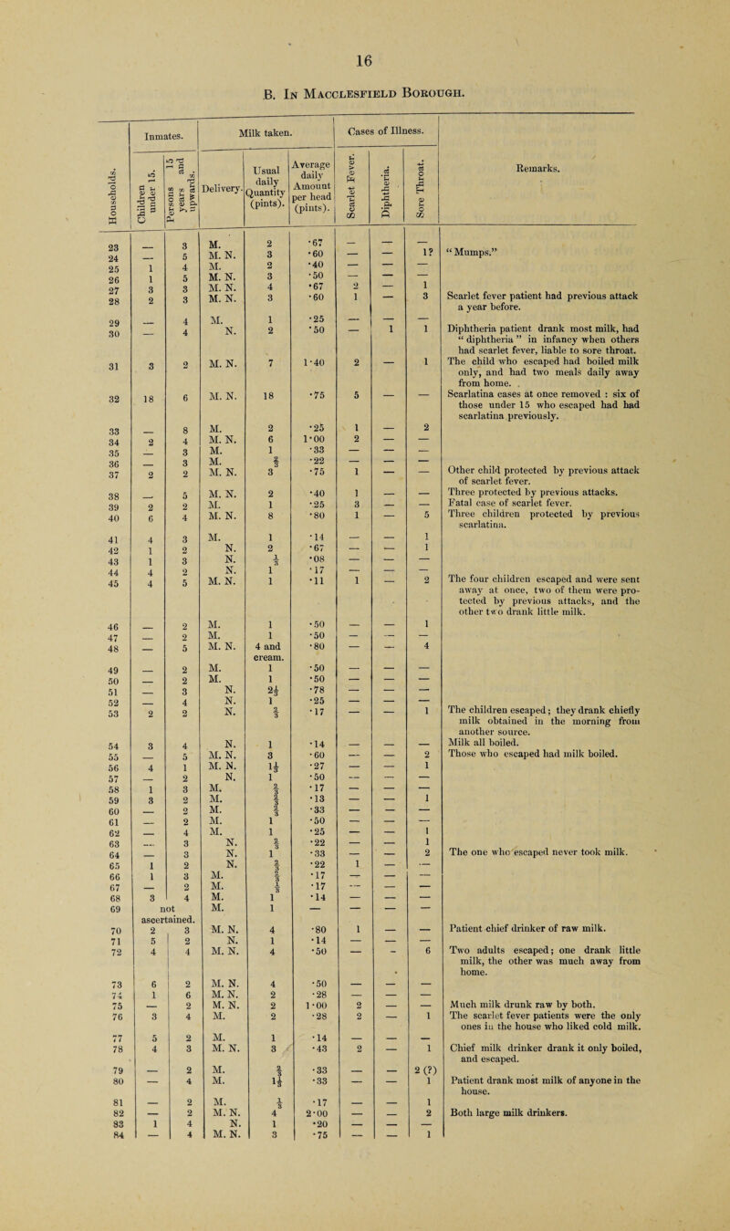 B. In Macclesfield Borough. Inmates. Milk taken. Cases of Illness. Households. Children under 15. Persons 15 years and upwards. Delivery. Usual daily Quantity (pints). Average daily Amount per head (pints). Scarlet Fever. Diphtheria. Sore Throat. 23 3 M. 2 •67 — — — 24 _ 5 M. N. 3 •60 — — 1 ? 25 1 4 M. 2 •40 — — — 26 1 5 M. N. 3 •50 — — — 27 3 3 M. N. 4 •67 o — 1 28 2 3 M. N. 3 •60 i ~ 3 29 4 M. 1 •25 — — — 30 — 4 N. 2 '50 1 1 31 3 2 M. N. 7 1-40 2 — 1 32 18 6 M. N. 18 •75 5 — — 33 8 M. 2 •25 l — 2 34 2 4 M. N. 6 1-00 2 — — 35 3 M. 1 •33 — — — 36 _ 3 M. f •22 — — — 37 2 2 M. N. 3 •75 1 — — 38 5 M. N. 2 •40 1 — — 39 2 2 M. 1 •25 3 — — 40 6 4 M. N. 8 •80 1 — 5 41 4 3 M. 1 •14 — — 1 42 1 2 N. 2 •67 — — 1 43 1 3 N. 1 3 •08 — — — 44 4 2 N. l ■17 — — — 45 4 5 M. N. l •11 1 2 46 2 M. l •50 1 47 _ 2 M. l •50 — — — 48 _ 5 M. N. 4 and •80 — •— 4 cream. 49 _ 2 M. 1 •50 — — — 50 _ 2 M. 1 •50 — — — 51 _ 3 N. 91 •78 — — — 52 , 4 N. i •25 — — — 53 2 2 N. 2 3 •17 1 54 3 4 N. j •14 _ _ _ 55 _ 5 M. N. 3 •60 — — 2 56 4 1 M. N. H •27 — — i 57 _ 2 N. l •50 — — — 58 1 3 M. 2 3 •17 — — — 59 3 2 M. 2 3 •13 — — i 60 — 2 M. 2 3 •33 — — — 61 _ 2 M. l •50 — — — 62 - 4 M. 1 •25 — — i 63 3 N. 2 3 •22 — — i 64 _ 3 N. l •33 — — 2 65 1 2 N. 2 .3 •22 1 — — 66 1 3 M. 2 3 •17 -TT- — — 67 — 2 M. 1 3 •17 ■ — — — 68 3 4 M. l •14 . - — — 69 not M. l — — — — ascertained. 70 2 3 M. N. 4 •80 1 — — 71 5 2 N. 1 *14 — — — 72 4 4 | M. N. 4 •50 — 6 73 6 2 M. N. 4 •50 * _ 74 1 6 M. N. 2 •28 — — — 75 — 2 M. N. 2 1 -00 2 — — 76 3 4 M. 2 •28 2 — 1 77 5 2 M. i •14 _ _ _ 78 4 3 M. N. 3 •43 2 — 1 79 _ 2 M. 2 3 •33 _ _ 2 (?) 80 — 4 M. H •33 — — 1 81 _ 2 M. .1 •17 _ _ 1 82 — 2 M. N. 4 2-00 — — 2 83 1 4 N. 1 •20 — — — 84 — 4 M. N. 3 •75 — — 1 Remarks. “ Mumps.” Scarlet fever patient had previous attack a year before. Diphtheria patient drank most milk, had “ diphtheria ” in infancy when others had scarlet fever, liable to sore throat. The child who escaped had boiled milk only, and had two meals daily away from home. . Scarlatina cases at once removed : six of those under 15 who escaped had had scarlatina previously. Other child protected by previous attack of scarlet fever. Three protected by previous attacks. Fatal case of scarlet fever. Three children protected by previous scarlatina. The four children escaped and were sent away at once, two of them were pro¬ tected by previous attacks, and the other two drank little milk. The children escaped; they drank chiefly milk obtained in the morning from another source. Milk all boiled. Those who escaped had milk boiled. The one who escaped never took milk. Patient chief drinker of raw milk. Two adults escaped; one drank little milk, the other was much away from home. Much milk drunk raw by both. The scarlet fever patients were the only ones in the house who liked cold milk. Chief milk drinker drank it only boiled, and escaped. Patient drank most milk of anyone in the house. Both large milk drinkers.