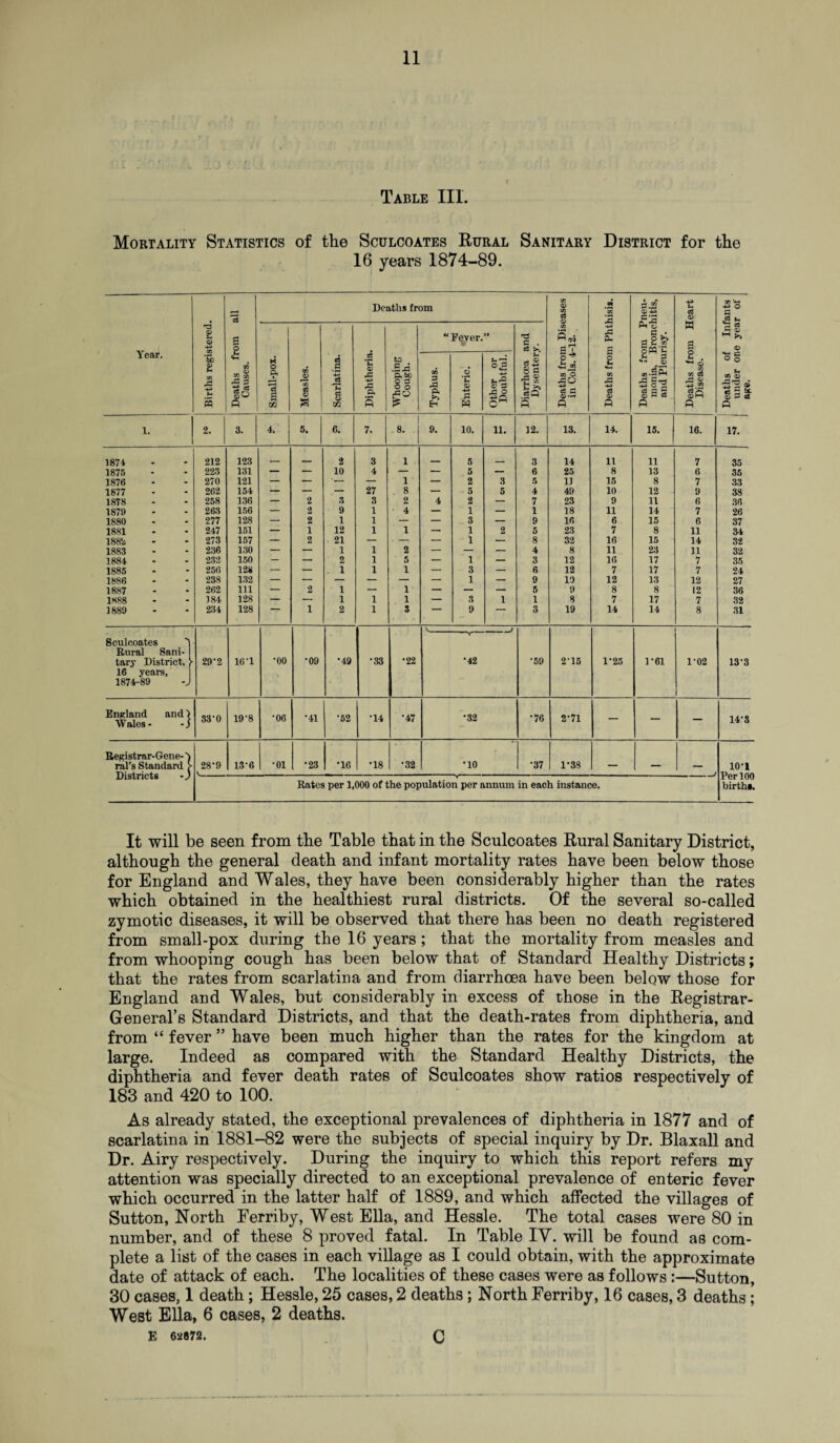 Table III. Mortality Statistics of the Sculcoates Rural Sanitary District for the 16 years 1874-89. Deaths from Vi CD Vi at 3.2 •*0 u 79 '*t O o3 © Vi = 2 © W & V -•-> P o Year. K <D It a o .a ‘E a; X X ft U Fever. »» and y. eaths from Di in Cols. 4-12. X ft eaths from monia, Bron and Pleurisy. a ^ >> © ‘So 2 on X -4-3 ft eaths fr Causes. H O ft r—t 6 t5 JD C/3 o3 <D C3 M 2 iz a Thooping Cough. 09 P X ft O ‘C © -*-» z ther or Doubtful. iarrhoea Dysenter, o Vi 09 X +3 03 © eaths fre Disease. eaths of under on age. m m S xn 3 Eh H P P p P P P 1. 2. 3. 4. 5. 6. 7. 8. 9. 10. 11. 12. 13. 14. 15. 16. 17. 1874 212 123 _ _ 2 3 1 _ 5 . 3 14 11 11 7 35 1875 223 131 — — 10 4 — — 5 — 6 25 8 13 6 35 1876 270 121 — — '- — 1 — 2 3 5 11 15 8 7 33 1877 262 154 — — — 27 8 — 5 5 4 49 10 12 9 38 1878 258 136 — 2 3 3 2 4 2 — 7 23 9 11 6 36 1879 263 156 — 2 9 1 4 — 1 — 1 18 11 14 7 26 1880 277 128 — 2 1 1 — — 3 — 9 16 6 15 6 37 1881 247 151 — 1 12 1 1 — 1 2 5 23 7 8 11 34 188* 273 157 — 2 21 — — — 1 — 8 32 16 15 14 32 1883 236 130 — — 1 1 2 — — — 4 8 11 23 11 32 1884 232 150 — — 2 1 5 — 1 — 3 12 16 17 7 35 1885 256 128 — — 1 1 1 — 3 — 6 12 7 17 7 24 1886 238 132 — — — — — — 1 — 9 10 12 13 12 27 1887 262 111 — 2 1 — 1 — — — 5 9 8 8 12 36 1888 184 128 — — 1 1 1 — 3 1 1 8 7 17 7 32 1889 234 128 1 2 1 3 9 3 19 14 14 8 31 V. . Sculcoates 1 Rural Sani¬ tary District, Y 16 years, 1874-89 -J 29'2 16'1 •oo •09 •49 *33 •22 •42 •59 215 1*25 1-61 1'02 13-3 England and > Wales- -) 33-0 19-8 •06 •41 •52 •14 •47 •32 *76 2-71 — — — 14-8 Registrar-Gene-D •37 ral’s Standard 5- 28-9 13-6 •01 •23 •16 •18 •32 •10 1-33 — — — 10-1 Rates per 1,000 of the population per annum in each instance. birth*. It will be seen from the Table that in the Sculcoates Rural Sanitary District, although the general death and infant mortality rates have been below those for England and Wales, they have been considerably higher than the rates which obtained in the healthiest rural districts. Of the several so-called zymotic diseases, it will be observed that there has been no death registered from small-pox during the 16 years; that the mortality from measles and from whooping cough has been below that of Standard Healthy Districts; that the rates from scarlatina and from diarrhoea have been below those for England and Wales, but considerably in excess of those in the Registrar- General’s Standard Districts, and that the death-rates from diphtheria, and from “ fever ” have been much higher than the rates for the kingdom at large. Indeed as compared with the Standard Healthy Districts, the diphtheria and fever death rates of Sculcoates show ratios respectively of 183 and 420 to 100. As already stated, the exceptional prevalences of diphtheria in 1877 and of scarlatina in 1881-82 were the subjects of special inquiry by Dr. Blaxall and Dr. Airy respectively. During the inquiry to which this report refers my attention was specially directed to an exceptional prevalence of enteric fever which occurred in the latter half of 1889, and which affected the villages of Sutton, North Ferriby, West Ella, and Hessle. The total cases were 80 in number, and of these 8 proved fatal. In Table IV. will be found as com¬ plete a list of the cases in each village as I could obtain, with the approximate date of attack of each. The localities of these cases were as follows:—Sutton, 30 cases, 1 death; Hessle, 25 cases, 2 deaths; North Ferriby, 16 cases, 3 deaths; West Ella, 6 cases, 2 deaths. F> 6*872. 0