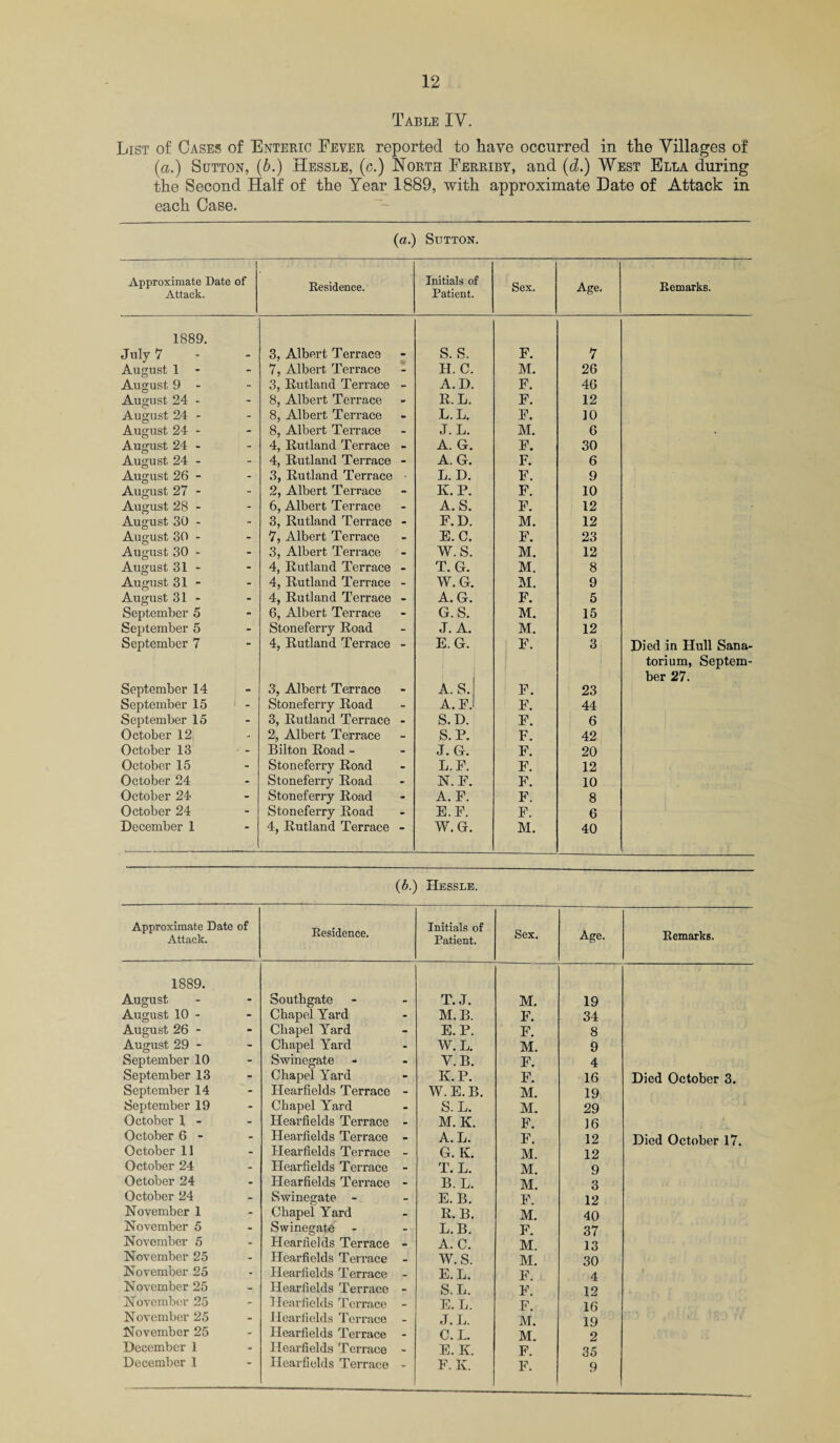 Table IV. List of Cases of Enteric Fever reported to have occurred in the Villages of (a.) Sutton, (b.) Hessle, (c.) North Ferriby, and (d.) West Ella during the Second Half of the Year 1889, with approximate Date of Attack in each Case. (a.) Sutton. Approximate Date of Attack. Residence. Initials of Patient. Sex. Age. Remarks. 1889. July 7 3, Albert Terrace s. s. F. 7 August 1 - 7, Albert Terrace H. C. M. 26 August 9 - 3, Rutland Terrace - A.D. F. 46 August 24 - 8, Albert Terrace R. L. F. 12 August 24 - 8, Albert Terrace L.L. F. 10 August 24 - 8, Albert Terrace J. L. M. 6 August 24 - 4, Rutland Terrace - A. G. F. 30 August 24 - 4, Rutland Terrace - A. G. F. 6 August 26 - 3, Rutland Terrace • L. D. F. 9 August 27 - 2, Albert Terrace K. P. F. 10 August 28 - 6, Albert Terrace A. S. F. 12 August 30 - 3, Rutland Terrace - F.D. M. 12 August 30 - 7, Albert Terrace E. C. F. 23 August 30 - 3, Albert Terrace W.S. M. 12 August 31 - 4, Rutland Terrace - T. G. M. 8 August 31 - 4, Rutland Terrace - W.G. M. 9 August 31 - 4, Rutland Terrace - A. G. F. 5 September 5 6, Albert Terrace G. S. M. 15 September 5 Stoneferry Road J. A. M. 12 September 7 4, Rutland Terrace - E. G. F. 3 Died in Hull Sana- i torium, Septem- ber 27. September 14 3, Albert Terrace A. S. F. 23 September 15 - Stoneferry Road A.P. F. 44 September 15 3, Rutland Terrace - S.D. F. 6 October 12 2, Albert Terrace S. P. F. 42 October 13 Bilton Road - J.G. F. 20 October 15 Stoneferry Road L.F. F. 12 October 24 Stoneferry Road N. F. F. 10 October 24 Stoneferry Road A. F. F. 8 October 24 Stoneferry Road E.F. F. 6 December 1 4, Rutland Terrace - W. G. M. 40 (b.) Hessle. Approximate Date of Attack. Residence. Initials of Patient. Sex. Age. Remarks. 1889. August Southgate T.J. M. 19 August 10 - - Chapel Yard - M. B. F. 34 August 26 - - Chapel Yard - E.P. F. 8 August 29 - - Chapel Yard - W. L. M. 9 September 10 - Swinegate - Y.B. F. 4 September 13 - Chapel Yard - K.P. F. 16 Died October 3. September 14 - Hearfields Terrace - W.E.B. M. 19 September 19 - Chapel Yard - S. L. M. 29 October 1 - - Hearfields Terrace • M. K. F. 16 October 6 - - Hearfields Terrace - A. L. F. 12 Died October 17. October 11 - Hearfields Terrace - G. K. M. 12 October 24 - Hearfields Terrace - T. L. M. 9 October 24 - Hearfields Terrace - B. L. M. 3 October 24 - Swinegate - - E. B. F. 12 November 1 - Chapel Yard . R.B. M. 40 November 5 - Swinegate - L.B. F. 37 November 5 - Hearfields Terrace - A. C. M. 13 November 25 - Hearfields Terrace _ W.S. M. 30 November 25 - Hearfields Terrace E.L. F. 4 November 25 - Hearfields Terrace - S. L. P 12 November 25 - Hearfields Terrace - E. L. F. 16 November 25 - Hearfields Terrace _ J. L. M. 19 November 25 - Hearfields Terrace - C. L. M. 2 December 1 - Hearfields Terrace - E. K. F. 35 December 1 Hearfields Terrace  F. K. F. 9