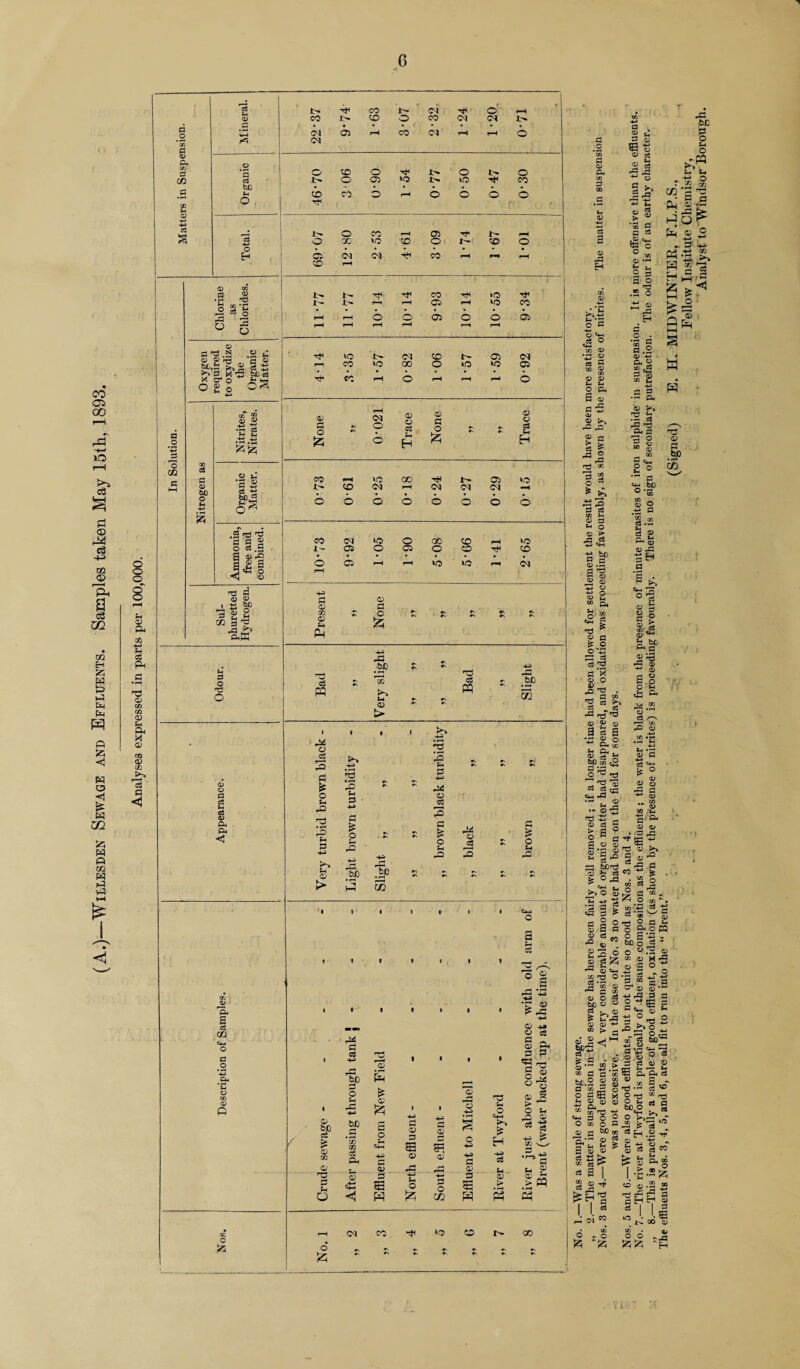 (A.)—Willesden Sewage and Effluents. Samples taken May 15th, 1893. 1 .2 *33 d © a, co C/2 Ph © -*H o3 3 S © S3 C3 bC M o o H Ph a) Q-i Ph cS Hd 0) co CZ2 02 Ph 2 CO a> CO G3 P o C/2 © .9 *d jo 2 o © 'Tj *n ' o 2 o © d'd.S be.£ £■> © m*5 o £ O .2 G a « § £ SJ3 ss oS d © bC © ft 85 ® r CO Ol -d o rH CO Jt> CO o co 04 04 d4 03 rM CO Ol rH »-H o CM o CO o rf 4^ o Lm* o O 03 lo iSM o CO CO r.»> b i-H o o o o i o CO r-H os r- rH ? oc »o co o co o OS (M 03 CO r-H rH rH CO |H i- Is- co >o Tf , r-H r-H os r-H id CO rH o o 03 o b b rH r-H rH r-H r-H nf W5 .t> C4 CO os 04 1—1 CO >o 00 o eo «5 os eo rH o rH rH rH o ] None » 0-021 Trace None - r\ Trace d3 <3 o © JS g> c« 3 f! , rj r“j cmK M © -§ O .2 ^ d © CO rH lO 00 r— os lO d -d H 4—5 CO 03 pM 04 04 04 TO £P| o ^ o o b o o b o o 3 —3 fd *3 3 g co 04 C5 o 00 CO rH lO O eS.g . i- OS o OS O co CO a 45-2 • • • • • • • M 1 ^4 © o r—'. OS rH rH »o r-H 04 +3 P 02 co 02 PH Pm 05 fl & 85 85 3 05 u 05 85 a, CM <1 CM S 05 CO Cl .2 43 Cm •G 85 to 85 P S3 PP MM M4 be Sm a> t> nd S3 PP -.51 M3 .SP a3 Mrf O S3 3 3 * o Sm M2 3! • rH r^ pH P 4-» Ph 02 > M2 5m D *M £ o Sm M3 -3 r~| &J3 ■g 3 MM M4 «5 S3 3 3 £ O 5m M2 M4 C5 S3 3 £ O 5m bO r*H CO /■ o J5 03 c3 £ 05 0D a> nd 3 5m o 3 S3 -»M fc p o pH rd «♦-> too .S *35 CO c$ Oh Ph- 02 n3 is £ * 05 125 a o Sm 84-M +M 3 85 3 E W +M 3 05 3 S3 05 5m O 3 05 3 92 05 3 O CO 05 M3 C5 +M o MM MM 3 85 3 £ nd 5m 82 Mm * H H-3 o3 Ph-_ 02 > P4-H O a c3 ° a •s- •r 05 £ M3 H-a 02 +J 02 cS § jp 3 P *9 nd 3 (jj 8 ^ w 05 £ M2 O Sm o 05 86 * MM ^ CO v__ 3 MM •~3 U «2 S M3 > PQ Pm PP (M CO 10> co 00 o 3 .2 *® 3 85 CM Mm 85 M5 M 3 a 85 33 Eh M>43 o ‘d 85 8*m ,03 O ^ 85 *43 2 08 3 cc © C/3 © © Pm M 1 *- 2 © Q3 M-J $d O © c3 2 rf *d ^3 ^ o d c3 -*-* (H C3 © Pm © -d © © rl > > 53 S jd © rd cc 2 § > * .3 Co d c3 co pH © © Ph o 0) 5> ^3 03 PS e+H ■d ^ © *9 a^ 85 « 33 85 MJ O’ © d co p, O' 2 «H « o3 ^ « 3 i*1 2 0-3 33 3 c3 'O 3 ’K 85 O 11 _ M. 00 _# 3 tc 1 -fe* 33^03 ® Ji ffl a g a M3 2 o CM 03 !!<o §•-3^ 2 2 'S d cS ^ C4-, rd ^ »r-> (T) Pm d © *2 o a g s a ° g © <d ”‘o 2 03 Wind 85 Jj 3 £ ° 33 k <H i, 5i O 05 .2 3 3 <2s^ o a 2 ©■Pm ^ 03 n A • s ^ © e+H ccd o S 'S3 85 rM rH rn © > rfi d P *3 eg «M Oh O ° co © ,rH t pH 2 d 9- o .2 o ij © ^^3 EH 3 o . o.2 Ph g pH co £ -4H ® a ••m O, 85 >» nd  • .-H C3 33 od cm a 3 ° 2 S -H “ S 'Mm £ o — a mm bo O • w CO S o m2 3 CO CO c3 .. . Ph ^ © © C3h © pd rd 85 S 85 05 33 CO H vu © o 33 M3 6C S o 5m o -pq b7 ?h Ph o r-S ® CO S ^ Ph J'£ hjo^ Ph’ ® ,2 «3m5 £lr a* W p4 nd 05 0 bp CO 85 33! oH ‘-1 *0 C3 ° 3 Ph © © © M 5P‘ tg © ^ S.9 © d ° d . O C Ph Ph Cm «4H J4.2 © C3 /^N CO rP © c3 ^ b* O © o d © CO © l M ■PU rd d S o 'S, O to. ‘-P 0S ■£ *d 's-/ d co nj O a Ph 2-0 pq 9 -m 2 cz 33 g S So§ O © © -^ M > d fe 3 - 85 5* 42 .► to 3 0 te t, O 85 to of'.pq g © g g® M 5. d 05 05 ^ CO Hd If «hh C3 O ° O to o S © P k® co Oh’ £ g a ’S 85 ^ S d> to CC3 ^ o a | 2 85 Mf 33 _ 0.0 ft ft o o be o o s tc 85 H-2 S|°.o © - © © ■W r3 3 3 2 ® £ ® «im a C MM ° . O 13 mm MiS^O *H tn’g §)« d 'q 3 d-> o w ^ c3 © © a ShoS ■d ® I® o -a ryi o G mo k | ^ t d #© ^ © *-< -d o q® £ S3 I •&■ CD d ci P a © 5S-T c3 W pH . 3,g *SZ5 - ® -a .3 oHH g B 00 © CO . Oj o o . S ££ -H