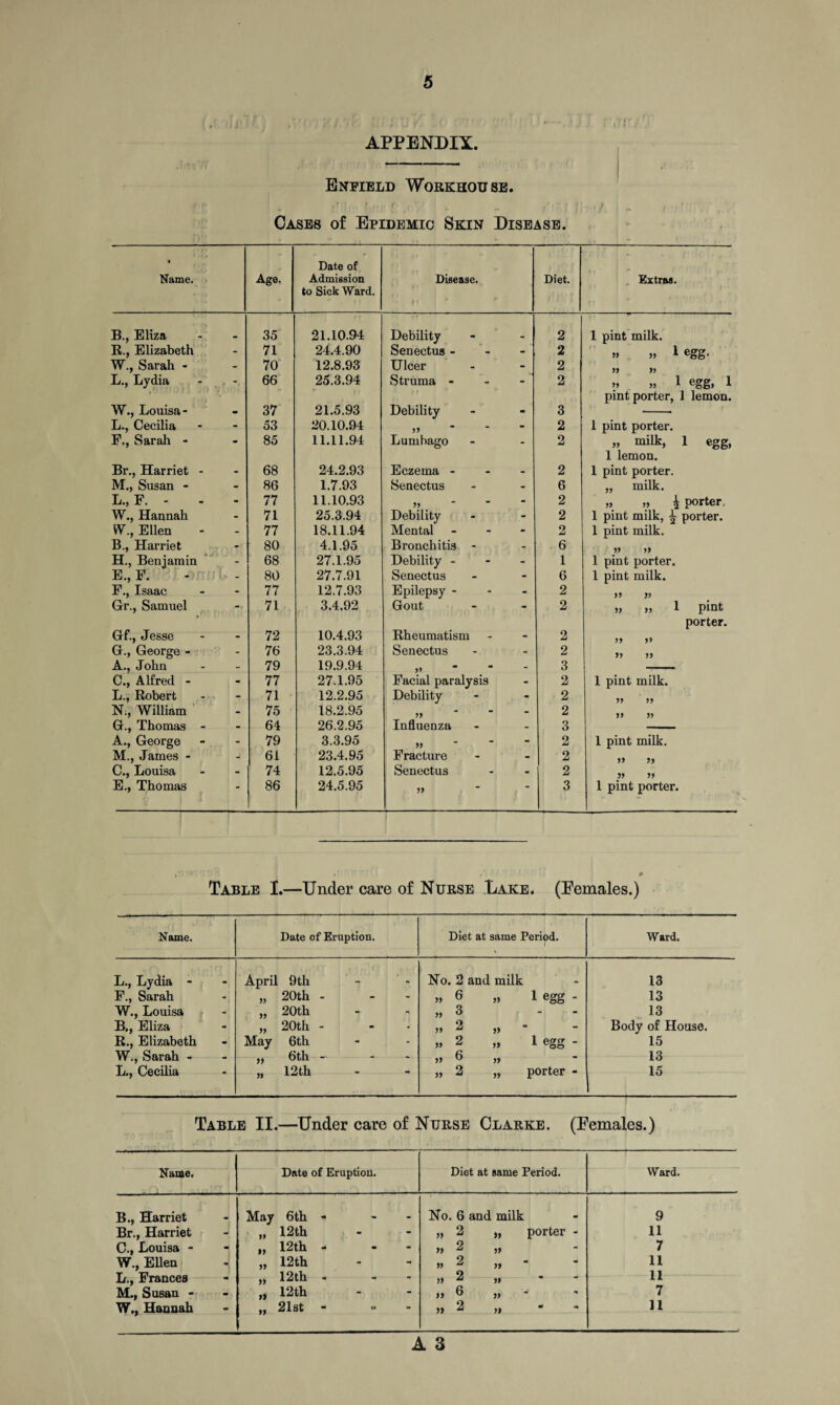 (. 11 . ' .' . r APPENDIX. Enfield Workhouse. * f f - Cases of Epidemic Skin Disease. • Name. Age. Date of Admission to Sick Ward. Disease. f • Diet. Extras. B., Eliza 35 21.10.94 Debility 2 1 pint milk. R., Elizabeth - 71 24.4.90 Senectus - - 2 » „ 1 egg. W., Sarah - - 70 12.8.93 Ulcer - 2 33 33 L., Lydia r r 66 25.3.94 Struma - - 2 »> „ 1 egg, 1 pint porter, 1 lemon. W., Louisa- - 37 21.5.93 Debility - 3 L., Cecilia - 53 20.10.94 ?3 - 2 1 pint porter. F., Sarah - - 85 11.11.94 Lumbago - 2 „ milk, 1 egg, 1 lemon. Br., Harriet - - 68 24.2.93 Eczema - - 2 1 pint porter. M., Susan - - 86 1.7.93 Senectus - 6 „ milk. L., F. - - 77 11.10.93 33 - 2 „ „ l porter. W., Hannah - 71 25.3.94 Debility - 2 1 pint milk, ^ porter. W., Ellen - 77 18.11.94 Mental - 2 1 pint milk. B., Harriet - 80 4.1.95 Bronchitis - - 6 33 33 H., Benjamin - 68 27.1.95 Debility - - 1 1 pint porter. E., F. 1/:- - 80 27.7.91 Senectus - 6 1 pint milk. F., Isaac - 77 12.7.93 Epilepsy - - 2 ft tt Gr., Samuel “ 71 3.4.92 Gout • 2 tt tt 1 pint porter. Gf., Jesse - 72 10.4.93 Rheumatism - 2 3 3 3> G., George - - 76 23.3.94 Senectus - 2 >5 tt A., John - 79 19.9.94 - 3 ■ ... ■ C.y Alfred - - 77 27.1.95 Facial paralysis - 2 1 pint milk. L., Robert - 71 12.2.95 Debility - 2 33 33 JN., William - 75 18.2.95 33 - 2 33 33 G., Thomas - - 64 26.2.95 Influenza - 3 A., George - 79 3.3.95 33 - 2 1 pint milk. M., James - - 61 23.4.95 Fracture - 2 33 33 C., Louisa - 74 12.5.95 Senectus - 2 33 33 E., Thomas 86 24.5.95 5) “ 3 1 pint porter. Table I.—Under care of Nurse Lake. (Females.) Name. Date of Eruption. Diet at same Period. Ward. L., Lydia - F., Sarah W., Louisa B., Eliza R., Elizabeth W., Sarah - L., Cecilia April 9th „ 20th - „ 20th „ 20th - May 6th 6th - 12th tt No. 2 and milk 6 » tt 33 3* 33 33 3 2 2 6 2 » » 1 egg - 1 egg - porter - 13 13 13 Body of House. 15 13 15 Table II.—Under care of Nurse Clarke. (Females.) Name. Date of Eruption. Diet at same Period. Ward. B. , Harriet Br., Harriet C. , Louisa - W., Ellen h.y Frances M., Susan - W., Hannah May 6th - „ 12th „ 12th - „ 12th ,, 12th * „ 12th „ 21st - No. 6 and milk tt tt tt » » tt 2 2 2 2 6 2 » tt tt » )* porter 9 11 7 11 11 7 11 A 3