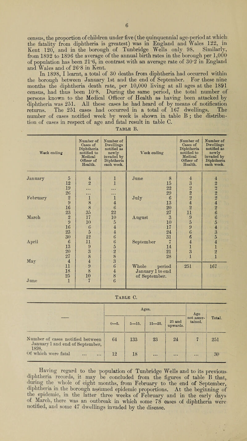 census, the proportion of children under five (the quinquennial age-period at which the fatality from diphtheria is greatest) was in England and Wales 122, in Kent 120, and in the borough of Tunbridge Wells only 98. Similarly, from 1892 to 1896 the average of the annual birthrates in the borough per 1,000 of population has been 21*6, in contrast with an average rate of 30*2 in England and Wales and of 26*8 in Kent. In 1898, I learnt, a total of 30 deaths from diphtheria had occurred within the borough between January 1st and the end of September. For these nine months the diphtheria death rate, per 10,000 living at all ages at the 1891 census, had thus been 10*8. During the same period, the total number of persons known to the Medical Officer of Health as having been attacked by diphtheria was 251. All these cases he had heard of by means of notification returns. The 251 cases had occurred in a total of 167 dwellings. The number of cases notified week by week is shown in table B ; the distribu¬ tion of cases in respect of age and fatal result in table C. Table B. Week ending Number of Cases of Diphtheria notified to Medical Officer of Health. Number of Dwellings notified as newly- invaded by Diphtheria each week. Week ending Number of Cases of Diphtheria notified to Medical Officer of Health. Number of Dwellings notified as newly invaded by Diphtheria each week. January 5 4 1 June 8 4 4 12 2 1 15 3 2 19 • t • ... 22 2 o 26 • • • • • • 29 2 2 February 2 1 1 July 6 2 o fW 9 8 4 13 4 4 16 8 6 20 2 2 23 35 22 27 11 6 March 2 17 10 August 3 9 6 9 10 5 10 5 5 16 6 4 17 9 4 23 5 4 24 6 3 30 12 6 31 6 5 April 6 11 6 September 7 4 4 13 9 5 14 1 1 20 3 2 21 3 2 27 8 8 28 1 1 May 4 4 3 11 9 6 Whole period 251 167 18 8 4 January 1 to end 25 10 8 of September. June 1 7 6 Table C. Ages. Age 0—5. 5—15. 15—25. 25 and upwards. not ascer¬ tained. Total. Number of cases notified between January 1 and end of September, 1898. 64 133 23 24 7 251 Of which were fatal . 12 18 ... ... ... 30 Having regard to the population of Tunbridge Wells and to its previous diphtheria records, it may be concluded from the figures of table B that, during the. whole of eight months, from February to the end of September, diphtheria in the borough assumed epidemic proportions. At the beginning of the epidemic, in the latter three weeks of February and in the early days of March, there was an outbreak in which some 78 cases of diphtheria were notified, and some 47 dwellings invaded by the disease.