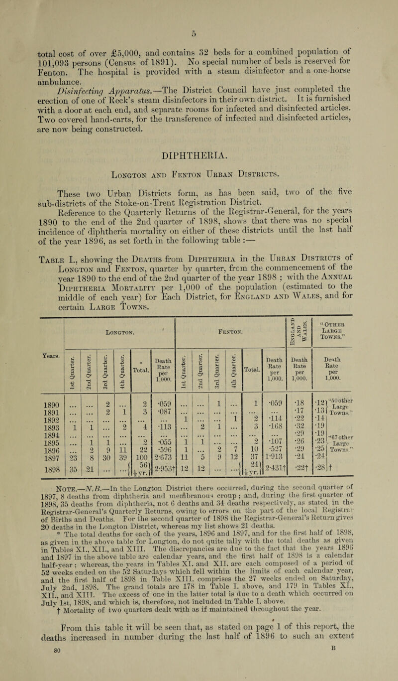 total cost of over £5,000, and contains 32 beds for a combined population of 101,093 persons (Census of 1891). No special number of beds is reserved for Fenton. The hospital is provided with a steam disinfector and a one-horse ambulance. Disinfecting Apparatus.—The District Council have just completed the erection of one of Keck’s steam disinfectors in their own district. It is furnished with a door at each end, and separate rooms for infected and disinfected articles. Two covered hand-carts, for the transference of infected and disinfected articles, are now being constructed. DIPHTHERIA. Longton and Fenton Urban Districts. These two Urban Districts form, as has been said, two of the five sub-districts of the Stoke-on-Trent Registration District. Reference to the Quarterly Returns of the Registrar-General, for the years 1890 to the end of the 2nd quarter of 1898, shows that there was no special incidence of diphtheria mortality on either of these districts until the last half of the year 1896, as set forth in the following table :— Table I., showing the Deaths from Diphtheria in the Urban Districts of Longton and Fenton, quarter by quarter, from the commencement of the year 1890 to the end of the 2nd quarter of the year 1898 ; with the Annual Diphtheria Mortality per 1,000 of the population (estimated to the middle of each year) for Each District, for England and Wales, and for certain Large Towns. Years. Longton. Fenton. England AND Wales. “Other Large Towns.” rH a> -p c3 P <y -P go A -P rH c3 P o> a •A <D -p rH P P C? *h CO A <v -P c3 P C? rP 4-3 * Total. Death Rate per 1,000. Jh -P rH P P o> -p XJ1 r-H Jh O -P rH P P o> ’P P 'M <D U P P <y P ?H « A V P P P C? -P Total. Death Rate per 1.000. Death Rate per 1,000. Death Rate per 1,000. 1890 1891 1892 1893 1894 1895 1896 1897 1898 *i 23 35 i 1 2 8 21 2 2 1 9 30 1 2 i'i 39 J ”1 2 3 '4 2 22 100 56 { ^yr.( •059 •087 T13 •055 •596 2-673 2*953t • • • 1 i 1 11 12 2 1 *5 12 1 i ’2 9 1 7 12 -I 1 2 3 2 hJ 10 37 24] lyr.i •059 •114 T68 •107 •527 1- 913 2- 4311 T8 •17 •22 •32 •29 •26 •29 •24 •22f T2j“o0 other .tof Lar£e -to | Towns.” ■14 •19 T9 ,^5 “67other >■ Large 25 Towns.” •24 •28, t Note.—N.B.—In the Longton District there occurred, during the second quarter of 1897, 8 deaths from diphtheria and membranous croup ; and, during the first quarter of 1898, 35 deaths from diphtheria, not 6 deaths and 34 deaths respectively, as stated in the Registrar-General’s Quarterly Returns, owing to errors on the part of the local Registrar of Births and Deaths. For the second quarter of 1898 the Registrar-General’s Return gives 20 deaths in the Longton District, whereas my list shows 21 deaths. * The total deaths for each of the years, 1896 and 1897, and for the first half of 1898, as given in the above table for Longton, do not quite tally with the total deaths as given in Tables XI., XII., and XIII. The discrepancies are due to the fact that the years 1896 and 1897 in the above table are calendar years, and the first half of 1898 is a calendar half-year ; whereas, the years in Tables XI. and XII. are each composed of a period of 52 weeks ended on the 52 Saturdays which fell within the limits of each calendar year, and the first half of 1898 in Table XIII. comprises the 27 weeks ended on Saturday, July 2nd, 1898. The grand totals are 178 in Table I. above, and 179 in Tables XI., XII., and XIII. The excess of one in the latter total is due to a death which occurred on July51st, 1898, and which is, therefore, not included in Table I. above. f Mortality of two quarters dealt with as if maintained throughout the year. # From this table it wdll be seen that, as stated on page 1 of this report, the deaths increased in number during the last half of 1896 to such an extent B so