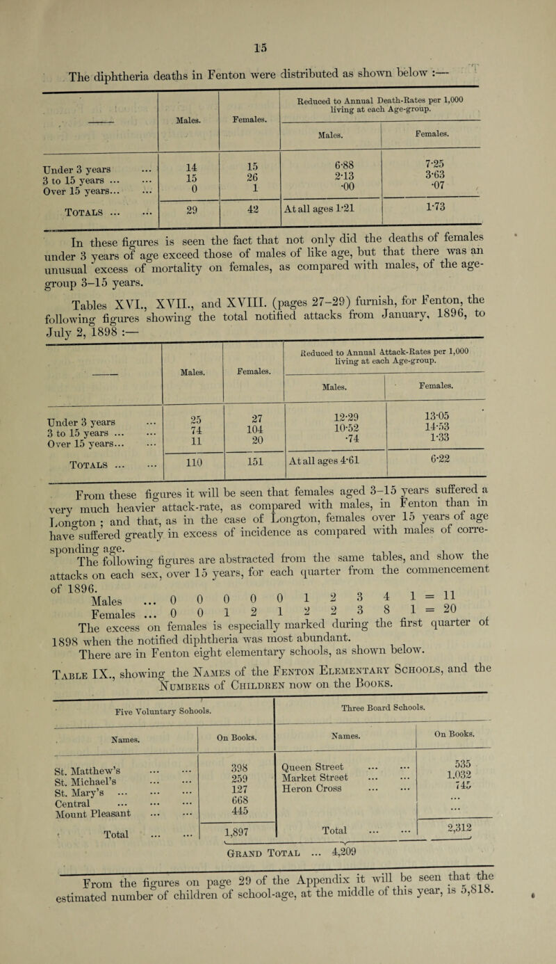 The diphtheria deaths in Fenton were distributed as shown below :— 1 , Males. Females. Reduced to Annual Death-Rates per 1,000 living at each Age-group. t ■ Males. Females. Under 3 years 3 to 15 years. Over 15 years... Totals . 14 15 0 15 26 1 6-88 2T3 •00 7-25 3*63 •07 29 42 At all ages T21 1-73 In these figures is seen the fact that not only did the deaths of females under 3 years of age exceed those of males of like age, but that there was an unusual excess of mortality on females, as compared with males, of the age- group 3-15 years. Tables XVI., XVII., and XVIII. (pages 27-29) furnish, for Fenton, the following figures showing the total notified attacks from January, loeb, to -r i ✓'v r\ r\ Males. Females. Reduced to Annual Attack-Rates per 1,000 living at each Age-group. Males. Females. Under 3 years 3 to 15 years ... Over 15 years. Totals . 25 74 11 27 104 20 12*29 10-52 •74 13- 05 14- 53 1-33 110 151 At all ages 4-61 6-22 I rom these ngures it win ue hteu icmaiw > — - —— - . very much heavier attack-rate, as compared with males, m lenton than m Longton ; and that, as in the case of Longton, females oyer 15 years of age havesuffered greatly in excess of incidence as compared with males ot corre- '' J The following figures are abstracted from the same tables, and show- the attacks on each sex, over 15 years, for each quarter from the commencement of 1896. . , 1 Males ... 0000012341- 11 Females ... 0 0 1 2 1 2 2 o > The excess on females is especially marked during the first quarter ot 1898 when the notified diphtheria was most abundant. There are in Fenton eight elementary schools, as shown below. Table IX., showing the Names of the Fenton Elementary Schools, and the Numbers of Children now on the Books. Five Voluntary Sohools. Three Board Schools. Names. On Books. • Names. On Books. St. Matthew’s . St. Michael’s . St. Mary’s . Central Mount Pleasant . • Total 398 259 127 668 445 Queen Street . Market Street . Heron Cross T otal • •• •• • 535 1.032 745 1,897 2,312 , J v---— Grand Total ... 4,209 From the figures on page 29 of the Appendix it will be seen that the estimated number of children of school-age, at the middle of this year, is o,bl».