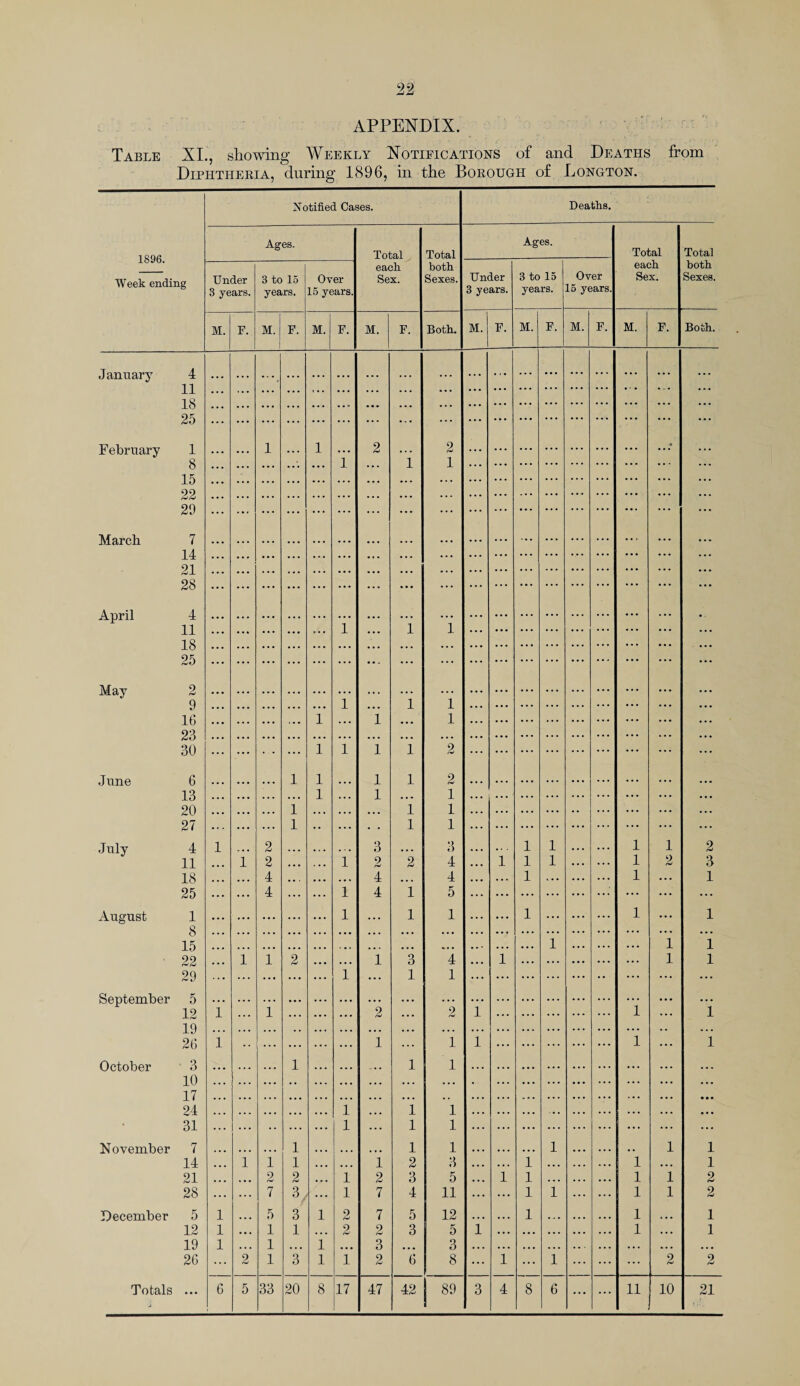APPENDIX. Table XI., showing Weekly Notifications of and Deaths from Diphtheria, during 1896, in the Borough of Longton. 1896. Week ending January March April May June July August October 4 11 18 25 February 1 8 15 22 29 7 14 21 28 4 11 18 25 2 9 16 23 30 6 13 20 27 4 11 18 25 1 8 15 22 29 September 5 12 19 26 ■ 3 10 17 24 31 November 7 14 21 28 December 5 12 19 26 Totals ... Under 3 years. M. F. 1 1 1 Notified Cases. Ages. 3 to 15 years. M. F. Over 15 years, M. F. Total eacfi Sex. M. F. Total both. Sexes. Both. Deaths. Ages. Under 3 years. M. F. 3 to 15 years. M. 33 1 1 2 3 3 1 20 1 1 8 17 3 2 4 4 2 1 1 2 7 7 2 3 2 47 1 1 1 2 3 4 5 3 2 1 1 1 3 4 4 5 5 11 12 5 3 8 42 89 F. Over 15 years, M. F. Total each Sex. M. 11 F. Total both Sexes. Both. 10 2 3 1 1 1 1 i l 1 2 2 1 1 21
