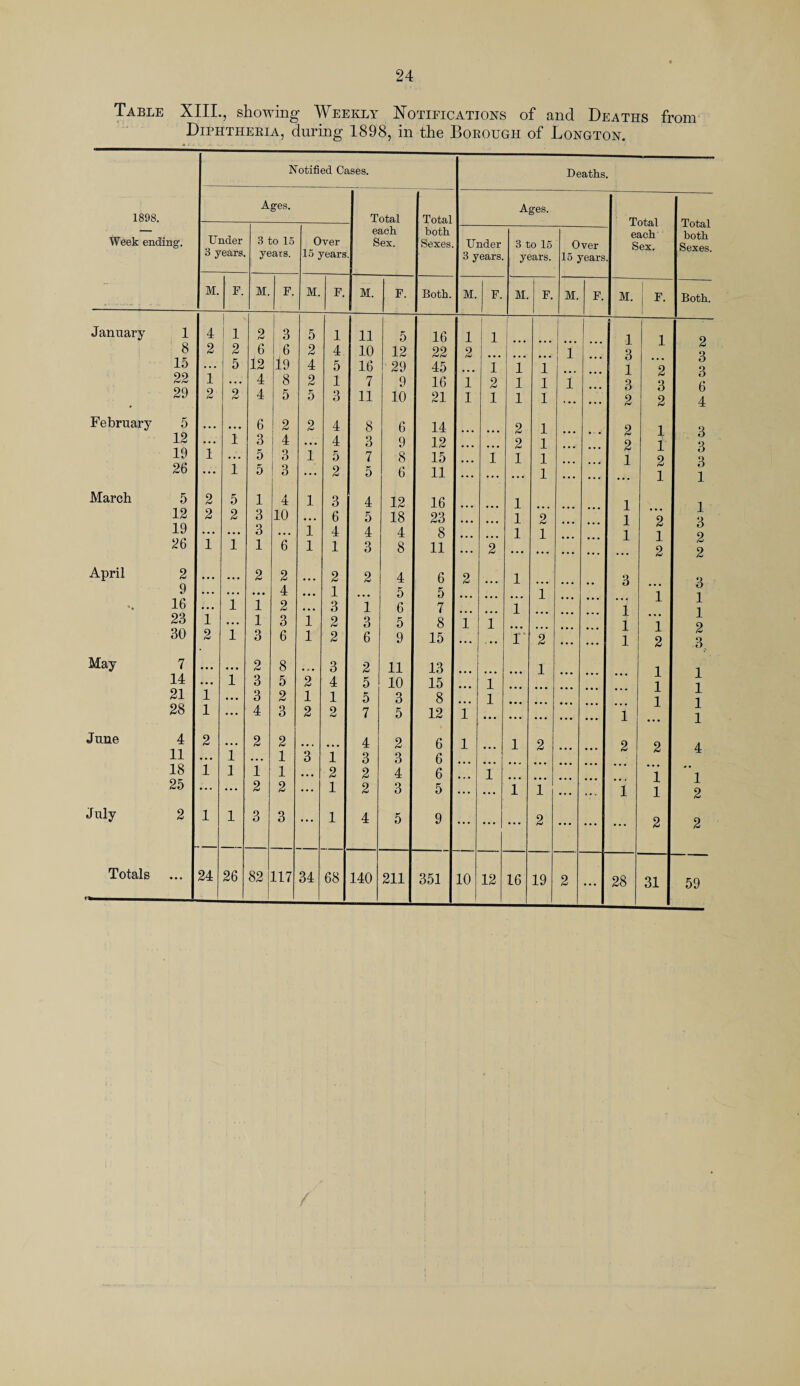 Table XIII., showing Weekly Notifications of and Deaths from Diphtheria, during 1898, in the Borough of Longton. Notified Cases. Ages. 1898. Total Total — each both Week ending. Under 3 to 15 Over Sex. Sexes. Under 3 years. years. 15 years 3 years. M. F. M. F. M. F. M. F. Both. M. F. January 1 4 1 2 3 5 1 11 5 16 1 1 8 2 2 6 6 2 4 10 12 22 2 15 ... 5 12 19 4 5 16 29 45 i 22 1 . . . 4 8 2 1 7 9 16 1 2 29 2 2 4 5 5 3 11 10 21 1 1 February 5 ... 6 2 2 4 8 6 14 12 ... 1 3 4 ... 4 3 9 12 19 1 ... 5 3 1 5 7 8 15 i 26 ... 1 5 3 ... 2 5 6 11 ... March 5 2 5 1 4 1 3 4 12 16 12 2 2 3 10 ... 6 5 18 23 19 . • • ... 3 ... 1 4 4 4 8 26 1 1 1 6 1 1 3 8 11 ... 2 April 2 ... 2 2 2 2 4 6 2 9 ... • •. ... 4 ... 1 5 5 16 • • . 1 1 2 ... 3 i 6 7 23 1 •.. 1 3 1 2 3 5 8 1 1 30 2 1 3 6 1 2 6 9 15 May 7 ... 2 8 3 2 11 13 14 ... 1 3 5 2 4 5 10 15 1 21 1 ... 3 2 1 1 5 3 8 1 28 1 ... 4 3 2 9 & 7 5 12 i June 4 2 2 2 4 2 6 l 11 ... 1 ... 1 3 i 3 3 6 18 1 1 1 1 ... 2 2 4 6 1 25 ... ... 2 2 ... 1 2 3 5 ... July 2 1 1 3 3 ... 1 4 5 9 ... ... Totals ... 24 26 82 117 34 68 140 211 351 10 12 Deaths. Ages. 3 to 15 years. M. F. Over 15 years M. F. 1 1 1 2 2 1 1 1 1 1 1 r 16 19 Total each Sex. M. 1 3 1 3 2 2 2 1 1 1 1 1 1 1 1 2 28 F. 31 Total both Sexes. Both. 2 3 3 6 4 3 3 3 1 1 3 2 2 3 1 1 2 3. 1 1 1 1 1 2 59