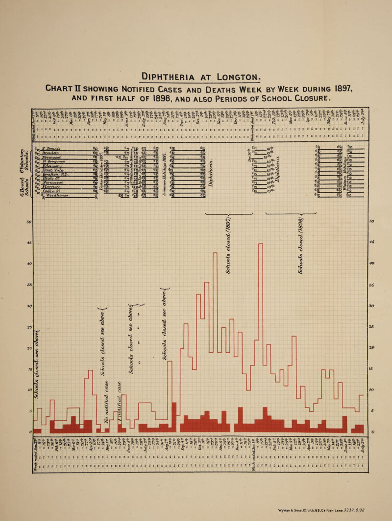 Diphtheria at Longton. Chart H showing Notified Cases and Deaths Week by Week during 1897, AND FIRST HALF OF 1898, AND ALSO PERIODS OF SCHOOL CLOSURE. Wyman & Sons, LMith,63,Carter Lane 323 7. 9 98