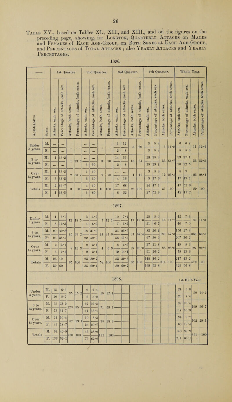 Table XV., based on Tables XL, XII., and XIII., and on tbe figures on the preceding page, showing, for Longton, Quarterly Attacks on Males and Females of Each Age-Group, on Both Sexes at Each Age-Group, and Percentages of Total Attacks ; also Yearly Attacks and Yearly Percentages. 1896. 1st Quarter 2nd Quarter. 3rd Quarter. 4th. Quarter. Whole Year. 02 Pn P O « i H 55 < go <D X <d m X <D oi rd o a CD 02 rd o <3 X <x> rJ2 rd C C3 CD 02 rd d c3 4? 4= <3 44 o CD faD ce 4= d o o rH CD PM 02 <D X <D XJl rd 43 o rO m rd O rf 43 43 <1 go <D X CD GO riP 43 o -O 02 rd O c3 43 43 c3 44 O <D bo c3 43 d CD O <D PM X CD GO rd o ce CD m rd o 05 43 43 ◄ X CD Xfl rd o cj <D xn rd o c$ 43 43 <3 44 O <D bO c3 43 d CD CD *-4 <D PM CO CD X CD 02 rd 43 O rO m rd o a 43 43 CO M <D GO rd 43 O rO w' rd o c3 43 43 c3 o <D bo c3 43 d <D o CD Ph X <D CO rd o cS CD go' rd o c3 43 -43 X CD m rd o <3 CD 02 rd o cS 43 43 c3 44 o CD bo c3 43 d <D O CD Ph CO CD X CD GO rd 43 O rO oT rd <D £ 43 02 <D M CD 02 £ o rO go' rd o c3 43 “§ 4-1 O <D bo 43 d CD O U <D 4 X <D GO rd o CS <D of rd o c3 43 43 <1 X CD 02 rd o c3 CD m rd o 43 43 c8 44 o <D bo c3 43 d <D O 4 CD Ph CO CD X <D 02 3 o rO 02 rd c <3 43 -43 <5 GO CD X CD CO rd 43 O r^ 02 rd o c3 43 43 c3 44 O CD bo c3 43 d <D o Jh CD Pm X CD 02 rd o c3 <D erf rd o c3 43 43 <4 X CD CO rd o - c3 CD cfT rd o c3 43 43 C3 44 o <D bO c3 43 d <D o fH <D PM 02 CD X CD GO rd 43 O rO go' rd o 43 43 <1 GO t <D X <D ! 02 ; rd 43 j o rO |( GO rd o 03 £ 1 c3 44 O <D bo c3 43 d <D o Jh CD PM Under 3 years. M. ... ... ... ... ... ... ... 3 12 5 20 3 5-9 6 11-8 6 6-7 11 12-4 F. ... ... ... ... 2 8 3 5-9 5 5-6 3 to 15 years. M. 1 33-3 1 33-3 ... — 3 30 14 56 16 64 18 35-3 33 64-7 33 37-1 53 59-5 F. ... ... 3 30 2 8 15 29-4 20 22-5 Over 15 years. M. 1 33-3 2 66-7 4 40 7 70 ... ... 4 16 3 5-9 12 23-5 8 9 25 28-1 F. :i 33-3 3 30 4 16 9 17-6 17 19-1 Totals. M. 2 66-7 3 100 4 40 10 100 17 68 25 100 24 47-1 51 100 47 52-8 89 100 F. 1 33’3 6 60 8 32 27 52-9 42 47-2 1897. Under 3 years. M. 4 6-1 12 18-5 3 5-2 7 12-1 10 7-4 17 12-6 25 8-0 46 14-7 42 7-3 82 14-3 F. 8 12-3 4 6-9 '7 5-2 21 6-7 40 7-0 3 to 15 years. M. 20 30-8 45 69-2 18 31-0 47 81-0 35 25-9 91 67-4 83 26-4 180 57-3 156 27-3 363 63 *5 F. 25 38-5 29 50-0 56 41-5 97 30-9 207 36-2 Over 15 years. M. 2 3-1 8 12-3 2 3-4 4 6-9 8 5-9 27 20-0 37 11-8 88 28-0 49 8-6 127 22-2 F. 6 9-2 2 3-4 19 14-1 51 16-2 78 13-6 Totals M. 26 40 65 100 23 39-7 58 100 53 39-3 135 100 145 46-2 314 100 247 43-2 572 100 F. 39 60 35 60-4 82 60-7 169 53-8 325 56-8 1898. 1st Half-Year. Under 3 years. M. 15 6-5 35 15-2 9 7-4 15 12-4 24 6-8 50 14-2 F. 20 8-7 6 5-0 26 7-4 3 to 15 years. | M. 55 23-9 128 55 ’ 7 27 22-3 71 58'7 82 23-4 199 56'7 F’ 73 31-7 44 36-4 117 33-3 Over 15 years. M. 24 10-4 67 29-1 10 8-3 35 28-9 34 9-7 102 29-1 F. 43 18-7 25 20-7 68 19-4 Totals M. 94 40-9 230 100 46 38-0 121 10C 140 39-9 351 100 F. 136 59-1 75 62-0 211 60-1