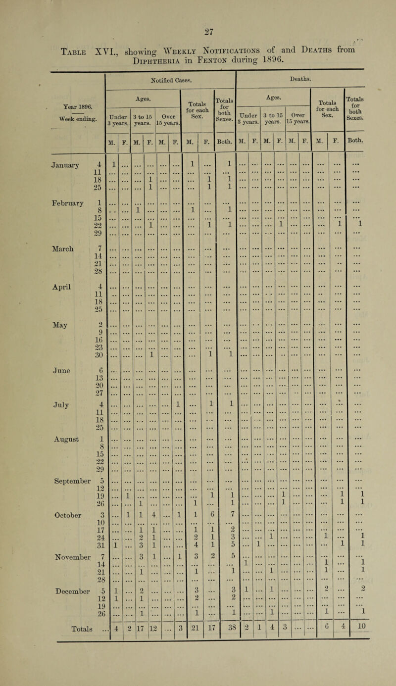 Table XVI., showing AVeekly Notifications of and Deaths from Diphtheria in Fenton during 1896. Notified Cases. Deaths. V. 1 QQ£ Ages. Totals totals for both Sexes. Ages. Totals rotals for both Sexes. XCcll J.o*/U. Week ending. Under 3 years. 3 to 15 years. 1 Over 5 years. for each Sex. Under 3 years. 3 to 15 years. 1 Over 5 years. for each Sex. M. F. M. F. M. F. M. F. Both. M. F. M. F. M. F. M. F. Both. January 4 11 18 25 1 1 1 X • • * ... 1 ... ... 1 • • • 1 ... ... ... ... ... ... ... ... • • • • • • • • • * * * ± 1 ~ 1 1 February 1 8 15 22 29 i 1 1 • •• ... X T ... ... 1 i ... ... • • • T • • • ... . • • i ’ i .. • March 7 14 21 28 • • • ... ... ... ... . . . ... ... • • • ... ... ... ... ... ... ... • • * ... •. • ... . . . ... ... ... ... ... ... • • • ... . . • ... ... ... ... ... ... ... •. • April 4 11 18 25 May 2 9 16 23 30 • • • ... ••• ... ... ... ... • * * ... • * • ... ... ... ... ... ... ... ... ... ... • • • ... ... ... ... ... ... ... . . . ... ... ... ... ... ... ... ... • • • ... ... ... ... . . • • • • ... . • • • * ... ... ... ... ... ... • • • ... ... ... ... ... • * • ... 1 i ... ... ... ... ... ... ... ... ... ... ... ... June 6 13 20 27 July 4 11 18 25 August 1 8 15 22 29 September 5 12 19 26 ... ... ... ... ... ... ... • • * ... ... ... ... ... ... ... ... ... ... ... •' • ... i ... 1 i ... . . . ... ... • - ... ... % •. • ... ... ... X ... ... ... ... ... ... ... ... ... . . . ... ... ... ... ... ... • • • ... • • • ... ... ... 1... ... ... ■ ... ... ... ... ... . . • ... .. • ... ... • • • ... ... . . . ... ... ... ... ... ... ... ... • * * ... ... ... 1 i T 4 ... 1 1 i 1 6 1 i l 7 ... ... ... i i • * * ... ... i l i l October 3 10 1 7 ... X X i ... X 1 9 ... ... ... ... ... ... ... ... ... 1 ( 24 31 1 ... X 2 3 a X 1 1 1 ... 1 X 2 4 3 1 1 2 3 5 5 ... T 1 ... ... ... 1 i l l INUVCIIIUCI 4 14 21 28 December 5 1 O 1 ... 1 i ... ... 1 ... ... ... 1 ... i ... ... 1 ... ... ... 1 ... l 1 1 ... 2 ... ... ... 3 2 1 ... 3 2 1 ... 1 ... ... ... 2 2 i/i 19 26 1 X i •.. t • • ... ... 1 ... ... 1 ... ... 1 ... i Totals . 4 2 17 12 ... 3 21 17 38 2 i 4 3 ... ... 6 4 10