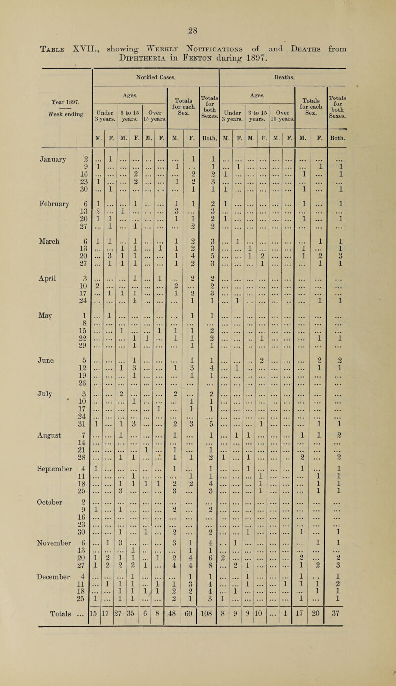 Table XVII., showing Weekly Notifications of and Deaths from Diphtheria in Fenton during 1897. Year 1897. Week ending' January 2 9 16 23 30 February 6 13 20 27 March 6 13 20 27 April 3 10 17 24 May 1 8 15 22 29 June 5 12 19 26 July 3 ‘ 10 17 24 31 August 7 14 21 28 September 4 11 18 25 October 2 9 16 23 30 November 6 13 20 27 December 4 11 18 25 Notified Cases. Deaths. Ages. Totals for each Sex. Totals for both Sexes. Ages. To tals each ex. Totals for both Sexes. Under 3 years. 3 to 15 years. Over 15 years Under 3 years. 3 to 15 years. Over 15 years for S M. F. M. F. M. F. M. F. Both. M. F. M. F. M. F. M. F. Both. 1 I 1 1 I 1 ... 1 1 1 ... ... ... . . ^ 1 1 ... ... ... 2 ... . . . • • • 2 2 1 ... ... ... ... ... 1 • • • 1 1 2 1 2 3 1 ... ... • • 1 1 1 ... ... ... ... ... 1 ... 1 1 1 1 1 2 1 1 1 2 1 3 3 1 1 ... ... • • • 1 1 2 1 ... ... ... 1 • • « 1 1 1 2 2 1 1 1 • • • 1 2 3 1 1 1 ... ... 1 1 ... 1 1 2 3 • • • ... i ... ... ... i ,,, 1 ... 3 1 1 ... . . . 1 4 5 ... ... 1 2 ... ... 1 2 3 ... 1 1 1 ... ... 1 2 3 ... ... ... 1 ... ... • • • 1 1 1 1 2 2 2 2 2 1 1 1 1 2 3 ... 1 ... ... 1 1 ... 1 • • ... ... •• • • • 1 1 ... 1 ... ... ... ... ... 1 1 ... ... ... ... 1 ... ... 1 1 1 2 ... ... ... ... ... ... ... ... ... ... ... 1 1 . . . 1 1 2 ... ... ... 1 . . . ... • • • 1 1 1 1 1 1 1 1 2 2 2 ... ... 1 3 ... • . . i 3 4 ... 1 ... ... . . . ... 1 1 ... ... 1 ... ... ... 1 1 ... ... 2 2 2 1 1 1 ... ... ... 1 ... 1 1 ... ... 1 1 3 . . . . . . 2 3 5 . . • • . • • • • 1 . . . . . . ... 1 1 ... 1 • • • ... ... 1 • • • 1 • « • 1 1 ... ... ... 1 1 2 1 1 1 . . . ... 1 1 • 1 1 2 1 1 .. • . . . 2 ... 2 1 ... ... 1 ... 1 1 ... ... 1 ... 1 ... ... ... i ... . , , 1 1 ... ... i ... ... ... 1 1 ... ... 1 i 1 1 2 2 4 ... ... 1 • • • ... ... 1 1 ... ... 3 ... ... ... 3 ... 3 ... ••• 1 ... ... ... 1 1 1 ... 1 ... ... ... 2 ... 2 ... . . . ... ... 1 ... 1 . . . 2 2 . . . . • • 1 ... ... ... 1 ... 1 ... 1 3 ... , . , • • • 3 1 4 1 ... ... •., 1 1 i 1 1 1 2 1 l ... 1 2 4 6 2 ... 2 2 1 2 2 2 i ... 4 4 8 ... 2 i ... ... 1 2 3 ... 1 ... ... 1 1 1 ... ... ... 1 . • . 1 ... 1 1 1 ... i i 3 4 ... ... 1 ... 1 1 1 2 ... ... 1 1 i i 2 2 4 ... 1 ... ... ... ... ... 1 1 1 ... 1 1 ... ... 2 1 3 1 ... ... ... ... ... 1 ... 1 15 17 27 35 6 8 48 60 108 8 9 9 10 ... 1 17 20 37 Totals ...