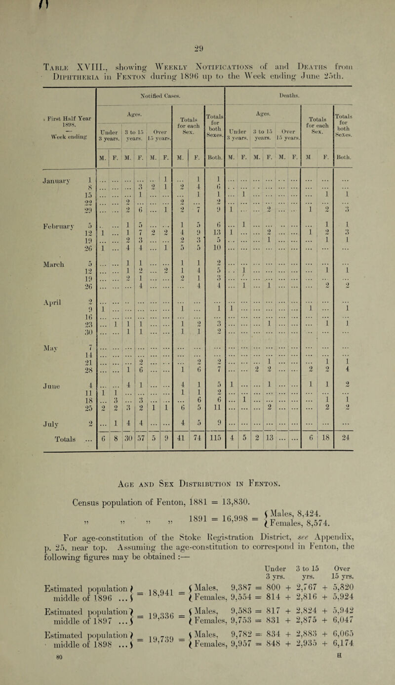 Diphtheria iii o 9 Fenton during 1896 up to the Week ending June 25th. Age and Sex Distribution in Fenton. Census population of Fenton, 1881 = 13,830. V ?5 5? i qoi 111 qqo S Males, 8,-124. » 1891 = lb>998 = 1 Females, 8,574. For age-constitution of the Stoke Registration District, see Appendix, p. 25, near top. Assuming the age-constitution to correspond in Fenton, the following figures may be obtained :— Under 3 to 15 Over 3 yrs. yrs. 15 yrs. Estimated population f tu, _ (Males, 9,387 = 800 + 2,<67 + 5,320 middle of 1896 ...$ ’ Females, 9,554 = 814 + 2,816 + 5,924 Estimated population) _ 1Q 0o,. _ SMales, 9,583 = 817 + 2,824 + 5,942 middle of 1897 ...^ '^Females, 9,753 = 831 + 2,875 + 6,047 Estimated population} _ 1U 7oq _ $ Males, 9,782 = 834 + 2,883 + 6,065 * middle of 1898 ...} ' £ Females, 9,957 = 848 + 2,935 + 6,174 so H