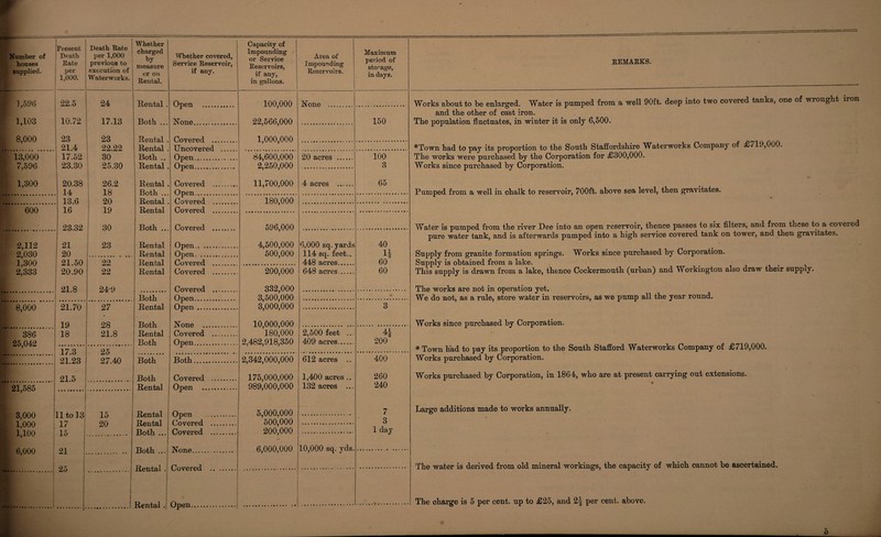 bouses supplied. Present Rate per 1,000. Death Rate previous to execution of Waterworks. Whether charged by measure or on Rental. Service Reservoir, if any. Capacity of Impounding or Service Reservoirs, _ if any, in gallons. Impounding Reservoirs. Maximum period of storage, in days. 1,596 22.5 24 Rental . Open . 100,000 None . 1,103 10.72 17.13 Both ... None. 22,566,000 150 L 8,000 23 23 Rental . Covered 1,000,000 21.4 22.22 Rental Uncovered 13,000 17.52 30 Both .. Open. 84,600,000 20 acres . 100 7,596 23.30 25.30 Rental . Open. 2^250,000 3 1,300 20.38 26.2 Rental . Covered . 11,700,000 4 acres . 65 14 18 Both Open . 13.6 20 Rental C a vered . 180,000 f, 600 16 19 T-ten tal Covered 23.32 30 Both .. Covered . 596,000 2,112 21 23 Rental Open. 4,500,000 6,000 sq. yards 40 2,030 20 I.. « Rental Open. 500,000 114 sq. feet.. 14 1 300 21.50 22 Rental Covered . 448 acres. 60 2,333 1 20.90 22 Rental Covered . 200,000 648 acres. 60 21.8 24-9 Covered . 332,000 Both Open. 3,5003,100 - 8 000 21 70 27 Rental Open . 3^000,000 3 19 28 Both None . 10,000,000 386 18 21.8 Rental Covered . 180,000 2,500 feet ... 41 ^2 25 042 Both Open. 2,482,918,350 409 acres. 200 17 3 25 21.23 27.40 Both Both. 2,342,000,000 612 acres .. 400 21.5 Both Covered . 175,000,000 1,400 acres .. 260 21 585 Rental Open . 989,000,000 132 acres .... 240 o Dfifi 11 inlO Onpn 5,000,000 ... 7 1 AAA 11 uO 10 lO O A XbCll let L (1r»\rPT»prl 500^000 3 1 TOO 1 ( 15 JjU IVvil Icll Both Covered . 200,000 1 day A 000 ± 0 01 Both None 6,000,000 10,000 sq. yds. i 25 Plnvprprl j xiiC XL Lei* l • Rental . | Open. REMARKS. Works about to be enlarged. Water is pumped from a well 90ft. deep into two covered tanks, one of wrought iron and the other of cast iron. The population fluctuates, in winter it is only 6,500. *Town had to pay its proportion to the South Staffordshire Waterworks Company of 50/10,000. The works were purchased by the Corporation for £300,000. Works since purchased by Corporation. Pumped from a well in chalk to reservoir, 700ft. above sea level, then gravitates. Water is pumped from the river Dee into an open reservoir, thence passes to six filters, and from these to a covered pure water tank, and is afterwards pumped into a high service covered tank on tower, and then gravitates. Supply from granite formation springs. Works since purchased by Corporation. Supply is obtained from a lake. < This supply is drawn from a lake, thence Cockermouth (urban) and Workington also draw their supply. The works are not in operation yet. We do not, as a rule, store water in reservoirs, as we pump all the year round. Works since purchased by Corporation. * Town had to pay its proportion to the South Stafford Waterworks Company of £719,000. Works purchased by Corporation. Works purchased by Corporation, in 1864, who are at present carrying out extensions. Large additions made to works annually. The water is derived from old mineral workings, the capacity of which cannot be ascertained. The charge is 5 per cent, up to £25, and 2| per cent, above.