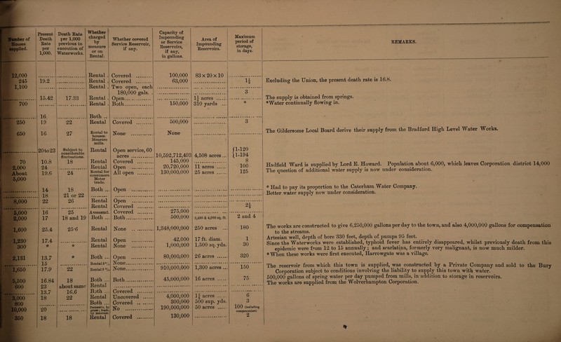 Houses supplied. 12,000 245 1,100 700 Present Rate per 1,000. 19.2 15.42 Death Rate previous to execution of Waterworks. Whether charged by measure or on Rental. 17.33 Service Reservoir, if any. W- 250 19 22 650 16 27 20to23 Subject to considerable fluctuations. 70 10.8 18 2,000 24 About 19.6 24 5,000 14 18 18 21 or 22 8,000 22 26 5,000 16 25 2,000 17 18 and 19 1,600 25.4 25*6 1,230 17.4 300 # * 2,131 13.7 * 15 1,650 17.9 22 5,500 16.84 18 600 23 about same 13.7 16.6 3,000 18 22 800 10,000 20 350 18 18 Rental Rental Rental Rental Rental Both .. Rental Rental to houses. Measure mills. Rental Rental Rental Rental for consumers. Meter trade. Both ... Rental Rental Assessmt. Both ... Rental Rental Rental Both ... Rental 5 % Rental 5 % Both ... Rental Both .. Rental Both .. Domestic, by gross ; trade by measure. Rental Capacity of Impounding or Service Reservoirs, if any, in gallons. Covered __ Covered . Two open, each 180,000 gals. . Open..... Both. Covered None .. Open service, 60 acres . Covered . Open . All open . Open 100,000 63,000 150,000 Impounding Reservoirs. Maximum period of storage, in days. 83 X 20 X 10 If acres . 310 yards 500,000 None 10,592,712,493 145,000 20,720,000 130,000,000 Open .. Covered Covered Both. None Open None Open None. None. Both. Covered .. Uncovered Covered .. No . Covered 275,000 500,000 1,348,000,000 42,000 1,000,000 80,000,000 ” 910,000’boo 45,000,000 4,508 acres 11 acres 25 acres 3,480 & 4,000 sq. ft. 250 acres 17 ft. diam. 1,500 sq. yds. * ! 1-120 1-194 8 100 125 4,000,000 300,000 190,000,000 130,000 26 acres . 1,300 acres ... 16 acres . If acres . 500 sup. yds. 50 acres . ■2i 2 and 4 180 1 30 320 ”150*’” 75 6 3 100 (including compensation) 2 REMARKS. Excluding the Union, the present death rate is 16.8. The supply is obtained from springs. Water continually flowing in. The Oildersome Local Board derive their supply from the Bradford High Level Water Works. Hadfield Ward is supplied by Lord E. Howard, Population about 6,000, which leaves Corporation district 14,000 The question of additional water supply is now under consideration. * Had to pay its proportion to the Caterham Water Company. Better water supply now under consideration. The works are constructed to give 6,250,000 gallons per day to the town, and also 4,000,000 gallons for compensation to the streams. Artesian well, depth of bore 330 feet, depth of pumps 95 feet. Since the Waterworks were established, typhoid fever has entirely disappeared, whilst previously death from this epidemic were from 12 to 15 annually ; and scarlatina, formerly very malignant, is now much milder. * When these works were first executed, Harrowgate was a village. The reservoir from which this town is supplied, was constructed by a Private Company and sold to the Bury Corporation subject to conditions involving the liability to supply this town with water. 500,000 gallons of spring water per day pumped from mills, in addition to storage in reservoirs. The works are supplied from the Wolverhampton Corporation.