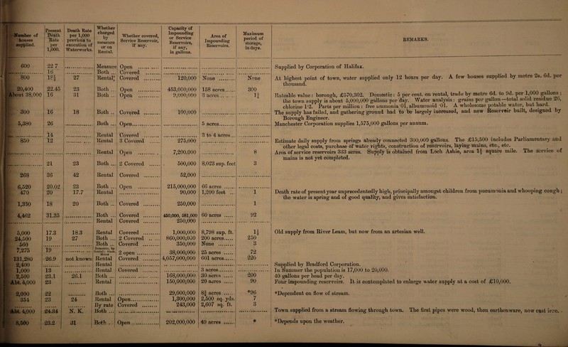 houses supplied. 600 | 800. 20,400 About 38,000 i l 300 \ 5,380 * '‘*850. 268 6,520 470 1,350 4,462 5,000 24.500 560 7,275 131,280 2,400 1,000 2.500 Abt. 4,000 2,000 354 Abt. 4,000 8,500 Present Bate i per ! i,ooo. 22 7 16 ' i oi 2 22,45 16 16 26 14 12 21 36 20.02 20 18 31.35 17.3 19 19 26.9 13 23.1 23 22 23 24.34 23.2 Death Bate previous to execution of Waterworks. Whether charged by measure or on Eental. Whether covered, Service Beservoir, if any. Capacity of Impounding or Service Reservoirs, if any, in gallons. Impounding Reservoirs. Maximum period of storage, in days. Measure Open .. Both ... Covered . 27 Rental1 Covered . 120,000 Hone . None 23 s Both ... Open . 453,000,000 158 acres. 300 31 Both ... Open . 9,000,000 3 acres. 18 Both .. Covered . 100,000 Both ... i Open. 5 acres. Rental Covered . 3 to 4 acres... Rental 3 Covered 275,000 Rental Open . 7,200.000 • 8 23 Both ... 2 Covered . 500,000 8,023 sup. feet 3 42 Rental Covered . 52,000 * 23 Both ... Open . 215,000,000 66 acres . 17.7 Rental 90,000 1,200 feet ... 1 20 Both ... Covered . 250,000 1 Both ... Covered . 450,000, 581,000 60 acres . 92 Rental Covered . 250,000 18.3 Rental Covered . 1,000,000 8,798 sup. ft. H 27 Both ... 2 Covered . 860,000,000 200 acres. 250 Both ... Covered . 350,000 None . 3 Domestic, by Rental; trade, 38 000 000 72 not known Meter Rental Covered . 4,057,000,000 601 acres. 220 Rental Rental Covered 3 acres. 26.1 Both .. 168,000,000 30 acres __ 200 Rental 150,000,000 20 acres . 90 Both ... 29,000,000 8f acres . *96 24 Rental Open. 1,300,000 2,500 sq. yds. 7 By rate Covered . 243,000 2,607 sq. ft. 3 N K Both 31 Both . i Open. 202,000,000 49 acres . * REMARKS. Supplied by Corporation of Halifax. At highest point of town, water supplied only 12 hours per day. A few houses supplied by metre 2s. 6d. per thousand. Rateable value : borough, £570,302. Domestic: 5 per cent, on rental, trade by metre Od. to 9d. per 1,000 gallons ; the town supply is about 5,000,000 gallons per day. Water analysis: grains per gallon—total solid residue 20, chlorine 1*2. Parts per million : free ammonia 01, albumenoid ’01. A wholesome potable water, but hard. The supply has failed, and gathering ground had to be largely increased, and new Reservoir built, designed by Borough Engineer. Manchester Corporation supplies 1,575,000 gallons per annum. Estimate daily supply from springs already connected 300,000 gallons. The £15,500 includes Parliamentary and other legal costs, purchase of Water rights, construction of reservoirs, laying mains, etc., etc. Area of service reservoirs 333 acres. Supply is obtained from Loch Ashie, area 14 square mile. The service of mains is not yet completed. Death rate of present year unprecedentedly high, principally amongst children from pneumonia and whooping cough ; the water is spring and of good quality, and gives satisfaction. Old supply from River Learn, but now from an artesian well. Supplied by Bradford Corporation. In Summer the population is 17,000 to 20,000. 40 gallons per head per day. Pour impounding reservoirs. It is contemplated to enlarge water supply at a cost of £10,000. « ^Dependent on flow of stream. Town supplied from a stream flowing through town. The first pipes were wood, then earthenware, now cast iron. ^Depends upon the weather.