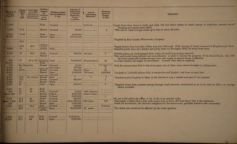 -=> 'T ■ --- Number of Houses supplied. Present Death Rate per 1,000. Death Rate per 1,000 previous to execution of Waterworks. Whether charged by measure or on Rental. Whether covered Service Reservoir, if any. Capacity of Impounding or Service Reservoirs, if any, in gallons. t Area of Impounding Reservoirs. Maximum period of storage, in days. 1,500 Both ... Covered . 2 700 ft — 1,200 15.4 Rental Covered . 50,000 3,500,000 178,000,000 4 8,000 19.45 Both ... Open. 35,831 Rental Open... !1.•••«•*••••.. 24.3 20.9 20.1 Rental to Private Metci 2,200 . 10 Rental Both. 1,735 19 24.5 Both ... Covered . 330,000 800 feet . 3 . Rental 800 16 25 to 30 9d in the £ on Rateable value Both ... Open . 15,000,000 40 acres about 42 10,800 500 See Re marks Rental Covered . 12,000 767,846 250,000 1,000,000 Tank emptied every day 4 1,699 2,420 4,000 350 16 2 Covered. 20.75 Rental Covered . None . H Rental Open. 758 acres i,ooo“ooo Covered .. 3,000 3,000 1,800 1,850 1,600 540 12.5 No return Rental Both . * * 19.1 Rental Covered . 400,000 1 14 ... Rental Wells . 21 ... Both ... Open .... . 250,000 * 22 27 Both ... 14 21 Both ... Covered . 20,000 3,000,000 8,000,000 850,000 about 240,000 1,000,000 113,000 40,000,000 14ft. diameter about 490 l ...t. .. 19 Rental 2 Open. about 4 acres Rental Covered . 1 7,750 jj about 2,400 250 18.4 36 Both* Covered . 22.6 26.5 Both ... Covered . 648 acres. 60* Rental Open. j 1,850 16.5 16.3 Both ... Covered . 10 hours 22.8 Rental for con- Open. 41 acres.. Meter trade mi . 1,364 12,250 J 15 5 21.1 18.8 Both ... Covered . Unlimited. • 24 Both ... Open. 2,000,000 REMARKS. Supply from three bores in chalk and adits 130 feet below surface in chalK, pumps in duplicate ; annual cost of pumping and repairs about £600. *The cost of water and gas works up to date to about £50,000. Supplied by East London Waterworks Company. Supply derives from two adits 16 feet deep into drift sand. Daily average of water consumed is 23 gallons per head. Supplied partly from own district and partly from the Rivington Hills, 30 miles from town. 800,000 gallons per week pumped from wells and small impounding reservoir. This waterworks being deficient and unsatisfactory is about to become the property of the Local Board, who will lay larger pipes and increase storage room, the supply at present being insufficient. In a dry summer, the supply is intermittent. Covered filter beds in duplicate. Only five persons have died in last seven years, two of these were visitors brought in a dying state. The draft of 1,000,000 gallons daily is irrespective and limited ; and from an open lake. * Answers cannot be given to these, as the district is only a suburb and part of two systems. ^Supplied direct from constant springs through small reservoir, constructed so as to be used as filter; no storage means available. *5d. per 1,000 gallons by mUer, or 5d. in the £ on rateable value. This supply is taken from a lake with power only to draw off 2 feet deep,* this is The minimum. Death not ascertained, but since the completion of the waterworks, preciable benefit to the community. The death rate would not be affected by the water question.