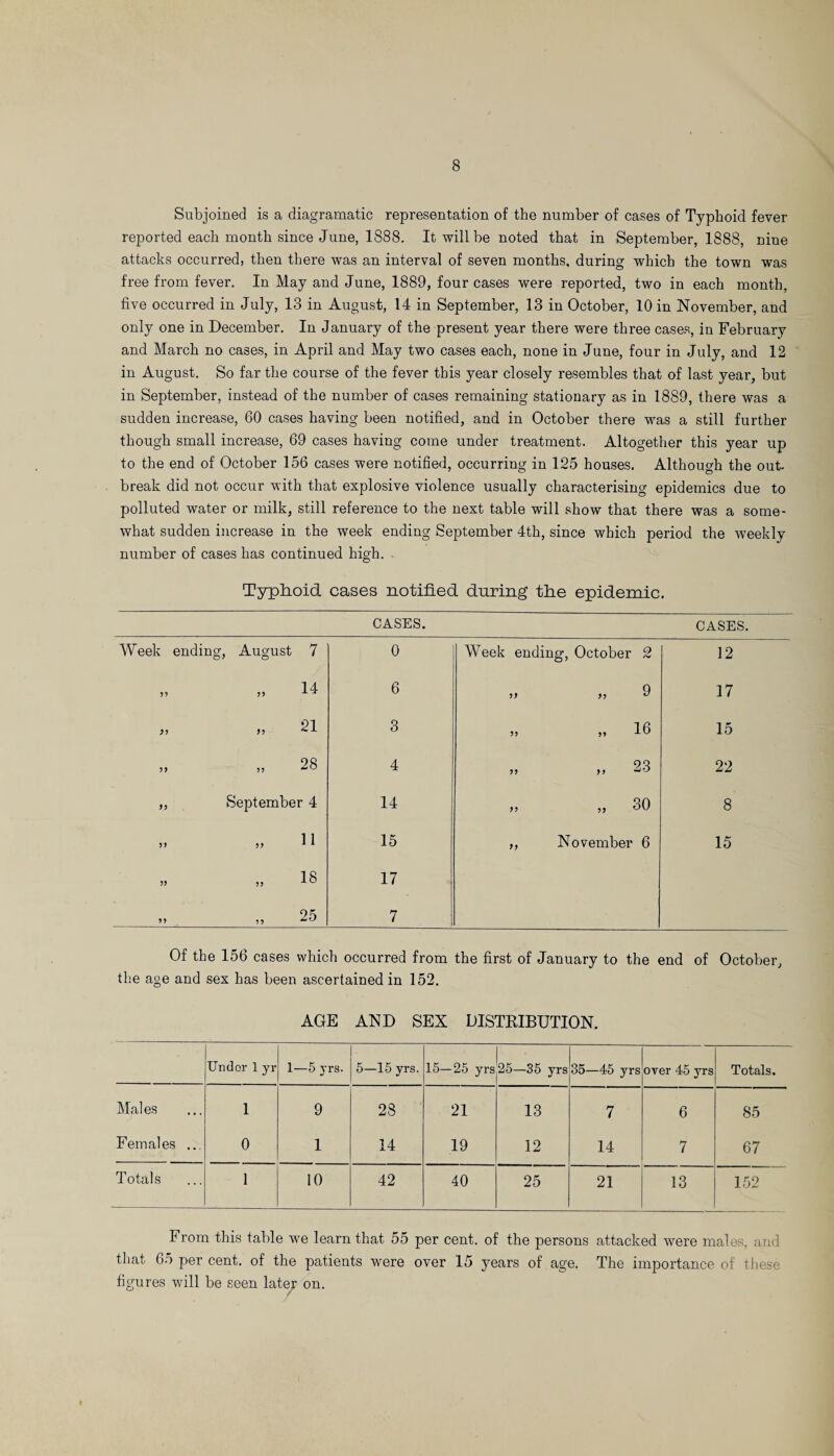 Subjoined is a diagramatic representation of the number of cases of Typhoid fever reported each month since June, 1888. It will be noted that in September, 1888, nine attacks occurred, then there was an interval of seven months, during which the town was free from fever. In May and June, 1889, four cases were reported, two in each month, five occurred in July, 13 in August, 14 in September, 13 in October, 10 in November, and only one in December. In January of the present year there were three cases, in February and March no cases, in April and May two cases each, none in June, four in July, and 12 in August. So far the course of the fever this year closely resembles that of last year, but in September, instead of the number of cases remaining stationary as in 1889, there was a sudden increase, 60 cases having been notified, and in October there was a still further though small increase, 69 cases having come under treatment. Altogether this year up to the end of October 156 cases were notified, occurring in 125 houses. Although the out- break did not occur with that explosive violence usually characterising epidemics due to polluted water or milk, still reference to the next table will show that there was a some¬ what sudden increase in the week ending September 4th, since which period the weekly number of cases has continued high. Typhoid cases notified during the epidemic. CASES. CASES. Week ending, August 7 0 Week ending, October 2 12 99 „ 14 6 „ „ 9 17 99 „ 21 3 „ „ 16 15 99 „ 28 4 „ „ 23 22 99 September 4 14 „ „ 30 8 99 „ H 15 ,, November 6 15 99 „ 18 17 99 „ 25 7 Of the 156 cases which occurred from the first of January to the end of October, the age and sex has been ascertained in 152. AGE AND SEX DISTRIBUTION. Under 1 yr 1—5 yrs. 5—15 yrs. 15-25 yrs 25—35 yrs 35—45 yrs oyer 45 yrs Totals. Males 1 9 28 21 13 7 6 85 Females ... 0 1 14 19 12 14 7 67 Totals 1 10 42 40 25 21 13 152 From this table we learn that 55 per cent, of the persons attacked were males, and that 65 per cent, of the patients were over 15 years of age. The importance of these figures will be seen later on.