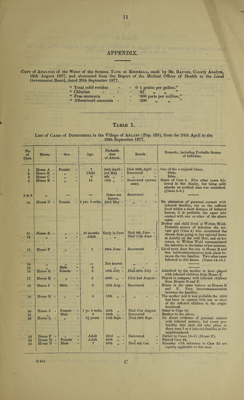 APPENDIX. •Copy of Analysis of the Water of the School Tank at Kirkella, made by Mr. Baynes, County Analyst, 16th August 1877, and abstracted from the Report of.the Medical Officer of Health to the Local Government Board, dated 20th September 1877. “ Total solid residue “ Chlorine “ Free ammonia “ Albuminoid ammonia - 6 • 1 grains per gallon. •25 >5 » 99 99 • 666 parts per million.” •300 99 Table 1. List of Cases of Diphtheria in the Village of Anlaby (Pop. 523), from the 24th April to the 28th September 1877. No. of Case. House. Sex. Age. Probable date of Attack. Result. Remarks, including Probable Source of Infection. 1 House A - Female 7 24th April - Died 29th April - One of the 4 original Cases. 2 House B - Child 3rd May - Recovered Ditto. 3 House C - 8 4th „ 99 Ditto. 4 House B - 14 18th „ Recovered (severe Sister of Case 2. Five other cases fol- case). lowed in this family, but being mild attacks no medical man was consulted. (Cases 5-9.) 5 to 9 99 — — Dates not Recovered known. 10 House D - Female 2 yrs. 8 mths. 23rd May - 99 No admission of personal contact with - infected families, but as the sufferer lived within a short distance of infected * houses, it is probable she came into contact with one or other of the above cases. - Mother and child lived at Welton Wold. Probable source of infection the ser- 11 12 House E - 99 99 99 10 months Adult Early in June 99 Died 9th June - Died 11th June - vant girl (Case 4) who contracted the disease from going to her infected home at Anlaby on the 14th May, and on her return to Welton Wold communicated the infection to the infant of her mistress. 13 House E - 99 5 26tli June - Recovered Lived next door but one to House B and free intercommunication took place be¬ tween the two families. Two other cases followed in this house. (Cases 14-15.) 14 99 — Not known 99 15 Male 3 99 99 16 House G - Female 5 12th July - Died 28th July Admitted by the mother to have played with infected children from House F. 17 House H - 99 5 29th „ - Died 2nd August - Played in company with infected children from Houses B and F. 18 House I Male 8 12th Aug. - Recovered House in the same terrace as Houses B and F. Free intercommunication between the families. 19 House K - 99 5 13th „ - 99 The mother said it was probable the child had been in contact with one or other of the infected children in the neigh¬ bourhood. 20 House J - Female 1 yr. 8 mths. 20th „ - Died 31st August Sister to Case 18. 21 Male 6 30th „ - Recovered Brother to the above. 22 House L - 99 3| years 15th Sept. - Died 19th Sept. No direct evidence of personal contact with infected persons, but every pro¬ bability that such did take place, as there were 7 or 8 infected families in the neighbourhood. 23 House F - 99 Adult 23rd ,, - Recovered Father to Cases 13-15 (House F). 24 House M - Female Adult | 29th „ - 99 ~ | Nursed Case 22. 25 House N - Male 7 29th „ - Died 4th Oct. Remarks with reference to Case 22 are ■ equally applicable to this case. B 495. c