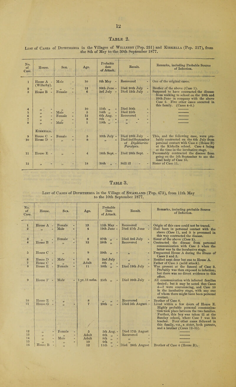 Table 2. List of Cases of Diphtheria in tlie Villages of Willerby (Pop. 231) and Kirkella (Pop. 317), from the 8th of May to the 30th September 1877. No. of Case. House. Sex. Age. Probable date of Attack. Result. Remarks, including Probable Source of Infection. 1 House A - (Willerby). Male 10 8 th May - Recovered Died 20th July One of the original cases. 2 12 30th June - Brother of the above (Case 1). 3 House B - Female 6 3rd July - Died 12th July Supposed to have contracted the disease from walking to school on the 28th and 29th June in company with the above Case 2. Five other cases occurred in. this family, (Cases 4-8.) 4 10 11th „ - Died 30th 5 Male 5 14th „ - Died 25 th — 6 Female 12 6th Aug. - Recovered 7 99 99 3 8 th ,, 99 8 99 Male 1 19th ,, 99 Kirkella. 9 House C - Female & 10th July - Died 28th July This, and the following case, were pro¬ bably contracted on the 6th July from 30 House D - 8 99 Died 2nd September of Diphtheritic personal contact with Case 4 (House B) Paralysis. at the Kirkella school. Case 4 being at the time in the incubative stage. 11 House E - 4 16th Sept. - Died 28th Sept. - Presumably contracted the disease from going on the 5th September to see the dead body of Case 10. 12 99 9> 18 30th „ - Still ill Sister of Case 11. Table 3. List of Cases of Diphtheria in the Village of Swanland (Pop. 473), from 11th May to the 10th September 1877. No. of Case. House. Sex. Age. Probable Date of Attack. Result. Remarks, including probable Source of Infection. 1 House A - Female 13 11th May - Recovered Origin of this case could not be traced. 2 99 Male 4 19th June - Died 27th June - Had been in personal contact with the 3 99 Female 2 27th „ - Died 3rd July above (Case 1), and it is presumed in this way contracted the disease. Sister of the above (Case 2 ). 4 House B - 99 12 28th „ Recovered Contracted the disease from personal 5 House C - 99 9 29th „ - 99 communication with Case 5 when the latter was in the incubative stage. Frequented House A during the illness of 6 House D - Male 8 2nd July 99 Cases 2 and 3. Resided next door but one to House A. 7 House C - 99 Adult 8th „ - 99 Father of Case 5 (mild attack). 8 House E - Female 11 10th „ Died 19th July Was present at the funeral of Case 3. 9 House F - Male 1 yr. 11 mths. 25th „ - Died 29th July Probably was then exposed to infection; but there was no direct evidence to this effect. All communication with infected families 10 House E - 8 Recovered denied; but it may be noted that Cases 4—7 were convalescing, and Case 10 in the incubative stage, with any one of whom there might have been personal contact. Brother of Case 8. 11 House G - 99 7 29th „ - Died 5th August - Lived within a few doors of House E. 12 13 14 15 16 99 99 99 99 House B • Female Male 99 \ l 99 5 Adult Adult 10 12 5th Aug. - 6th „ - 8th „ - 9th „ - 11th ,. - Died 17 th August Recovered 99 99 Died 26th August Highly probable personal communica¬ tion took place between the two families. Further, this boy was taken ill at the Sunday school, where Case 7 was his teacher. Four other cases followed in this family, viz., a sister, both parents, and a brother (Cases 12-15). Brother of Case 4 (House B).