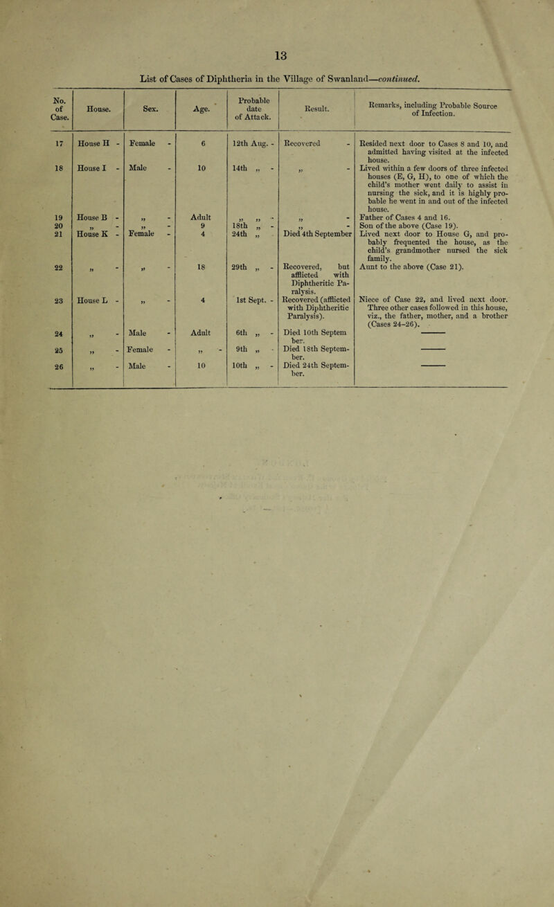 List of Cases of Diphtheria in the Village of Swanlancl—continued. No. of Case. House. Sex. Age. Probable date of Attack. Result. Remarks, including Probable Source of Infection. 17 House H - Female 6 12th Aug. - Recovered Resided next door to Cases 8 and 10, and 18 House I - Male 10 14th „ 99 admitted having visited at the infected house. Lived within a few doors of three infected 19 House B - 99 Adult 99 99 99 houses (E, G, H), to one of which the child’s mother went daily to assist in nursing the sick, and it is highly pro¬ bable he went in and out of the infected house. Father of Cases 4 and 16. 20 99 99 9 18th „ - 99 Son of the above (Case 19). 21 House K - Female 4 24th „ Died 4th September Lived next door to House G, and pro- 22 >> 18 29th „ - Recovered, but bably frequented the house, as the child’s grandmother nursed the sick family. Aunt to the above (Case 21). 23 House L - 99 4 1st Sept. - afflicted with Diphtheritic Pa¬ ralysis. Recovered (afflicted Niece of Case 22, and lived next door. 24 25 99 Male Female Adult 99 6th „ - 9th „ - with Diphtheritic Paralysis). Died 10th Septem ber. Died 18th Septem- Three other cases followed in this house, viz., the father, mother, and a brother (Cases 24-26). 26 99 Male 10 10th „ ber. Died 24th Septem¬ ber. \