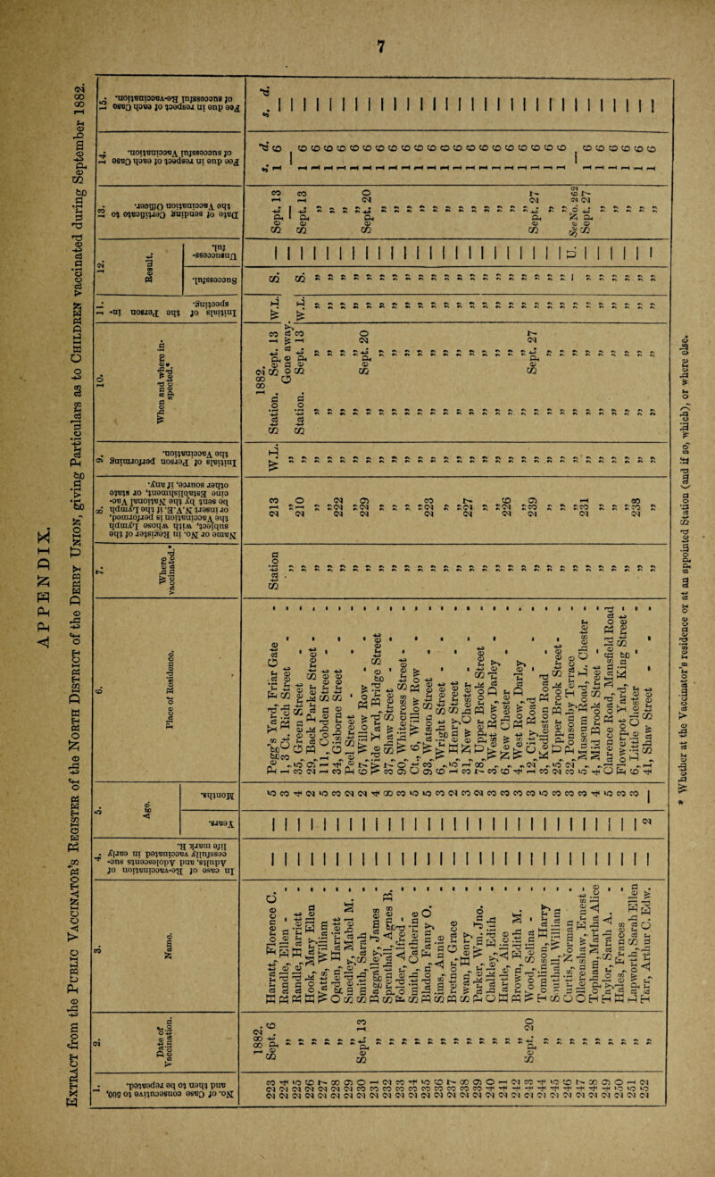 APPENDIX. Extract from the Public Vaccinator’s Register of the North District of the Derby Union, giving Particulars as to Children vaccinated during September 1882. • •uoi^nioooA-a'a jnjssooons jo esBQ qo«a jo joadsoi ui enp oaj ^ •uoijBmoayA injssgoons jo es^o qona }‘o joadsoi ut onp eej •jaogjo uoijbhiooba eqj 32 o? ojBogijiao idiptias jo 8jn(i <o « inj -ssaoonaujq qnjssooong ^ •Sutjoads -m uosiaj sqj jo spiiqui 2 03# a> Is rj © 5 a 03 © x: & . •notj'BniootiA gqj Satuuojjad uosiad jo s[’Btquj •Aun ji ‘aojnos jsqjo ejBjs io ‘juemqsqqBjsg; auia -on^ aqj Aq ;u3S dq qdoiAq eqj ji '[J-A'K J Jasui 10 ‘pamiojiad si uoij'buiooba dqj qdtnAq asoqA qjtA ‘jootqns eq; jo ia;si2a'a; m '-ojq 10 bunjji 'a © © fZ -M © c3 rd.g © o c5 > £ © S3 © 2 © o © o c3 © to <3 •sq^uoj\[ . I I ! I I II i I I M I I I I I I I II II I I I 1 1 I I COCOCOCOCOCOCOCOCOCOCOCOCOCOCOCOCOCOCOCDcO CD CO SO CO CO CO ^ fH »*M («H r-H #H fH pH fH fH fH fH fH fH fH fH ri fH M fH *-h f-4 p-h fH CO CO a. i a« d> a) 02 02 O CM a. © 03 I- CM ' • -N ^ Oh ® 02 «D 1> <N CM - o« (Zh a. «J © jgcc I I I I! I I I I I I I II I I I II I 11 I P U I I I l CO F F F I r< *\ rv a *s rt |J |J . . f f f f f r\ ».r.»\r»r.r>r,r.»Nr»r\ r< r» r, *n r. r, £ £_ CO a CO O t— —i £ i-h CM CM • S J ~ *.*».. .J 4-J Tr f f f f Tr r«r»r»f'»\r»*.r'n»N»s»' ♦> *\ r> #\ r, ^ r. r. «. Oh © Ph Ph Oh . © c3 © © © CM 02 o 02 CO c/2 00 O oo i—i . . s g o o 4-3 q 4^> m -ft> q 4-3 UI F CO O CM 05 CO N co 05 fH OO fH £ FH £ 13 CM S CM S S ^ -CM S SCM © rCM -co © £ sco F F F F CM CM CM CM CM CM CM CM CM CM a o • fH •V ^ •\ »> »« «V «\ *> F F F F F F F F F F F F F F F F F q 4-* m • © u © s* *- 02 • © © • £ C/2 © © '^3 © T3 tSPH •Sd^ ^2C0 Sh i- © -w S CO +J tH _ 02 ^ 53 fl ^ TO © 44 -Q © © o t CSO opq . •n rn fH vOOin -4^> <D ZTj 1 d> P ^ <D O <D ^ n® • © 1 ►> T3 O £ © «« | © L«S ^ t3 •4^ <x> 02 w ^ 2 J ^ CO rs • o +■* 4-3 D d> Sh 02 <D 4-3 <d a> S4 <D 4-3 ^ O -g C?2 r^3 ^.5,c CO « © hh> Sh a ^ © © © o © ft l © fe 03 ° pO © & . ^ Oh tn 6 X5H00 p . ft £§ ^ ft ^ § a o R o ft ^ ^ Sft -g S4 d) 4-^ cc d> © 8 2ft T3 — H a c/2 _^ft^ d> dJ ac d> o o u PQ o3 O « q c3 M ■s.s C/2 ft © © +H C/2 rM O O ft u © 55 a Oh a ^ DftJ IO (N ^ __ Oh © © 3 fe- 03 Sft 4J o CD u 4-i m & cS Cfl 'OCO'^(^IOCOI^(^^QOCO^IOOO(NCOWCOCQCOCQIOOOCOCQ^VOCOCO I I I I I I I I I i I I I 1 I I I I I I ! I I I I I I I I I CM ‘21 q-reui aj![ • A[it!o ui paincnooTiA, A'nnjssao 4 -ons s}uaasa{opy pun ‘S5[tipy jo uoijnupo'BA-a'}j jo asna nj I II I I I I II I I I I I I I I I I I 1 I I I ! I I I I 1 o CO © s c5 <D O c d> u o d> rt.2SS £ Sh ^ d s ►.a *H © © a 03 03 h ^ y, o a a C3 q c3 H a S - 03 ria HHi 0 O ^ 4^ pH 4-i d) © o •a a -a a ft o Oh a W -^02 S3*'.2 ~ © ro »S -O © -o fee g a O C/2 C/2 TO d> a a i-o , a •O >> a © © 3 • — ft a a ^ o ~ 'S I o ►o ' S-s' a.^ |M=i TJ ft ft © ft , © a tCn © .O a w g a a3 03 O'ft J P -H — © © a » a bJO'O -a <j © © <& -a ft0 ft ft as ^ a ■« 'h - IS-S’S bUkOO a 0.0 Boa o P- aoj^ kn ^ © c a P02feC/!PQc/2W/2^OM2l^HcCO ft ft .S O C fl m q rn H C3 > T3 ^ g ° a S O o 5 !3 ISw a c3 ft^ ^ a CO q q a S q pH pP ^ an ca o OH ^ 03 ft 8 q fH u g q £ U o o r/2 rr» Cj hk £ £ go a kn a -1 o <1 i> ^ C/2 Oh kn a a cq S3 *-•.2 o 4© © 5 -4J c fi§ . CO CM . 00 -M CO t^H i—> a 02 CO ; Oh ® 02 O CM © 3/2 •poingdoi oq oj uoqj pun ‘009 oj 0Aijno8suoa 9sbq jo 'on Mi<iOC0N00O3O^<M«'t‘OC0t-00 03O^iMa^>OC0N»CiOrHN CMCMCMCMOMCMCMCOCOCOCOCOCOCOCOCCCC-q<-t,Tri-tH-tl'N|-^'tlTf<-tHiO>0‘0 CM 03 CM CM OJ ©I CM CM CM CM CM CM CM CM CM CM CM CM CM CM C l CM CM CM CM CM CM CM CM ©1 Whether at the Vaccinator’s residence or at an appointed Station (and if so, which), or where else.