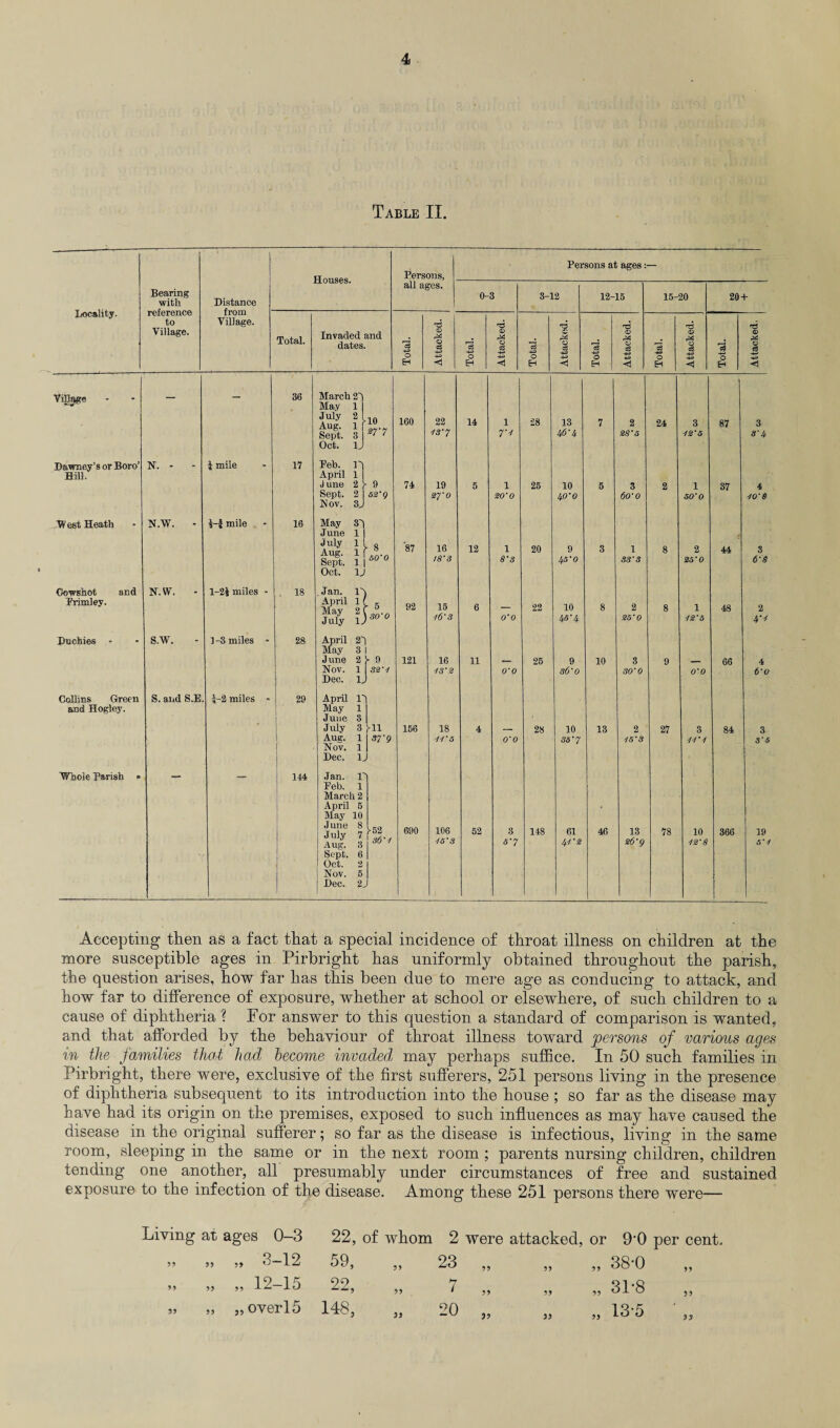 Table II. Persons, Persons at ages: Locality. Bearing ■with reference to Village. Distance all ages. 0-3 3-12 12-15 15- 20 20 + Village. Total. Invaded and dates. 03 +3 O EH *6 <D O c3 43 43 **1 *^3 43 0 EH <x> c3 +3 43 c3 ■+3 0 EH d & 0 g3 +3 +3 <1 43 O EH d CD O o3 4*3 43 -43 O EH d 0? O eg 43 43 3 O EH d © O cS 43 43 < Village — - 36 March 2' May 1 July 2 Aug. 1 Sept. 3 Oct. V 10 277 160 22 ■IS'7 14 1 7V 28 13 7 2 23'5 24 3 12’ 5 87 3 8' 4 Dawney’s or Boro’ Bill. N. - - | mile 17 Peb. l'l April 1 I J une 2 Sept. 2 1 Nov. 3 j 9 52'9 74 19 2?'0 5 1 20’O 25 10 lfi'0 5 3 6o'o 2 1 50’O 37 4 ■tO'8 West Heath N.W. - i-f mile 16 May 3~i June 1 July 1 Aug. 1 Sept. 1 Oct. 1J 8 50'0 87 16 I3'3 12 1 S‘s 20 9 4 S'O 3 1 33’ 3 8 2 25’0 44 3 6'3 Oowshot and Primley. N.W. l-2i miles - . 18 . Jan. l'l April 11 May 21 July 1„ .5 80'0 92 15 l6'3 6 O'O 22 10 45-4 8 2 25’0 8 1 12’5 48 2 4V Duchies - S.W. 1-3 miles - 28 April 21 May 3 1 June 2 J- 9 Nov. 1 52 V Dec. lj 121 16 13'2 11 O’O 25 9 86'0 10 3 30’0 9 O’O 66 4 6’q Collins Green and Hogley. S. and S.E i-2 miles • 29 April 1' May 1 June 3 July 3 Aug. 1 Nov. 1 Dec. 1, In 37-9 1 156 18 11'5 4 O’O 28 10 35'7 13 2 15’ 3 27 3 11'1 84 3 3’6 Whole Parish » 144 Jan. 1' Peb. 1 March 2 April 5 May 10 June 8 July 7 Aug. 3 Sept. 6 Oct. 2 Nov. 5 Dec. 2^ -52 j 36'1 690 106 ■15’ 3 52 8 5-7 148 61 4.1‘2 46 13 s6'9 78 10 I2'3 366 19 5'1 Accepting then as a fact that a special incidence of throat illness on children at the more susceptible ages in Pirbright has uniformly obtained throughout the parish, the question arises, how far has this been due to mere age as conducing to attack, and how far to difference of exposure, whether at school or elsewhere, of such children to a cause of diphtheria ? For answer to this question a standard of comparison is wanted, and that afforded by the behaviour of throat illness toward persons of various ages in the families that had become invaded, may perhaps suffice. In 50 such families in Pirbright, there were, exclusive of the first sufferers, 251 persons living in the presence of diphtheria subsequent to its introduction into the house ; so far as the disease may have had its origin on the premises, exposed to such influences as may have caused the disease in the original sufferer; so far as the disease is infectious, living in the same room, sleeping in the same or in the next room ; parents nursing children, children tending one another, all presumably under circumstances of free and sustained exposure to the infection of the disease. Among these 251 persons there were— Living at ages 0-3 22, of whom 2 were attacked, or 9'0 per cent. 33 >> 3-12 59, 35 23 „ 33 „ 38-0 33 „ „ 12-15 22, 35 7 „ 33 „ 31-8 35 „ „ over!5 148, 33 20 „ 33 „ 13-5 33